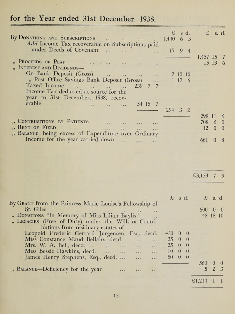 for the Year ended 31st December, 1938. £ S d. By Donations and Subscriptions . 1,440 6 3 Add Income Tax recoverable on Subscriptions paid under Deeds of Covenant ... ... ... ... 17 9 4 Proceeds of Play Interest and Dividends— On Bank Deposit (Gross) . . 2 10 10 „ Post Office Savings Bank Deposit (Gross) 1 17 6 Taxed Income ... ... . 239 7 7 Income Tax deducted at source for the year to 31st December, 1938, recov¬ erable 54 15 7 294 3 2 „ Contributions by Patients . „ Rent of Field . „ Balance, being excess of Expenditure over Ordinary Income for the year carried down . £ s. d. 1,457 15 15 13 298 11 6 708 6 0 12 0 0 661 0 8 £3,153 7 3 £ s d. £ s. d. By Grant from the Princess Marie Louise’s Fellowship of St. Giles 600 0 0 „ Donations “In Memory of Miss Lilian Baylis” 48 18 10 „ Legacies (Free of Duty) under the Wills or Contri- butions from residuary estates of— Leopold Frederic Gerrard Jurgensen, Esq., deed. 450 0 0 Miss Constance Maud Bellairs, deed. 25 0 0 Mrs. W. A. Bell, deed. 25 0 0 Miss Bessie Hawkins, deed. 10 0 0 James Henry Stephens, Esq., deed. ... 50 0 0 560 0 0 „ Balance—Deficiency for the year . 5 2 3 £1,214 1 1 C\ ■<!