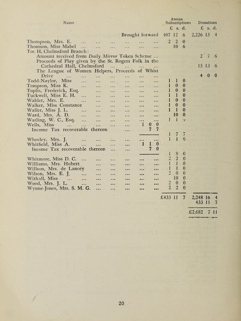 Proceeds of Whist Brought forward Thompson, Mrs. E. Thomson, Miss Mabel ... Toe H, Chelmsford Branch: Amount received from Daily Mirror Token Scheme ... Proceeds of Play given by the St. Rogers Folk in the Cathedral Hall, Chelmsford The League of Women Helpers, Drive Todd-Naylor, Miss Tompson, Miss K. Toplis, Frederick, Esq. Tuckwell, Miss E. H. Walder, Mrs. E. Walker, Miss Constance Waller, Miss J. L. Ward, Mrs. A. D. Watling, W. C., Esq. Wells, Miss ... ... ... ... ... 100 Income Tax recoverable thereon ... 7 7 Wheeley, Mrs. J. Whitfield, Miss A. Income Tax recoverable thereon Whitmore, Miss D. C. Williams, Mrs. Hubert Willson, Mrs. de Lancey Wilson, Mrs. E. J. Withall, Miss Wood, Mrs. J. L. Wynne-Jones, Mrs. S. M. G. • • • • • • 1 1 0 7 0 Annua £ s. d. 407 12 6 2,226 15 4 2 2 0 10 6 15 13 6 4 0 0 1 1 0 1 0 0 1 0 0 1 1 0 1 0 0 1 0 0 1 1 0 10 0 1 1 u 1 7 7 1 1 0 1 8 0 2 2 0 1 1 0 1 1 0 2 0 0 10 0 2 0 0 2 2 0 £ s. d. £433 11 7 2,248 16 4 433 11 7 £2,682 7 II