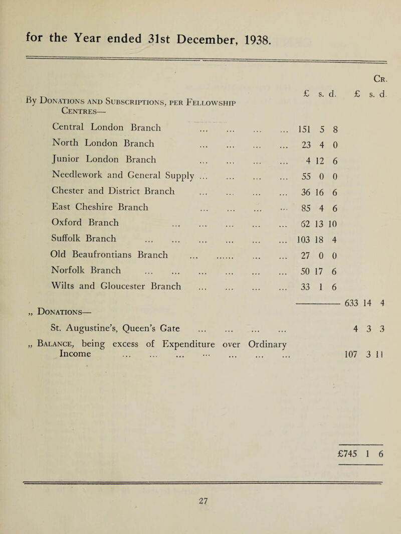 for the Year ended 31st December, 1938. By Donations and Subscriptions, per Fellowship Centres— Central London Branch 151 5 8 North London Branch 23 4 0 Junior London Branch . 412 6 Needlework and General Supply. 55 0 0 Chester and District Branch . 36 16 6 East Cheshire Branch . ... 85 4 6 Oxford Branch 62 13 10 Suffolk Branch . 103 18 4 Old Beaufrontians Branch . 27 0 0 Norfolk Branch . 50 17 6 Wilts and Gloucester Branch . 33 1 6 Cr. £ s. d. „ Donations— St. Augustine’s, Queen’s Gate . „ Balance, being excess of Expenditure over Ordinary Income . ... . 633 14 4 4 3 3 107 311 £745 1 6