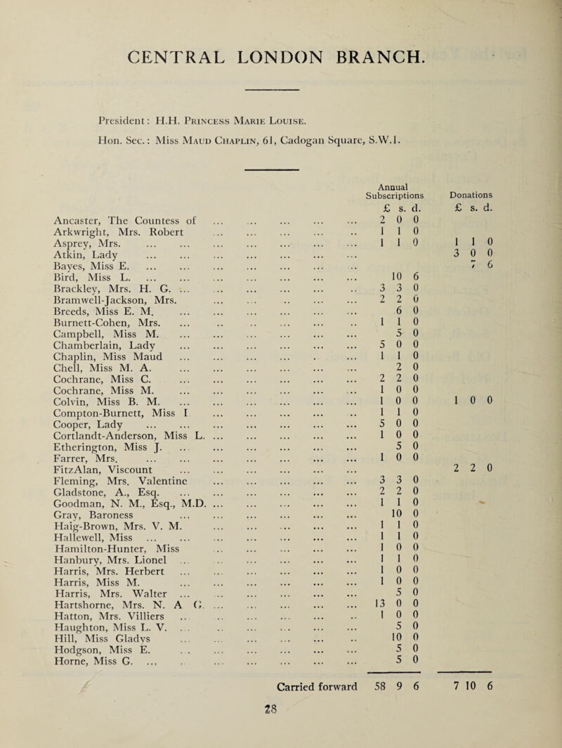 President: H.H. Princess Marie Louise. Hon. Sec.: Miss Maud Chaplin, 61, Cadogan Square, S.W.l. Ancaster, The Countess of Arkwright, Mrs. Robert Asprey, Mrs. Atkin, Lady Bayes, Miss E. Bird, Miss L. Brackley, Mrs. H. G. ... Bramwell-Jackson, Mrs. Breeds, Miss E. M. Burnett-Cohen, Mrs. Campbell, Miss M. Chamberlain, Lady Chaplin, Miss Maud Chell, Miss M. A. Cochrane, Miss C. Cochrane, Miss M. Colvin, Miss B. M. Compton-Burnett, Miss I Cooper, Lady Cortlandt-Anderson, Miss L. Etherington, Miss J. Farrer, Mrs. FitzAlan, Viscount Fleming, Mrs. Valentine Gladstone, A., Esq. Goodman, N. M., Esq., M.D. Gray, Baroness Haig-Brown, Mrs. V. M. Hallewell, Miss Hamilton-Hunter, Miss Hanbury, Mrs. Lionel Harris, Mrs. Herbert Harris, Miss M. Harris, Mrs. Walter Hartshorne, Mrs. N. A G. Hatton, Mrs. Villiers Haughton, Miss L. V. Hill, Miss Gladys Hodgson, Miss E. Horne, Miss G. Annual Subscriptions Donations £ 2 1 1 3 2 1 5 1 2 1 1 1 5 1 1 3 2 1 1 1 1 1 1 1 13 1 Carried forward 58 0 0 1 0 10 110 3 0 0 7 6 10 6 3 0 2 0 6 0 1 0 5 0 0 0 1 0 2 0 2 0 0 0 0 0 10 0 1 0 0 0 0 0 5 0 0 0 2 2 0 3 0 2 0 1 0 10 0 1 0 1 0 0 0 1 0 0 0 0 0 5 0 0 0 0 0 5 0 10 0 5 0 5 0 96 7 10 6