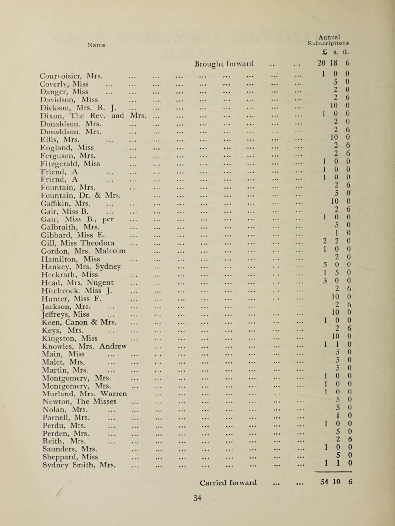 Courvoisier, Mrs. Coverly, Miss Danger, Miss Davidson, Miss Dickson, Mrs. R. J. Dixon, The Rev. and Mrs. Donaldson, Mrs. Donaldson, Mrs. Ellis, Mrs. England, Miss Ferguson, Mrs. Fitzgerald, Miss Friend, A Friend, A Fountain, Mrs. Fountain, Dr. & Mrs. Gaffikin, Mrs. Gair, Miss B. Gair, Miss B., per Galbraith, Mrs. Gibbard, Miss E. Gill, Miss Theodora Gordon, Mrs. Malcolm Hamilton, Miss Hankey, Mrs. Sydney Heckrath, Miss Head, Mrs. Nugent Hitchcock, Miss J. Hunter, Miss F. Jackson, Mrs. Jeffreys, Miss Keen, Canon & Mrs. Keys, Mrs. Kingston, Miss Knowles, Mrs. Andrew Main, Miss Malet, Mrs. . Martin, Mrs. . Montgomery, Mrs. Montgomery, Mrs. Murland, Mrs. Warren Newton, The Misses Nolan, Mrs. Parnell, Mrs. Perdu, Mrs. Perden, Mrs. Reith, Mrs. Saunders, Mrs. Sheppard, Miss Sydney Smith, Mrs. Brought forward Annual Subscriptions £ s. d. 20 18 6 1 0 0 5 0 2 0 2 6 10 0 1 0 0 2 0 2 6 10 0 2 6 2 6 1 0 0 1 0 0 1 0 0 2 6 5 0 10 0 2 6 1 0 0 5 0 1 0 2 2 0 1 0 0 2 0 5 0 0 1 5 0 3 0 0 2 6 10 0 2 6 10 0 1 0 0 2 6 10 0 1 1 0 5 0 5 0 5 0 1 0 0 1 0 0 1 0 0 5 0 5 0 1 0 1 0 0 5 0 2 6 1 0 0 5 0 1 1 0 Carried forward ... ... 54 10 6