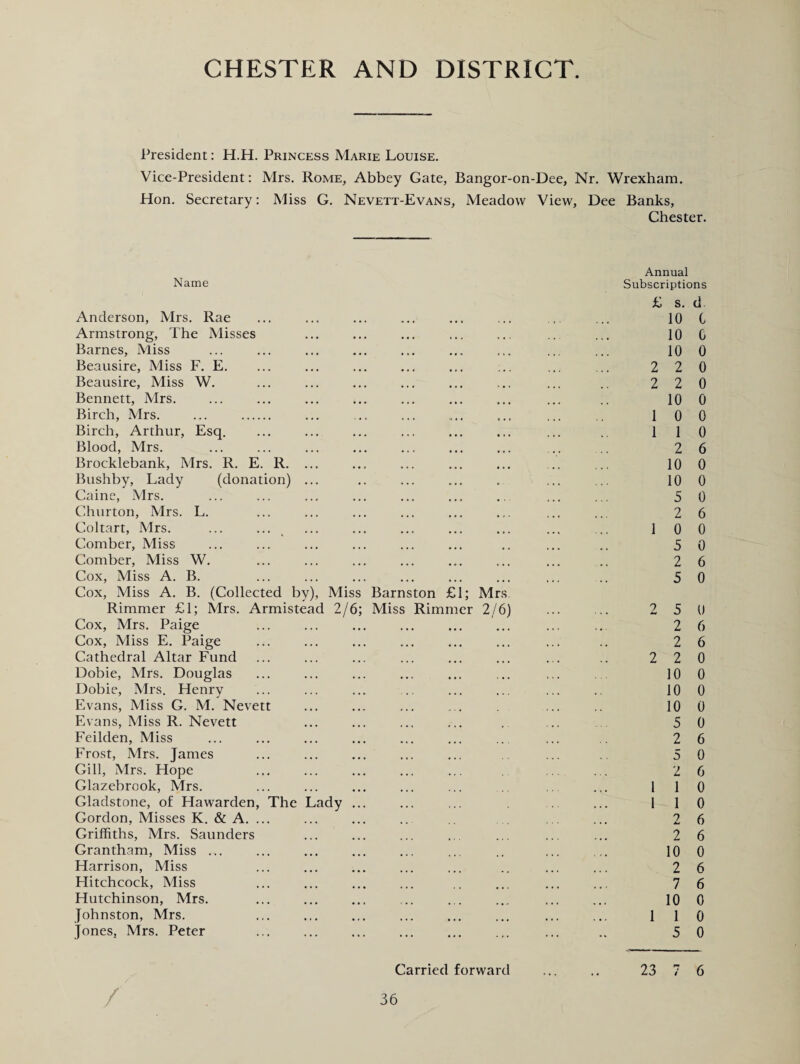 CHESTER AND DISTRICT. President: H.H. Princess Marie Louise. Vice-President: Mrs. Rome, Abbey Gate, Bangor-on-Dee, Nr. Wrexham. Hon. Secretary: Miss G. Nevett-Evans, Meadow View, Dee Banks, Chester. Annual Name Subscriptions £ s. d Anderson, Mrs. Rae ... ... ... ... ... ... ... ... 10 0 Armstrong, The Misses ... ... ... ... ... ... ... 10 G Barnes, Miss ... ... ... ... ... ... ... ... ... 10 0 Beausire, Miss F. E. ... ... ... ... ... ... ... ... 2 2 0 Beausire, Miss W. ... ... ... ... ... ... ... .. 22 0 Bennett, Mrs. ... ... ... ... ... ... ... ... .. 10 0 Birch, Mrs. ... . ... ... ... „.. ... ... 1 0 0 Birch, Arthur, Esq. ... ... ... ... ... ... ... .. 1 1 0 Blood, Mrs. ... ... ... ... ... ... ... ... 2 6 Brocklebank, Mrs. R. E. R. ... ... ... ... ... .. ... 10 0 Bushby, Lady (donation) ... .. ... ... . ... .. 10 0 Caine, Mrs. ... ... ... ... ... ... ... ... 5 0 Churton, Mrs. L. ... ... ... ... ... ... ... ... 2 6 Coltart, Mrs. ... ... ... ... ... ... ... ... ... 1 0 0 Comber, Miss ... ... ... ... ... ... .. ... .. 5 0 Comber, Miss W. ... ... ... ... ... ... ... .. 2 6 Cox, Miss A. B. ... ... ... ... ... ... ... .. 5 0 Cox, Miss A. B. (Collected by), Miss Barnston £1; Mrs Rimmer £1; Mrs. Armistead 2/6; Miss Rimmer 2/6) ... ... 2 5 0 Cox, Mrs. Paige ... ... ... ... ... ... ... .. 2 6 Cox, Miss E. Paige ... ... ... ... ... ... ... .. 2 6 Cathedral Altar Fund ... ... ... ... ... ... ... .. 2 2 0 Dobie, Mrs. Douglas ... ... ... ... ... ... ... 10 0 Dobie, Mrs. Henry ... ... ... .. ... ... ... .. 10 0 Evans, Miss G. M. Nevett ... ... ... ... ... .. 10 0 Evans, Miss R. Nevett ... ... ... ... . ... 5 0 Feilden, Miss ... ... ... ... ... ... ... ... 2 6 Frost, Mrs. James ... ... ... ... ... ... .. 5 0 Gill, Mrs. Hope ... ... ... ... ... ... ... 2 6 Glazebrook, Mrs. ... ... ... ... ... . ... 1 1 0 Gladstone, of Hawarden, The Lady ... ... ... . ... 1 10 Gordon, Misses K. & A. ... ... ... .. ... ... 2 6 Griffiths, Mrs. Saunders ... ... ... ... ... ... ... 2 6 Grantham, Miss ... ... ... ... ... ... .. ... ... 10 0 Harrison, Miss ... ... ... ... ... .. ... ... 2 6 Hitchcock, Miss ... ... ... ... .. ... ... ... 7 6 Hutchinson, Mrs. ... ... ... ... ... ... ... ... 10 0 Johnston, Mrs. ... ... ... ... ... ... ... ... 1 1 0 Jones, Mrs. Peter ... ... ... ... ... ... ... .. 5 0 Carried forward ... .. 23 7 6