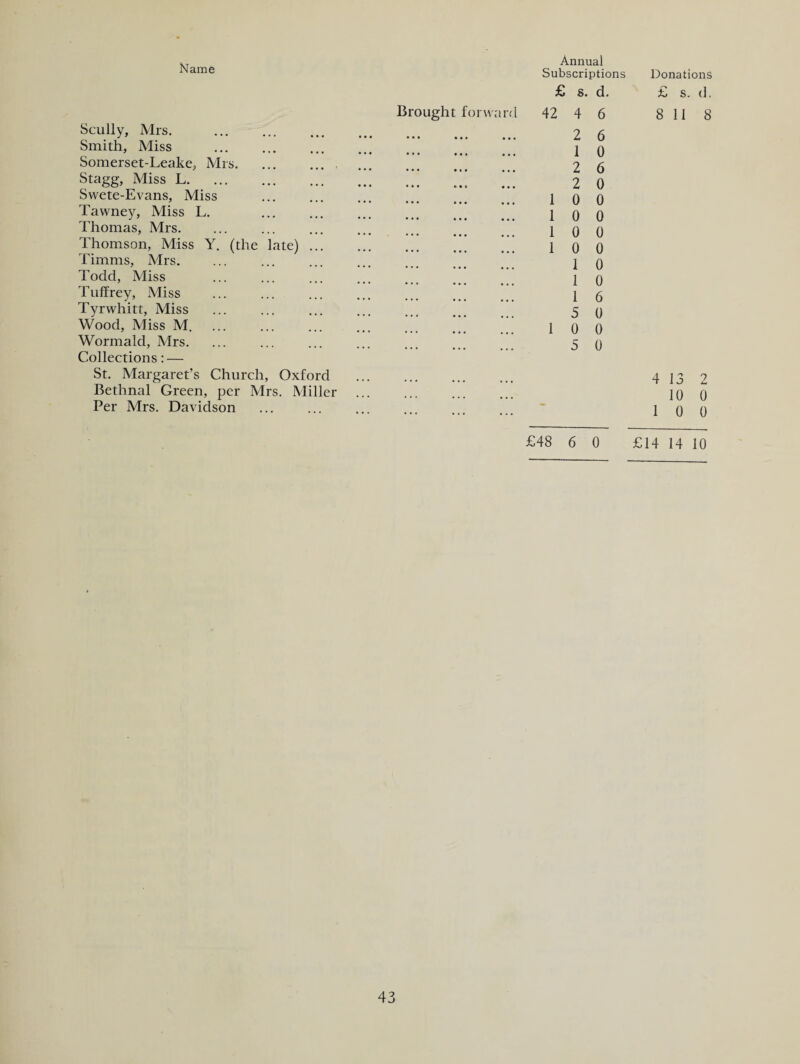 Scully, Mrs. Smith, Miss Somerset-Leake, Mrs.. Stagg, Miss L. Swete-Evans, Miss Tawney, Miss L. Thomas, Mrs. Thomson, Miss Y. (the late) ... Timms, Mrs. Todd, Miss Tuffrey, Miss Tyrwhitt, Miss Wood, Miss M. Wormald, Mrs. Collections: — St. Margaret’s Church, Oxford Bethnal Green, per Mrs. Miller Per Mrs. Davidson Brought forward Annual Subscriptions £ s. d. 42 4 6 2 6 1 0 2 6 2 0 1 0 0 1 0 0 1 0 0 1 0 0 1 0 1 0 1 6 5 0 1 0 0 5 0 Donations £ s. d. 8 118 4 13 2 10 0 1 0 0 £48 6 0 £14 14 10