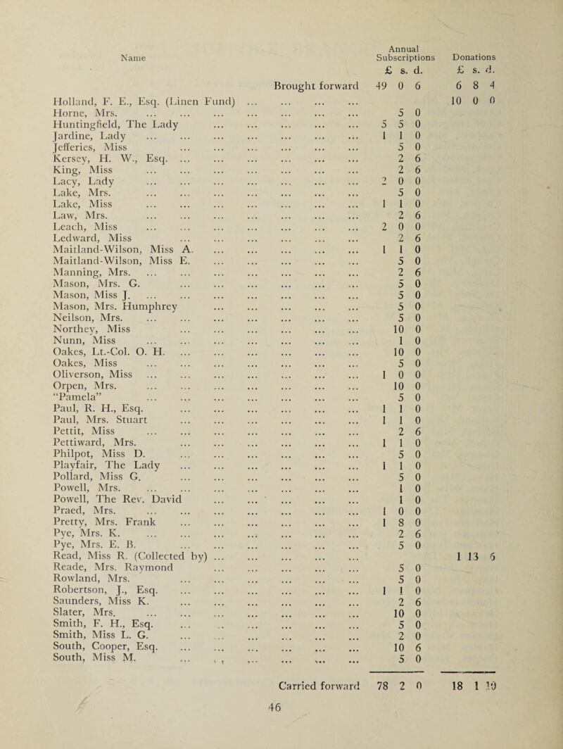 Holland, F. E., Esq. (Linen Fund) Horne, Mrs. Huntingfield, The Lady Jardine, Lady Jefferies, Miss Kersey, H. W., Esq. King, Miss Lacy, Lady Lake, Mrs. Lake, Miss Law, Mrs. Leach, Miss Ledward, Miss Maitland-Wilson, Miss A. Maitland-Wilson, Miss L. Manning, Mrs. Mason, Mrs. G. Mason, Miss J. Mason, Mrs. Humphrey Neilson, Mrs. Northey, Miss Nunn, Miss Oakes, Lt.-Col. O. H. . Oakes, Miss Oliverson, Miss Orpen, Mrs. “Pamela” . Paul, R. H., Esq. Paul, Mrs. Stuart Pettit, Miss Pettiward, Mrs. Philpot, Miss D. Playfair, The Lady Pollard, Miss G. Powell, Mrs. Powell, The Rev. David Praed, Mrs. Pretty, Mrs. Frank Pye, Mrs. K. Pye, Mrs. E. B. Read, Miss R. (Collected by) ... Reade, Mrs. Raymond Rowland, Mrs. Robertson, J., Esq. Saunders, Miss K. Slater, Mrs. Smith, F. H., Esq. Smith, Miss L. G. South, Cooper, Esq. South, Miss M. ... Annual £ Brought forward 49 . 5 . 1 9 i !.. 2 i i i i i i i i i Carried forward 78 0 6 6 8 4 10 0 0 5 0 5 0 1 0 5 0 2 6 2 6 0 0 5 0 1 0 2 6 0 0 2 6 1 0 5 0 2 6 5 0 5 0 5 0 5 0 10 0 1 0 10 0 5 0 0 0 10 0 5 0 1 0 1 0 2 6 1 0 5 0 1 0 5 0 1 0 1 0 0 0 8 0 2 6 5 0 1 13 6 5 0 5 0 1 0 2 6 10 0 5 0 2 0 10 6 5 0 20 18 1 10