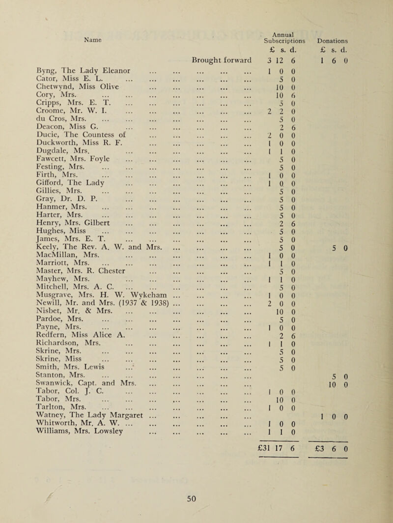 Byng, The Lady Eleanor Cator, Miss E. L. Chetwynd, Miss Olive Cory, Mrs. Cripps, Mrs. E. T. Croome, Mr. W. I. du Cros, Mrs. Deacon, Miss G. Ducie, The Countess of Duckworth, Miss R. F. Dugdale, Mrs. Fawcett, Mrs. Foyle Festing, Mrs. Firth, Mrs. Gifford, The Lady Gillies, Mrs. Gray, Dr. D. P. . Hanmer, Mrs. Harter, Mrs. Henry, Mrs. Gilbert Hughes, Miss James, Mrs. E. T. Keely, The Rev. A. W. and Mrs. MacMillan, Mrs. Marriott, Mrs. Master, Mrs. R. Chester Mayhew, Mrs. Mitchell, Mrs. A. C. Musgrave, Mrs. H. W. Wykeham Newill, Mr. and Mrs. (1937 & 1938) Nisbet, Mr. & Mrs. Pardoe, Mrs. Payne, Mrs. Redfern, Miss Alice A. Richardson, Mrs. Skrine, Mrs. Skrine, Miss Smith, Mrs. Lewis ...' Stanton, Mrs. Swanwick, Capt. and Mrs. Tabor, Col. J. C. Tabor, Mrs. Tarlton, Mrs. Watney, The Lady Margaret ... Whitworth, Mr. A. W. ... Williams, Mrs. Lowsley Brought forward . 2 !!! l . I . I !!! i . 1 1 [ 1 1 2 1 1 1 1 Annual Subscriptions Donations £ s. d. £ s. d. 3 12 6 16 0 1 0 0 5 0 10 0 10 6 5 0 2 0 5 0 2 6 0 0 0 0 1 0 5 0 5 0 0 0 0 0 5 0 5 0 5 0 5 0 2 6 5 0 5 0 5 0 5 0 0 0 1 0 5 0 1 0 5 0 0 0 0 0 10 0 5 0 0 0 2 6 1 0 5 0 5 0 5 0 5 0 10 0 0 0 10 0 0 0 1 0 0 0 0 1 0 £31 17 6 £3 6 0