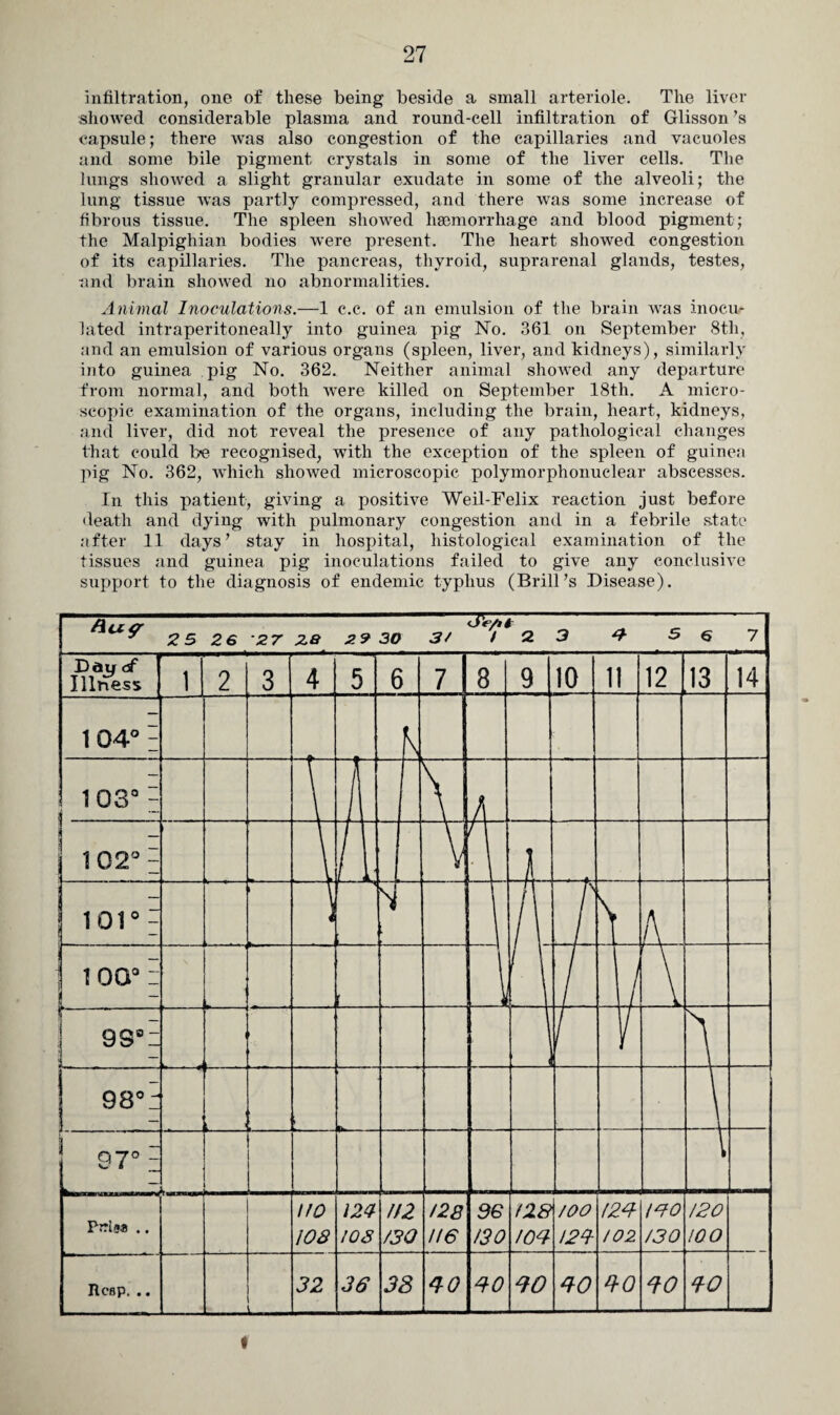 infiltration, one of these being beside a small arteriole. The liver showed considerable plasma and round-cell infiltration of Glisson’s capsule; there was also congestion of the capillaries and vacuoles and some bile pigment crystals in some of the liver cells. The lungs showed a slight granular exudate in some of the alveoli; the lung tissue was partly compressed, and there was some increase of fibrous tissue. The spleen showed haemorrhage and blood pigment; the Malpighian bodies were present. The heart showed congestion of its capillaries. The pancreas, thyroid, suprarenal glands, testes, and brain showed no abnormalities. Animal Inoculations.—1 c.c. of an emulsion of the brain was inocu¬ lated intraperitoneally into guinea pig No. 361 on September 8th, and an emulsion of various organs (spleen, liver, and kidneys), similarly into guinea pig No. 362. Neither animal showed any departure from normal, and both were killed on September 18th. A micro¬ scopic examination of the organs, including the brain, heart, kidneys, and liver, did not reveal the presence of any pathological changes that could be recognised, with the exception of the spleen of guinea pig No. 362, which showed microscopic polymorphonuclear abscesses. In this patient, giving a positive Weil-Felix reaction just before death and dying with pulmonary congestion and in a febrile state after 11 days' stay in hospital, histological examination of the tissues and guinea pig inoculations failed to give any conclusive support to the diagnosis of endemic typhus (Brill’s Disease).