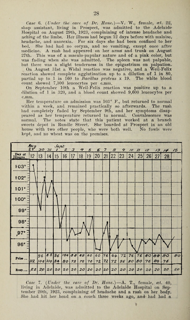 Case 6. (Under the care of Dr. Hone.)—V. W., female, cet. 22, shop assistant, living in Prospect, was admitted to the Adelaide Hospital on August 29th, 1923, complaining of intense headache and aching of the limbs. Her illness had begun 12 days before with malaise, headache, and anorexia. For six days she had been confined to her bed. She had had no coryza, and no vomiting, except once after medicine. A rash had appeared on her arms and trunk on August 27th. This was of a maculo-papular nature and of a pink color, but was fading when she was admitted. The spleen was not palpable, but there was a slight tenderness in the epigastrium on palpation. On August 31st a Widal reaction was negative, and a Weil-Felix reaction showed complete agglutination up to a dilution of 1 in 80, partial up to 1 in 160 to Bacillus proteus x 19. The white blood count showed 7,300 leucocytes per c.mm. On September 10th a Weil-Felix reaction was positive up to a dilution of 1 in 320, and a blood count showed 9,600 leucocytes per c.mm. Her temperature on admission was 103° F., but returned to normal within a week, and remained practically so afterwards. The rash had completely faded by September 9th, and her symptoms disap¬ peared as her temperature returned to normal. Convalescence was normal. The notes state that this patient worked at a branch sweets depot in Bundle Street. She boarded at Prospect in an old house with two other people, who were both well. No fowls were kept, and no wheat was on the premises. Auq- 2 9 30 31 Se/iO 1 2 3 9 S 6 7 8 9 /o ft /2 /3 /5 Tn*y of jlini&ss 12 13 14 15 16 17 18 19 20 21 22 23 24 25 26 27 28 1 G3° = 4. 102° ^ \ \ . 101° ^ 100°: ! V \ 89°i -- 1 l CD CO o lilt v A \ h ,97°; \i T Y1 A A 1 A r L / r —7 “V * ./s Ci 96° = u /I / N J V V V 96 S3 96 to? 38 68 60 60 76 64 72 76 76 80 88 80 80 PuIm .. J/2 106 loo 54 80 72 72 76 72. 72 72 96 80 80 76 GO 76 Hc«p. .. 2 Z 2p zo 2 O 2 O 20 20 20 20 ZO 20 20 20 20 20 20 20 2o Case 7. (Under the care of Dr. Hone.)—A. T., female, cet. 40, living in Adelaide, was admitted to the Adelaide Hospital on Sep¬ tember 20th, 1923, complaining of headache and a rash on her body. She had hit her head on a couch three weeks ago, and had had a