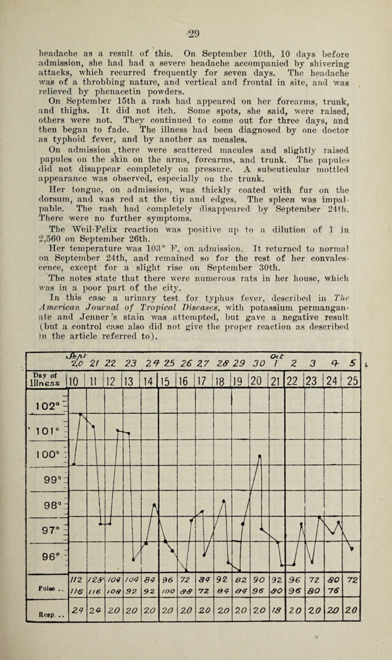 headache as a result, of this. On September 10th, 10 days before admission, she had had a severe headache accompanied by shivering attacks, which recurred frequently for seven days. The headache was of a throbbing nature, and vertical and frontal in site, and was relieved by phenacetin powders. On September 15th a rash had appeared on her forearms, trunk, and thighs. It did not itch. Some spots, she said, were raised, others were not. They continued to come out for three days, and then began to fade. The illness had been diagnosed by one doctor as typhoid fever, and by another as measles. On admission # there were scattered macules and slightly raised papules on the skin on the arms, forearms, and trunk. The papules did not disappear completely on pressure. A subcuticular mottled appearance was observed, especially on the trunk. Her tongue, on admission, was thickly coated with fur on the dorsum, and was red at the tip and edges. The spleen was impal¬ pable. The rash had completely disappeared by September 24th. There were no further symptoms. The Weil-Felix reaction was positive up to a dilution of 1 in 2,560 on September 26th. Her temperature was 103° F„ on admission. It returned to normal on September 24th, and remained so for the rest of her convales¬ cence, except for a slight rise on September 30th. The notes state that there were numerous rats in her house, which was in a poor part of the city. In this case a urinary test for typhus fever, described in The American Journal of Tropical Diseases, with potassium permangan¬ ate and Jenner’s stain was attempted, but gave a negative result (but a control case also did not give the proper reaction as described iu the article referred to).