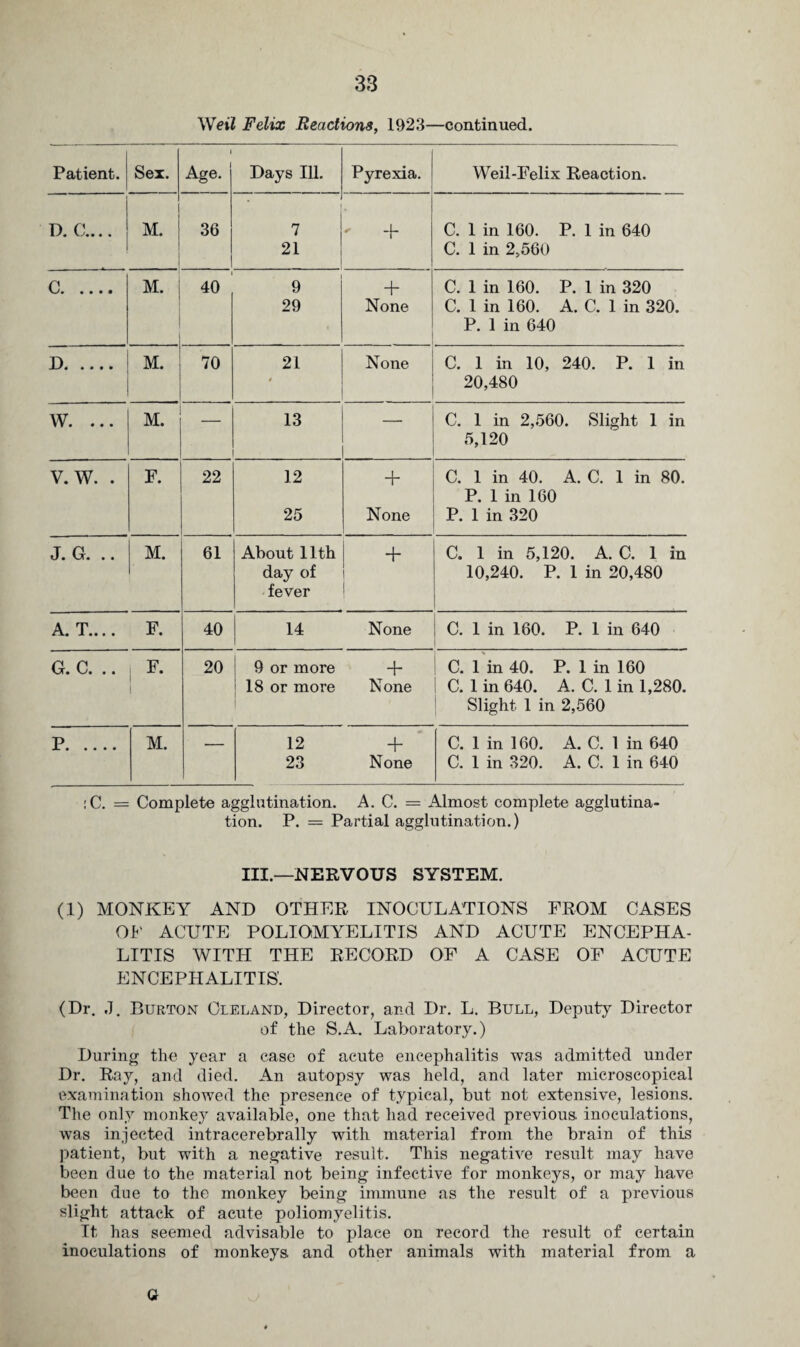 Wei? Felix Reactions, 1923—continued. Patient. Sex. i Age. Days Ill. Pyrexia. Weil-Felix Reaction. D. C.... M. 36 7 21 ' + C. 1 in 160. P. 1 in 640 C. 1 in 2,560 C. M. 40 9 29 •j- None C. 1 in 160. P. 1 in 320 C. 1 in 160. A. C. 1 in 320. P. 1 in 640 D* • • • • M. 70 21 s None C. 1 in 10, 240. P. 1 in 20,480 w. ... M. 13 — C. 1 in 2,560. Slight 1 in 5,120 V. w. . F. 22 12 25 + None C. 1 in 40. A. C. 1 in 80. P. 1 in 160 P. 1 in 320 J• 0# • • M. 61 About 11th day of fever l + 1 C. 1 in 5,120. A. C. 1 in 10,240. P. 1 in 20,480 A. T.... F. 40 14 None C. 1 in 160. P. 1 in 640 G. C. .. F. | 20 9 or more 18 or more None C. 1 in 40. P. 1 in 160 C. 1 in 640. A. C. 1 in 1,280. Slight 1 in 2,560 P. M. — 12 + 23 None C. 1 in 160. A. C. 1 in 640 C. 1 in 320. A. C. 1 in 640 :C. = Complete agglutination. A. C. = Almost complete agglutina¬ tion. P. = Partial agglutination.) III—NERVOUS SYSTEM. (1) MONKEY AND OTHER INOCULATIONS FROM CASES OF ACUTE POLIOMYELITIS AND ACUTE ENCEPHA¬ LITIS WITH THE RECORD OF A CASE OF ACUTE ENCEPHALITIS. (Dr. J. Burton Oleland, Director, and Dr. L. Bull, Deputy Director of the S.A. Laboratory.) During the year a case of acute encephalitis was admitted under Dr. Ray, and died. An autopsy was held, and later microscopical examination showed the presence of typical, but not extensive, lesions. The only monkey available, one that had received previous, inoculations, was injected intracerebrally with material from the brain of this patient, but with a negative result. This negative result may have been due to the material not being infective for monkeys, or may have been due to the monkey being immune as the result of a previous slight attack of acute poliomyelitis. It has seemed advisable to place on record the result of certain inoculations of monkeys and other animals with material from a a