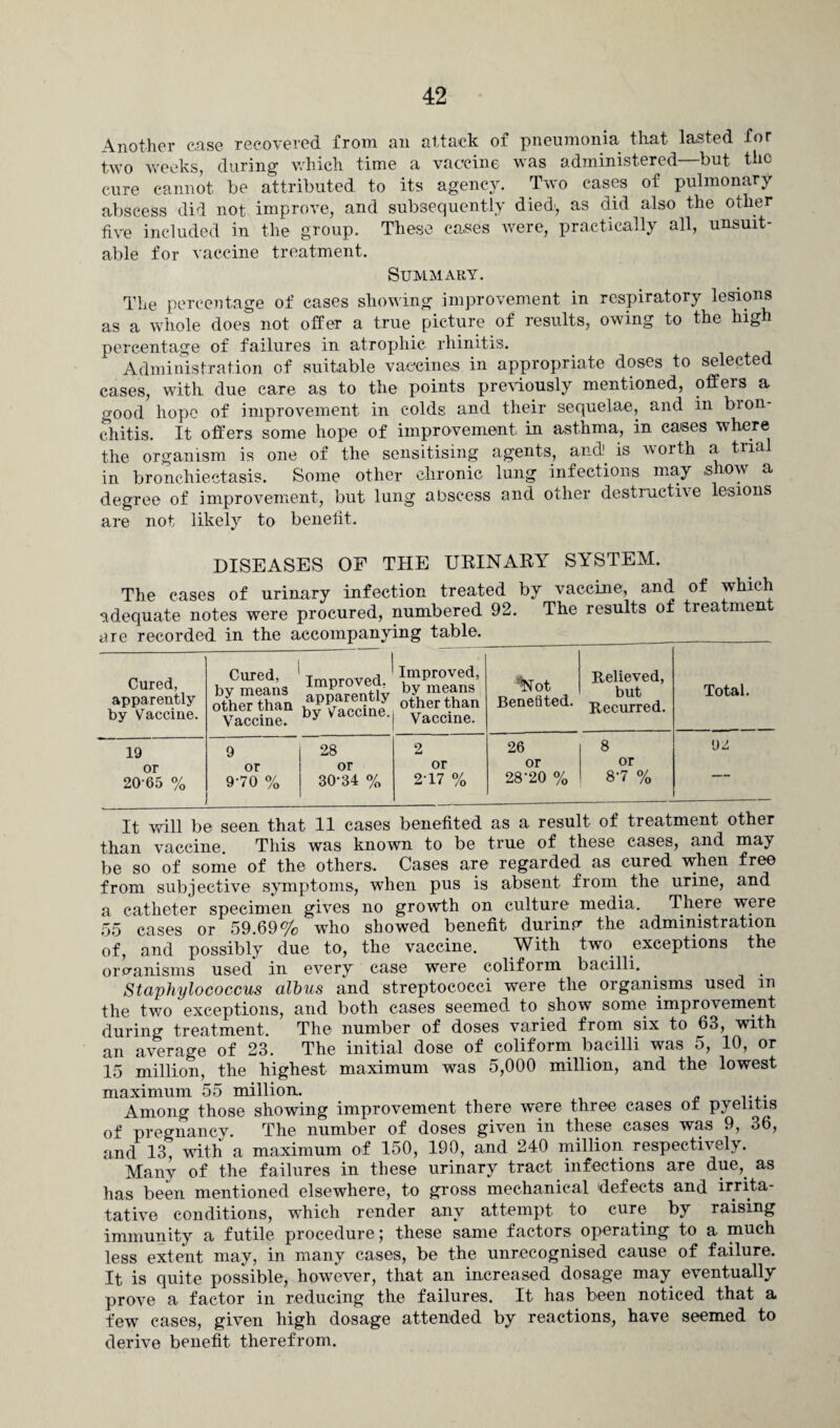 Another ease recovered from an attack of pneumonia that lasted for two weeks, during which time a vaccine was administered—but the cure cannot be attributed to its agency. Two cases of pulmonary abscess did not improve, and subsequently died', as did also the other five included in the group. These cases were, practically all, unsuit¬ able for vaccine treatment. Summary. The percentage of cases showing improvement in respiratory lesions as a whole does not offer a true picture of results, owing to the high percentage of failures in atrophic rhinitis. Administration of suitable vaccines in appropriate doses to selected cases, with due care as to the points previously mentioned, offers a good hope of improvement in colds and their sequelae, and in bron¬ chitis. It offers some hope of improvement, in asthma, in cases where the organism is one of the sensitising agents, and is worth a trial in bronchiectasis. Some other chronic lung infections may show a degree of improvement, but lung abscess and other destructive lesions are not likely to benefit. DISEASES OF THE URINARY SYSTEM. The cases of urinary infection treated by vaccine, and of which adequate notes were procured, numbered 92. The results ot treatment are recorded in the accompanying table.______ Cured, apparently by Vaccine. Cured, by means other than Vaccine. ^ ~ X I Improved, apparently by Vaccine. Improved, by means other than Vaccine. ^Not Benefited. Relieved, but Recurred. Total. 19 9 28 2 26 8 92 or or or or or or 20 65 % 9-70 % 30-34 % 217 % 28'20 % 8-7 % It will be seen that 11 cases benefited as a result of treatment other than vaccine. This was known to be true of these cases, and may be so of some of the others. Cases are regarded as cured when free from subjective symptoms, when pus is absent from, the urine, and a catheter specimen gives no growth on culture media. There were .55 cases or 59.69% who showed benefit durinu the administration of, and possibly due to, the vaccine. With two exceptions the organisms used in every case were coliform bacilli. Staphylococcus alius and streptococci were the organisms used m the two exceptions, and both cases seemed to show some improvement during treatment. The number of doses varied from six to 63, with an average of 23. The initial dose of coliform bacilli was o, 10, or 15 million, the highest maximum was 5,000 million, and the lowest maximum 55 million. Among those showing improvement there were three c&ses or pyelitis of pregnancy. The number of doses given in these cases was 9, 06, and 13, with a maximum of 150, 190, and 240 million respectively. Many of the failures in these urinary tract infections are due,, as has been mentioned elsewhere, to gross mechanical defects and irrita- tative conditions, which render any attempt to cure by raising immunity a futile procedure j these same factors operating to a much less extent may, in many cases, be the unrecognised cause of failure. It is quite possible, however, that an increased dosage may eventually prove a factor in reducing the failures. It has been noticed that a few cases, given high dosage attended by reactions, have seemed to derive benefit therefrom.