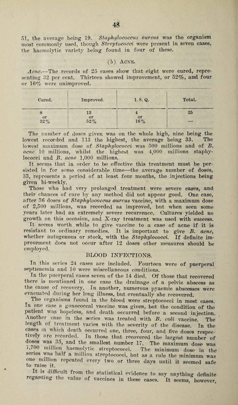 * 51, the average being 19. Staphylococcus aureus was the organism most commonly used, though Streptococci were present in seven cases, the haemolytic variety being found in four of these. (b) Acne. Acne.—The records of 25 cases show that eight were cured, repre¬ senting 32 per cent. Thirteen showed improvement, or 52%, and four or 16% were unimproved. Cured. Improved. I. S. Q. Total. 8 13 4 25 or or or 32% 52% 16% 1 The number of doses given was on the whole high, nine being the lowest recorded and 113 the highest, the average being 33. The lowest maximum dose of Staphylococci wuis 500 millions and of B. acne 10 millions, whilst the highest was 4,000 millions staphy¬ lococci and B. acne 1,000 millions. It seems that in order to be effective this treatment must be per¬ sisted in for some considerable time—the average number of doses, 33, represents a period of at least four months, the injections being given bi-weekly. Those who had very prolonged treatment were severe cases, and their chances of cure by any method did not appear good. One case, after 36 doses of Staphylococcus aureus vaccine, with a maximum dose of 2,500 millions, was recorded as improved, but when seen some years later had an extremely severe recurrence. Cultures yielded no growth on this occasion, and X-ray treatment was used with success. It seems worth while to give vaccine to a case of acne if it is resistant to ordinary remedies. It is important to give B. acne, whether autogenous or stock, with the Staphylococci. If definite im¬ provement does not occur after 12 doses other measures should be employed. BLOOD INFECTIONS. In this series 24 cases are included. Fourteen were of puerperal septicaemia and 10 were miscellaneous conditions. In the puerperal cases seven of the 14 died. Of those that recovered there is mentioned in one case the drainage of a pelvic abscess as the cause of recovery. In another, numerous pyaemic abscesses were evacuated during her long illness, but eventually she recovered. The organisms found in the iblood were streptococci in most cases. In one case a gonococcal vaccine was given, but the condition of the patient was hopeless, and death occurred before a second injection. Another case in the series was treated with B. coli vaccine. The length of treatment varies with the severity of the disease. In the cases m which death occurred one, three, four, and five doses respec¬ tively are recorded. In those that recovered the largest number of doses was 35, and the smallest number 17. The maximum dose was J,700 million haemolytic streptococci. The minimum dose in the series was half a million streptococci, but as a rule the minimum was one million repeated every two or three days until it seemed safe to raise it. It is difficult from the statistical evidence to say anything definite regarding the value of vaccines in these cases. It seems, however,