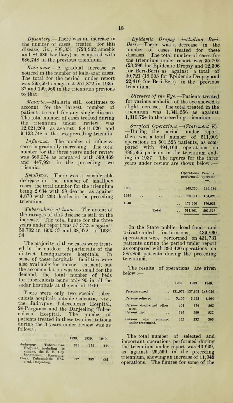 Dysentery.—There was an increase in the number of cases treated for this disease, viz., 808,351 (723,962 amoebic and 84,389 bacillary) as compared with 686.748 in the previous triennium. Kala-azar.—A gradual increase is noticed in the number of kala-azar cases. The total for the period under report was 295,594 as against 251,872 in 1935- 37 and 199,966 in the triennium previous to that. Malaria.—Malaria still continues to account for the largest number of patients treated for any single disease. The total number of cases treated during the triennium under review was 12,021,269 as against 9,411,020 and 9.123.748 in the two preceding triennia. Influenza.—The number of influenza cases is gradually increasing. The total number for the three years under review was 660,374 as compared with 599,469 and 447,921 in the preceding two triennia. Smallpox.—There was a considerable decrease in the number of smallpox cases, the total number for the triennium being 2,634 with 98 deaths as against 4,870 with 263 deaths in the preceding triennium. Tuberculosis of lungs.—The extent of the ravages of this disease is still on the increase. The total figure for the three years under report was 57,372 as against 50,702 in 1935-37 and 38,672 in 1932- 34. The majority of these cases were treat¬ ed in the outdoor departments of the district headquarters hospitals. In some of these hospitals facilities were also available* for indoor treatment, but the accommodation was too small for the demand, the total number of beds for tuberculosis being only 95 in all the sadar hospitals at the end of 1940. There were only two special tuber¬ culosis hospitals outside Calcutta, viz., the Jadavpur Tuberculosis Hospital, 24-Parganas and the Darjeeling Tuber¬ culosis Hospital. The number of patients treated in these two institutions during the 3 years under review was as follows :—- 1938. 1939. 1940. Jadavpur Tuberculosis 373 375 444 Hospital, including its annexe, the S. B. Dey Sanatorium, Kurseong. Clark Tuberculosis Hos- 272 383 461 nital, Darjeeling. Epidemic Dropsy including Beri- Beri.—There was a decrease in the number of cases treated for these diseases. The total number of cases for the triennium under report was 35,702 (23,396 for Epidemic Dropsy and 12,306 for Beri-Beri) as against a total of 40,721 (18,305 for Epidemic Dropsy and 22,416 for Beri-Beri) in the previous triennium. Diseases of the Eye.—Patients treated for various maladies of the eye showed a slight increase. The total treated in the triennium was 1,341,556 as against 1,310,724 in the preceding triennium. Surgical Operations.—(Statement E). —During the period under report there was a total number of 511,901 operations on 501,526 patients, as com¬ pared with 494,166 operations on 489,595 patients in the triennium end¬ ing in 1937. The figures for the three years under review are shown below :— Operations Persons performed, operated on. 1938 .. .. 168,230 165,984 1939 .. .. 170,021 164,621 1940 • • • • .. 173,650 170,921 Total .. 511,901 601,626 In the State public, local-fund and private-aided institutions, 439,260 operations were performed on 431,731 patients during the period under report as compared with 390,420 operations on 385,859 patients during the preceding triennium. The results of operations are given below:— 1938. 1939. 1940. Persons cured 131,073 137,653 148,029 Persons relieved 3,405 3,273 4,504 Persons discharged other¬ wise. 401 374 662 Persons died 396 650 522 Persons who remained under treatment. 352 332 305 The total number of selected and important operations performed during the triennium under report was 40,639, as against 29,590 in the preceding triennium, showing an increase of 11,049 operations. The figures for some of the