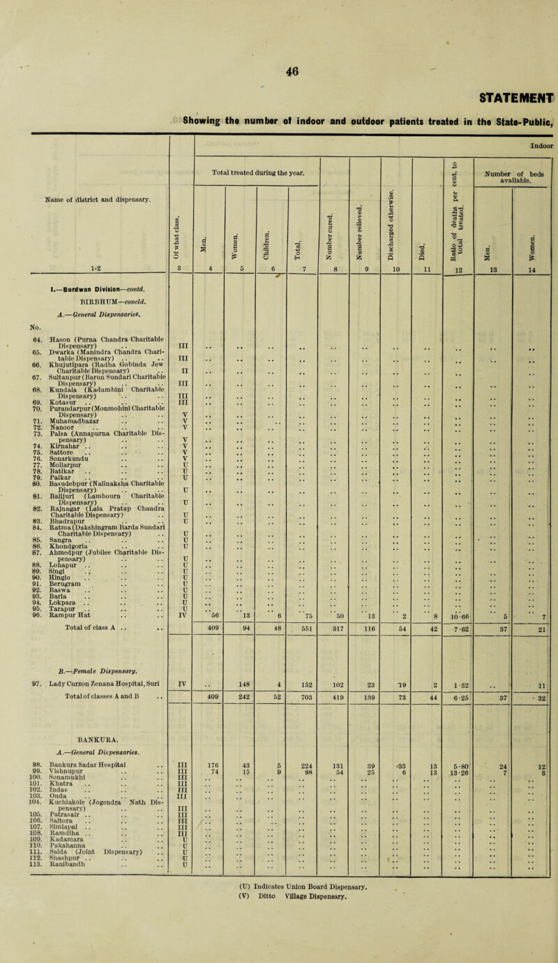 STATEMENT Showing the number of indoor and outdoor patients treated in the State-Public, Indoor Name of district and dispensary. 1-2 CO CO 'o -43 ci A £ o 3 Total treated during the year. Number cured. 00 Number relieved. Discharged otherwise. o ■d 9 5 n _ Ratio of deaths per cent, to to total treated. Number of beds available. Men. Women. Or Children. 05 -43 O H 7 Men. CO £ Women. 1.—Burdwan Division—contd. BIRBHUM—concld. A.—General Dispensaries. No. 64. Hason (Purna Chandra Charitable Dispensary) hi 65. Dwarka (Manindra Chandra Chari- table Dispensary) .. hi 66. Khujutipara (Radha Gobinda Jew Charitable Dispensary) ii 67. Sultanpur (Barun Sundari Charitable Dispensary) hi 68. Kundala (Kadambini Charitable Dispensary) hi 69. Kotasur hi 70. Purandarpur (Monmohini Charitable Dispensary) V 71. Muliamadbazar V 72. Nanoor V 73. Paisa (Annapurna Charitable Dis- pensary) V 74. Kirnahar .. V 75. Sattore V 76. Sonarkundu V 77. Mollarpur u 78. Batikar u 79. Paikar u 80. Basudebpur (Nalinaksha Charitable Dispensary) u 81. Balijuri (Lambourn Charitable Dispensary) u 82. Rajnagar (Lala Pratap Chandra Charitable Dispensary) u j 83. Bhadrapur u 84. Ratma(Dakshingram Barda Sundari Charitable Dispensary) u 85. Sangra u * 86. Khondgoria u 87. Ahmedpur (Jubilee Charitable Dis- ~ pensary) u 88. Lohapur .. u 89. Singi ., • u 90. Hinglo u ” 1 91. Berugram u 92. Baswa u 93. Barla u 94. Lokpara .. u 95. Tarapur u 96. Rampur Hat IV 56 13 6 75 50 13 2 8 10-66 5 7 Total of class A .. 409 94 48 551 317 116 54 42 7-62 37 21 B.—Female Dispensary. • 97. Lady Curzon Zenana Hospital, Suri IV 148 4 152 302 23 19 2 1-32 . . 11 Total of classes A and B 409 242 52 703 419 139 73 44 6-25 37 32 BANKURA. A.—General Dispensaries. 98. Bankura Sadar Hospital III 176 43 .5 224 131 39 -33 13 5-80 24 12 99. Vishnupur III 74 15 9 98 54 25 6 13 13-26 7 3 100. Sonamukhi III 101. Khatra III 102. Indas III 103. Onda III 104. Kuchiakole (Jogendra Nath Dis- pensary) III 105. Patrasair .. III 106. Saltora ITI 107. Simlapal .. III 108. Ramdiha .. III 109. Kadamara u 110. Pakahanna u 111. Saida (Joint Dispensary) u 112. Shashpur .. u 113. Ranibandh u (U) Indicates Union Board Dispensary, (V) Ditto Village Dispensary.