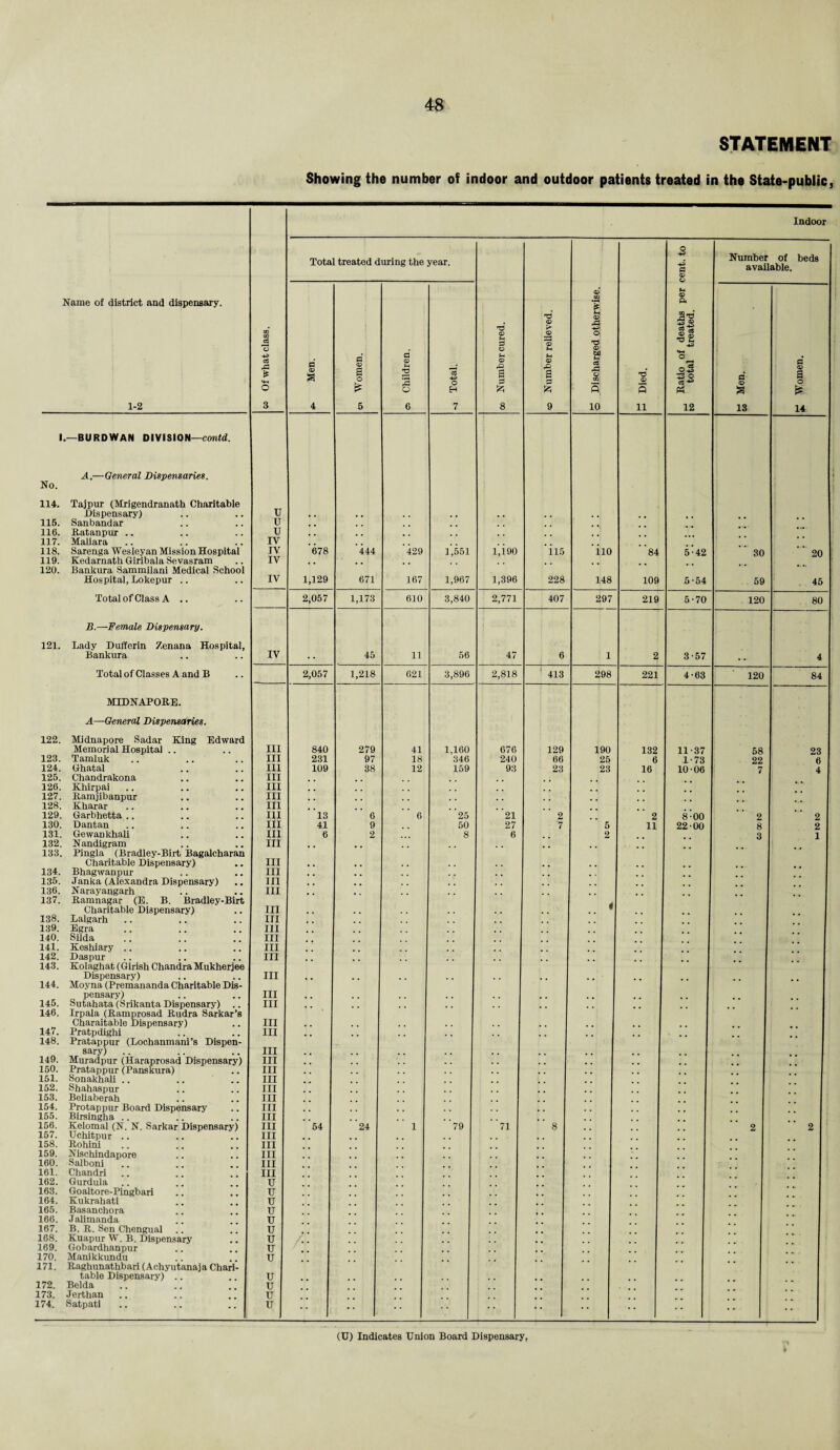 STATEMENT Showing the number of indoor and outdoor patients treated in the State-public, Name of district and dispensary. 1-2 w Of what class. Indoor Total treated during the year. oo Number cured. co Number relieved. o Discharged otherwise. nS a> 5 11 M Ratio of deaths per cent, to to total treated. Number of beds available. 0 a> a 4 a <L> s o £ 5 o Children. <\ Total. 0 <X> a 13 0 <v a o fc 14 i BUROWAN DIVISION—contd. A.—General Dispensaries. No. 114. Tajpur (Mrigendranath Charitable Dispensary) U .. . , . . . . . 115. Sanbandar u , . . . 116. Ratanpur .. u ,, _ r 117. Maliara IV .. 118. Sarenga Wesleyan Mission Hospital IV 678 444 429 1,551 i,ioo il5 iio 84 5-42 30 20 119. Kedarnath Giribala Sevasram IV , 120. Bankura Sammilani Medical School Hospital, Lokepur .. IV 1,129 671 167 1,967 1,396 228 148 109 5-54 59 45 Total of Class A .. 2,057 1,173 610 3,840 2,771 407 297 219 5-70 120 80 B.—Female Dispensary. f 121. Lady Dufferin Zenana Hospital, Bankura IV •• 45 11 56 47 6 1 2 3-57 4 Total of Classes A and B 2,057 1,218 621 3,896 2,818 : 413 298 221 4-63 120 84 MIDNAPORE. A—General Dispensaries. 122. Midnapore Sadar King Edward Memorial Hospital .. III 840 279 41 1,160 676 129 190 132 11-37 58 23 123. Tamluk III 231 97 18 346 240 66 25 6 1-73 22 6 124. Ghatal III 109 38 12 159 93 23 23 16 10 06 7 4 125. Chandrakona III 126. Khirpai III 127. Ramjibanpur III . 128. Kharar III 129. Garbhetta .. III 13 6 6 25 21 2 2 8-00 2 2 130. Dantan III 41 9 50 27 7 5 11 22-00 8 2 131. Gewankhali III 6 2 8 6 2 3 1 132. Nandigram III , . 133. Pingla (Bradley-Birt Bagalcharan Charitable Dispensary) III . , . . 134. Bhagwanpur III . . . r 135. Janka (Alexandra Dispensary) III , 136. Narayangarh III 137. Ramnagar (E. B. Bradley-Birt Charitable Dispensary) III I 138. Lalgarh III 139. Egra III 140. Siida III 141. Keshiary .. III 142. Daspur III 143. Kolaghat (Girish Chandra Mukherjee Dispensary) III . • * 144. Moyna (Premananda Charitable Dis- pensarv) III 145. Sutahata (Srikanta Dispensary) III 146. Irpala (Ramprosad Rudra Sarkar’s Charaitable Dispensary) III . . 147. Pratpdighi III 148. Pratappur (Lochanmani’s Dispen- sary) III . 149. Muradpur (Haraprosad Dispensary) III , , . . . . 150. Pratappur (Panskura) III . 151. Sonakhali .. III 152. Shahaspur III 153. Beliaberah III 154. Protappur Board Dispensary III 155. Birsingha .. III 156. Kelomal (N. N. Sarkar Dispensary) III 54 24 1 79 71 8 2 2 157. Uchitpur .. III . 158. Rohini III 159. Nischindapore III # % 160. Salboni III 161. Chandri III 162. Gurdula u 163. Goaltore-Pingbari u 164. Kukrahati u 165. Basanchora u 166. Jalimanda u 167. B. R. Sen Chengual .. u 168. Kuapur W. B. Dispensary u . # 169. Gobardhanpur u 170. Manikkundu u 171. Raghunathbari (Achyutanaja Chari- table Dispensary) .. u 172. Belda u 173. Jerthan u 174. Satpati u • • •• • • •• • • • • •• •• (U) Indicates Union Board Dispensary, #