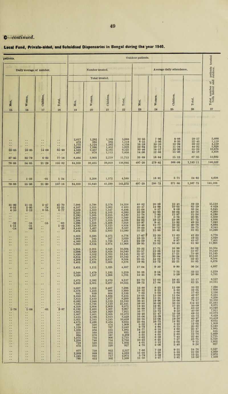 C—continued. Local Fund, Private-aided, and Subsidised Dispensaries in Bengal during the year 1940. patients. Outdoor patients. Daily average of number. L Number treated. •U8R[ S I 1 g a o £ 16 ; \ a | j | o ; 17 o H 18 Total treated. y I 23 £ Men. g Women. S Children. . 1 ct : O H 22 2,617 1,282 1,189 5,088 12-55 \ 472 265 382 1,119 8-15 1,773 1,124 1,262 4,159 16-18 2,986 1,390 1,452 5,828 22-84 33-05 i8-85 ii-09 65-99 4,523 2.437 2,165 9,125 30-46 . . 1,467 878 1,113 3,458 14-06 37-45 32-79 6-92 77-16 6,494 3,003 2,218 11,715 33-89 79-88 54-65 21-29 155-82 64,339 32,435 39,918 136,692 497-20 1-33 •01 1 34 3,208 1,372 4,580 79-88 55-98 21-30 157-16 64,339 35,643 41,290 141,272 497-20 31-92 11-31 2-47 45-70 7,986 3,798 2,574 14,358 48-82 8-52 2-95 •78 12-25 4,107 1,313 1,063 6 483. 40-37 4-10 2 12 0-55 6-77 3,589 1,350 1,547 6,486 21-08 2,525 1,632 2,103 6,260 16-39 2,390 1,585 2,215 6,190 11-78 2,287 1,563 1,650 5,500 10-92 1,594 1,177 1,315 4,086 24-83 •32 •16 •15 •63 3,296 1,316 , 2,406 7,018 23-97 1-11 ■31 1-42 4,195 2,516 2,123 8,834 18-46 •14 •06 •20 3,449 1,437 1,651 6,537 19-00 . . 8,484 1,923 2,683 13,090 51-23 3,803 2,598 2,375 8,776 17-67 1,908 545 567 3,020 12-13 4,360 1,315 1,726 7,401 24-59 5,860 3,134 2,974 11,968 29-95 5,255 2,281 2,848 10,384 33-32 5,096 2,620 2,824 10,540 25-57 5,830 3,552 2,763 12,145 35-27 8,614 4,035 5,893 18,542 47-43 4,289 2,678 2,617 9,584 22-85 3,401 2,191 3,084 8,676 19-92 2,451 1,111 1,325 4,887 17-04 2,548 1,479 1,192 5,219 16-26 3,328 1,187 1,266 5,781 15-45 3,875 2,392 2,870 9,137 21-73 5,163 2,861 2,287 10,311 29-72 3,037 1,852 2,407 7,296 15-88 3,376 1,238 986 5,600 18-32 883 639 664 2,186 7-00 2,850 1,941 1,624 6,415 18-05 3,813 2,410 1,977 8,200 20-96 6,092 2,946 3,112 12,150 36-41 7,595 6,736 7,110 21,441 39-88 4,358 2,604 2,909 9,871 19-93 i*78 i-08 •01 2-87 6,192 2,468 1,307 9,967 36-99 3,665 2,326 1,920 7,911 16-77 5,807 3,461 2,805 12,073 32-46 3,415 2,196 2,818 8,429 16-06 5,051 2,163 3,245 10,459 28-35 4,675 2,496 2,484 9,655 25-64 897 538 474 1,909 5-32 1,129 544 767 2,440 9-79 1,086 484 415 1,985 14-77 251 168 216 635 4-50 994 878 597 2,469 5-55 1,075 734 906 2,715 8-62 1,258 746 754 2,758 10-23 719 528 355 1,602 4-01 472 235 220 927 4-70 877 738 912 2,527 7-66 2,269 889 911 4,069 11-03 1,445 810 717 2,972 5-79 795 412 302 1,509 11-38 itients treated tdoor. Average daily attendance. i i' • j 0 © 1 £ 24 ^ Children. g Total. to Total number of pa M both indoor and ou 7-96 8-06 28-57 5,088 5-95 8-33 22-43 1,119 10-10 12-94 39-22 4,159 10-74 11-34 44-92 5,828 14-57 10-30 55-33 10,676 12-66 15-46 42-18 3,458 18-84 15-12 67-85 13,682 279-82 366-09 1,143-11 140,532 18-91 5-71 24-62 4,636 298-73 371-80 1,167-73 145,168 28-29 12-48 89-59 15,518 14-99 10-03 65-39 6 829 8-37 9-09 38-54 6,645 10-93 16-02 43-34 6,260 7-93 11-87 31-58 6,190 7-27 8-76 26-95 5,500 19-53 23-36 67-72 4,086 9-41 15-92 49-30 7,043 11-77 10-53 40-76 8,884 9-03 10-72 38-75 6,545 13-98 16-42 81-63 13,090 12-30 11-63 41-60 8,776 4-15 3-27 19-55 3,020 8-61 9-87 43-07 7,401 15-52 16-43 61-90 11,968 17-71 16-99 68-02 10,384 13-86 14-24 53-67 10,540 21-00 17-21 73-48 12,145 25-04 30-84 103-31 18,542 14-83 14-75 52-43 9,584 13-72 22-21 55-85 8,676 9-30 9-90 36-24 4,887 9-54 7-73 33-53 5,219 5-94 5-59 26-98 5,781 15 03 18-41 55-17 9,137 17-84 15-69 63-25 10,311 8-25 11-09 35-22 7,296 8-23 5-50 32-05 5 600 5-03 5-62 17-65 2,186 13-58 11-04 42-67 6,415 13-31 12-24 46-51 8,200 19-96 18-00 74-37 12,150 36-02 38-55 114-45 21,441 12-91 17-25 50-09 9,871 17-32 9-21 63-52 10,046 13-73 9-50 40-00 7,911 21-47 15-59 69-52 12,073 12-39 15-27 43-72 8,429 13-06 19-56 60-97 10,459 16-73 14-92 57-29 9,655 3-48 3-22 12-02 1,909 4-94 6-15 20-88 2,440 6-10 4-60 25-47 1,985 3-38 3-66 11-54 635 4-55 2-68 12-78 2,469 6-39 7-43 22-44 2,715 6-25 7-27 23 • 75 2,758 3-12 2-02 9-15 1,602 2-06 2-48 9-24 927 7-59 9-51 24-76 2,527 5-20 5-33 21-56 4,069 3-39 3-03 12-21 2,972 3-37 3-81 18-56 1,509