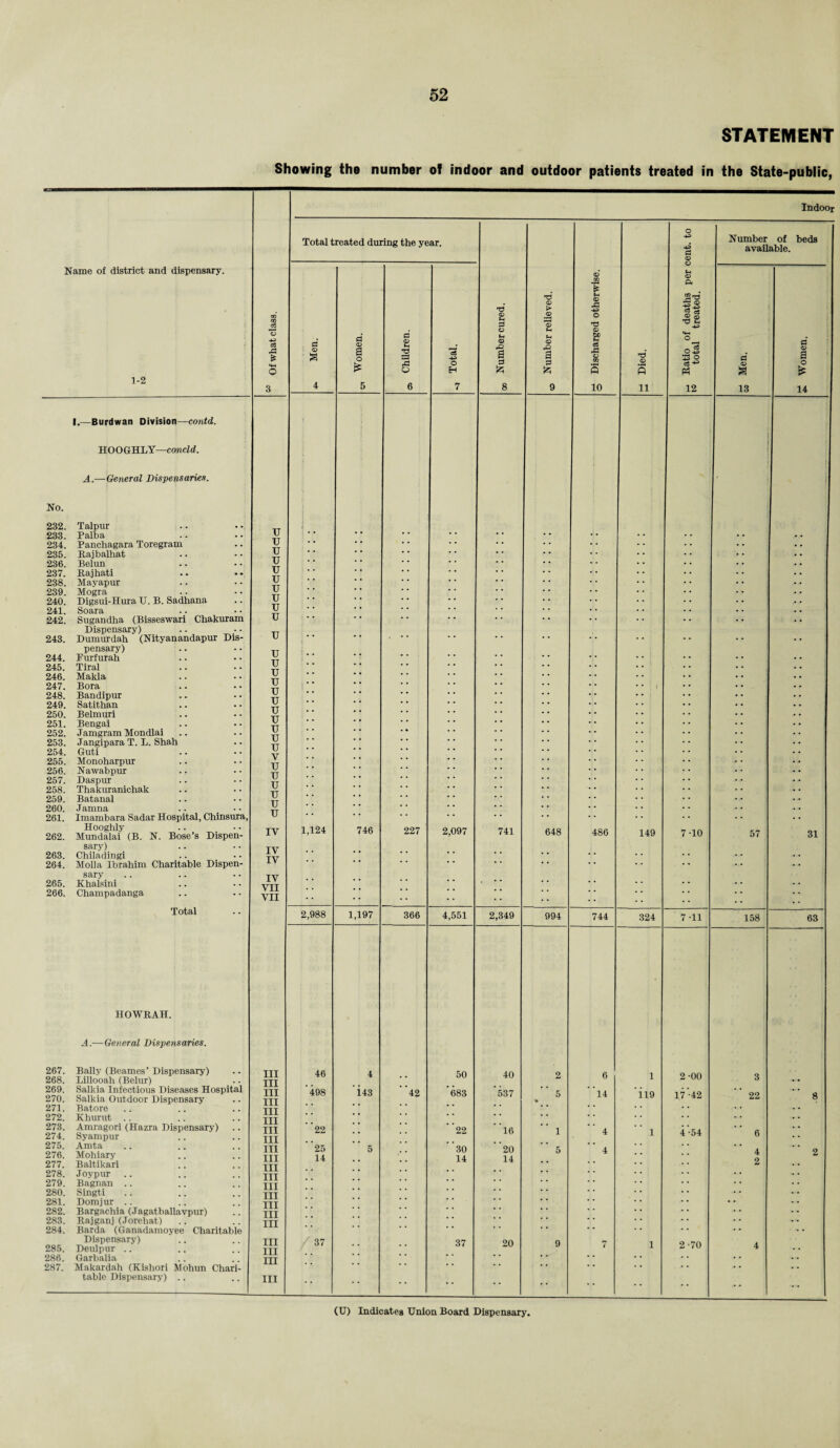 STATEMENT Showing the number of indoor and outdoor patients treated in the State-public, Name of district and dispensary. 1-2 1.—Burdwan Division—contd. HOOGHLY—concld. A.— General Dispensaries. No. 232. Talpur 233. Palba 234. Panchagara Toregram 235. Rajbalhat 236. Belun 237. Rajhati 238. Mayapur 239. Mogra 240. Digsui-Hura U. B. Sadhana 241. Soara 242. Sugandha (Bisseswari Chakuram Dispensary) 243. Dumurdah (Nityanandapur Dis- pensary) 244. Furfurah 245. Tiral 246. Makla 247. Bora 248. Bandipur 249. Satithan 250. Belmuri 251. Bengai 252. Jamgram Mondlai 253. Jangipara T. L. Shah 254. Guti 255. Monoharpur 256. Nawabpux 257. Daspur 258. Thakuranichak 259. Batanal 260. Jamna 261. Imambara Sadar Hospital, Chmsura Hooghly 262. Mundalai (B. N. Bose s Dispen- sary) 263. Chiladingi 264. Mol]a Ibrahim Charitable Dispen- sary 265. Khalsini 266. Champadanga Total HOWRAH. A.—General Dispensaries. 267. Bally (Beanies’ Dispensary) 268. Lillooah (Belnr) 269. Salkia Infectious Diseases Hospital 270. Salkia Outdoor Dispensary 271. Batore 272. Khurut 273. Amragori (Hazra Dispensary) 274. Syampur 275. Amta 276. Mohiary 277. Baltikari 278. Joypur 279. Bagnan 280. Singti 281. Domjur 282. Bargachia (Jagatballavpur) 283. Rajganj (Joreliat) 284. Barda (Ganadamoyee Charitable Dispensary) 285. Deulpur 286. Garbalia 287. Makardah (Kisliori Mohun Chari table Dispensary) .. A * U TJ U u u u u u u u u U u TJ TJ U TJ TJ TJ TJ TJ TJ V U TJ U TJ TJ TJ IV IV IV IV VII VII III III III III III III III III III III III III III III III III III III III III III Indoor Total treated during the year. . 3 © a 1,124 2,988 46 ' 498 ’ 22 ‘ 25 14 / 37 a o £ a A o o H 3 o *4 © .3 a 3 £ 746 1,197 4 i43 227 366 42 2,097 4,551 50 ’683 22 ’ 30 14 37 ► 03 © ■a a 3 £ © A O •3 cS a 10 741 2,349 40 ’537  16 ’ 20 14 648 994 20 486 744 6 14 4 4 fi 11 3 © 733 5 p tS-** pH 12 149 324 1 ’119 Number of beds available. 3 <V a 13 10 7 -11 2-00 17 42 54 70 3 © a o £ 14 57 158 3 22 31 63