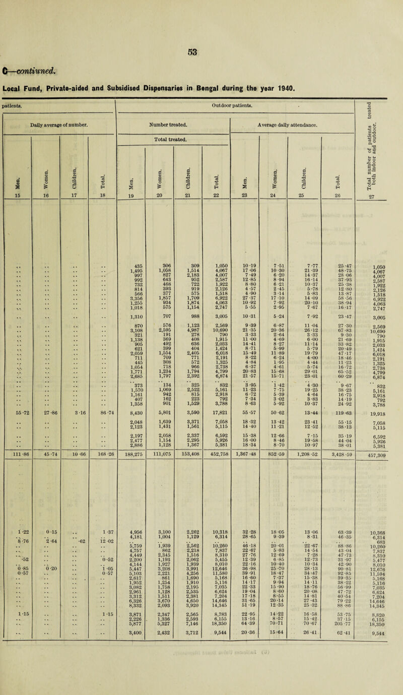 C—continued. Local Fund, Private-aided and Subsidised Dispensaries in Bengal during the year 1940. patients. Outdoor patients. to Total number of patients treated M both indoor and outdoor. Daily average of number. Number treated. Average daily attendance. d 3 a 15 5 Women. <1 Children. 03 4-3 o H 18 5 Men. Total tr( d 0 a 0 & 20 sated. d © M *0 S3 3 O 21 0 H 22 d © a 23 d © a 0 * 24 to ^ Children. § Total. 435 306 309 1,050 10-19 7-51 7-77 25-47 1 050 1,495 1,058 1,514 4,067 17 -06 10-30 21 -39 48-75 4 067 997 827 2,183 4.007 7 -49 6 -20 14-37 28 -06 4. 007 992 643 952 2,587 12 -85 8-94 16-14 37 -93 2*587 732 468 722 1,922 8-80 6 -21 10 -37 25 -38 1 *922 814 393 919 2,126 4-57 2-45 5-78 12-80 2 126 566 377 575 1,518 4 -90 3 -14 5 -83 13 -87 1518 , 3,356 1,857 1,709 6,922 27-37 17 10 14 -09 58-56 6 922 • 1,255 934 1,874 4,063 10-92 7 -92 20-10 38 -94 4-/)63 1,018 575 1,154 2,747 5 -55 2-95 7-67 16-17 2,747 .. 1,310 707 988 3,005 10-31 5 -24 7-92 23 -47 3,005 870 576 1,123 2,569 9-39 6-87 11 -04 27 -30 2 569 . 3,108 2,595 4,987 10,690 21 -35 20-36 26-12 67 -83 10 690 '321 191 278 790 3-33 2 -64 3 -33 9 -30 790 •« 1,138 369 408 1,915 11 -00 4-69 6 -00 21 -69 1 915 905 492 636 2,033 14-41 8 -27 11 -14 33 -82 2 033 . 621 399 404 1,424 8-71 5-99 5 -79 20-49 1*424 2,059 1,554 2,405 6,018 15 -49 11 -89 19-79 47 -17 6,018 i .. 711 709 771 2,191 8-22 6-24 4-00 18 -46 2,19i 445 308 572 1,325 4-84 1 -95 4.44 11 -23 1 325 1,054 718 966 2,738 6-37 4 -61 5 -74 16-72 2 738 1,771 1,234 1,794 4,799 20-83 15 -68 29 -01 65 -52 4*799 • • 2,685 1,797 2,392 6,874 21-57 15 -71 23 -01 60-29 6,874 373 “l34 ‘ ’325 ’ 832 3-95 ’i -42 4 -30 ”9-67 832 1,570 1,069 2,522 5,161 11 -23 7 -75 19-25 38 -23 5 161 1,161 942 815 2,918 6-72 5 -39 4-64 16-75 2 918 ; 407 162 223 792 7-34 3 -02 3 -83 14-19 '792 1,358 901 1,529 3,788 8 -63 5-92 10 -37 24-92 3,788 55 -72 27 -86 3-16 86-74 8,430 5,801 3,590 17,821 55 -57 50-62 13-44 119 -63 19,918 2,048 1,639 3,371 7,058 18 -32 13 -42 23 -41 55 -15 7 058 • • •• 2,123 1,431 1,561 5,115 14 -40 11 -21 12-52 38 -13 5,115 2,197 2,058 2,337 6,592 15-38 12-66 7-15 35 -19 6 592 • * , , . . 2,477 1,154 2,295 5,926 16-00 8-46 19 -58 44 -04 5,926 •• •• 2,886 1,128 1,367 5,381 18 -34 8-70 10-97 38 -01 5,381 111 -86 45 -74 10-66 168 -26 188,275 111,075 153,408 452,758 1,367 -48 852 -59 1,208 -52 3,428 -59 457,309 1 -22 0-15 1 -37 4,956 3,100 2,262 10,318 32 -28 18 -05 13 -06 63-39 10,368 , . . , 4,181 1,004 1,129 6,314 28 -65 9 -39 8-31 46 -35 6^314 8-76 2 -64 •62 12-02 , . . . . . '683 , . , . 5,759 1,939 2,562 10,260 46 -18 20 -01 22-67 88 -86 10,260 • •. 4,757 862 2,218 7,837 22-67 5 -83 14 -54 43 -04 7^837 . . 4,449 2,345 1,516 8,310 27 -76 12 -69 7 -28 47-73 8^310 •52 0-52 2,200 1,193 2,062 5,455 12 -39 6 -85 12 -73 31 -97 5,477 . . 4,144 1,927 1,939 8,010 22-16 10-40 10-34 42-90 8,010 0-85 6-20 i -05 5,447 3,208 3,991 12,646 36-98 25 -70 28 -13 90-81 12*676 0-57 0-57 5,103 2,221 4,256 11.580 39 -91 18 -47 34-47 92 -85 11,594 . , 2,617 861 1,690 5,168 16 -60 7 -37 15-38 39 -35 5,168 . . 1,952 1,254 1,910 5,116 14-17 9 -94 14-11 38-22 6;ii6 . , 3,082 1,758 2,195 7,035 22-33 15 -90 18-76 56-99 7,035 2,961 1,128 2,535 6,624 19-04 8-60 20-08 47-72 6,624 . . 3,312 1,511 2,381 7,204 17-18 8-55 14 -81 40 -54 7,204 . . 6,326 3,670 4,650 14,646 31 -65 20-14 27 -43 79 -22 14*646 8,332 2,093 3,920 14,345 51 -19 12-35 25 -32 88 -86 14*345 1-15 1 -15 3,871 2,347 2,565 8,783 22 -95 14-22 16-58 53 -75 8,820 . . 2,226 1,336 2,593 6,155 13 -16 8 -57 15 -42 37 -15 6,155 •• 5,877 5,327 7,146 18,350 64-39 70-71 70-67 205 -77 18^350 •• ... .... . .. 3,400 2,432 3,712 1 9,544 20-36 15-64 26 -41 62 -41 9,544