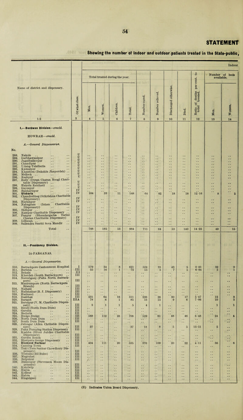 StATEMENt Showing the number of indoor and outdoor patients treated in the State-public, Indoor Name of district and dispensary. 1-2 05 Of what class. Total treated during the year. 00 Number cured. <0 Number relieved. 0 Discharged otherwise. T3 <v 5 11 M Ratio of deaths per cent, to to total treated. Number of beds available. ^ Men. d a> a o £ 5 <35 Children. -1 Total. fl <£> a 13 £ Women. No. 288. 289. 290. 291. 292. 293. 294. 295. 296. 297. 298. 299. 300. 301. 302. 303. 304. 305. 306. 307. 308. 309. 1.—Burdwan Division—concld. H OWRAH—concld. A.—General Dispensaries. Nakole Garbhawanipur Jagatballavpur Chandipur U dang-Tulsiberia Kamalpur Khantora (Dakshin Jhapordah) .. Mellock Rashpur Bally (Durga Charan Neogi Chari¬ table Dispensary) Hakolu Ranihati Gayespur Banharispur Ulubaria Chandrabhag (Srikrishna Charitable Dispensary) Harishpur .. . Nabagram (Ishan Charitable Dispensary) Shibpur .. Rampur Charitable Dispensary .. Panpur (Bhandargacha Tarini Charan Charitable Dispensary) Lillooah Sailendra Smriti Seva Mandir U U u u u u u u u u u u IV IV IV IV IV IV IV IV IV IV i04 33 ' ’ll ’i48 ’ ‘64 ’ '42 ’ ’l8 ' 18 12-16 8 5 Total 746 185 53 984 711 64 53 140 14-22 49 15 II.—Presidency Division. 24-PARGANAS. A.—General Dispensaries. 310. Barrackpore Cantonment Hospital I 579 34 8 621 524 33 43 5 0-81 32 8 311. Barisha .. III 55 16 1 72 55 3 7 5 6-94 3 1 312. Behala III . . 313. Khardah (South Barrackpore) .. III 314. Nawabganj (Palta North Barrack- pore) III . . . , . , . . . . . , 315. Manirampore (North Barrackpore Branch) III . . . . . . . . . , . . . . 316. Naihati III . . , . . . . . 317. Halishahar(B. J. Dispensary) III i , . , . . . . . . . . 318. Harinavi III 319. Basirhat III 231 64 16 311 226 26 30 17 5-47 12 8 320. Baraset IIIA 78 6 1 85 53 13 9 6 7 -06 10 3 321. Baruipur (V. M. Charitable Dispen- sary) III 3 1 1 5 4 1 1 1 322. Birati (North Dum-Dum) III , . . , 323. Garulia III . . 324. Baduria III 325. Budge-Budge III 568 ii2 28 708 529 61 48 46 6-48 24 4 326. North Dum Dum III , , . . ■7 . 327. South Dum Dum III . . . . # 328. Jainagar (Allen Chritable Dispen- sary) III 37 37 18 8 5 5 13-51 2 . , 329. Palta Pumping Station Dispensary III , . . , . . . . 330. Kashba (Silver Jubilee Charitable Dispensary) III . . , . , , 331. Garden Reach III . , 332. Bhatpara George Dispensary III . . . . 333. Diamond Harbour III 404 ill 20 535 370 io9 20 22 4 -11 36 6 334. Canning Town III . . 335. Taki (Tara Sankar Chowdhury Dis- pensary) III . , 336. Tentulia (Bil Bulee) III 337. Magrahat III 338. Belpukur III / 339. Bishnupur (Stevenson Moore Dis- pensary) III . , 340. Kakdwip III . . 9 341. Haroa .. III 342. Kollsur III 343. Habra III 344. Hingulganj III • *