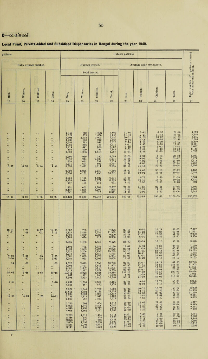 C—continued. Local Fund, Private-aided and Subsidised Dispensaries in Bengal during the year 1940. patients. Outdoor patients. <D 43 a <D Daily average number. Number treated. Average daily attendance. 43 02 43 0 Total treated. £3 0 0 Sg ,Cj 0 ri 0 0 0 0 0 0 0 Men. <o a o £ M 2 2 o 73 o H 0 <D S a' o £ fH 2 2 o 73 +3 O H 0 CD g a o £ 2 2 o O H r-H 43 c3 O 43 0 H 15 16 17 18 19 20 21 22 23 24 25 26 27 2,159 828 1,092 4,079 11 07 5-42 6-37 22 -86 4,079 1,521 775 1,050 3,346 14 -40 7 -24 11 -48 33 -12 3,346 3,'604 2,538 3,003 9,145 20 -31 14-22 16 -07 50 -60 9,145 D239 '508 '919 2,666 9 -96 4 -08 6 -94 20 -98 2,666 1,281 583 946 2,810 7 -74 4-74 6 -09 18 -57 2,810 1,982 846 783 3,611 9 -61 4 -47 3-78 17 -86 3,611 li214 441 382 2,037 8 -10 2-98 2 -43 13 -51 2,037 859 490 794 2,143 5-52 3 -84 4-18 13 -54 2,143 . . • • . . . . 1,883 1,086 1,818 4,787 13 04 8-31 13-75 35 -70 4,787 2,290 939 780 4,009 13-05 4-97 4-00 22 -02 4,009 2i018 914 2,339 5,271 19 08 9-95 24 -34 53 -97 5,271 '926 631 757 2,314 10-11 7 -02 8 -76 25 -89 2,314 1,271 694 802 2,767 12-82 6 -02 8 -60 27 -44 2,767 3-37 6-91 6-24 4 52 5,220 1,411 2,614 9,245 34-13 14-43 22 -22 70-78 9,393 2,890 2,026 2,250 7,166 38 -37 28 -65 30-10 97 -12 7,166 . . . . . • • • 6,680 4;i5i 5,450 16,281 45 -46 30-91 43 -08 119 -45 16,281 4,254 1,123 1,127 6,504 13-39 3-76 3-90 21 -05 6,504 4|124 2,044 2,371 8,539 27-80 16 -45 15 -97 60 -22 8,539 • • • . . . . • '247 193 251 691 4 -15 2-52 3 03 9-70 691 801 605 1,201 2,607 24 -09 21 -38 22-41 67 -88 2,607 3,437 1,298 3i200 7,935 19-02 7 -25 17 12 43 -39 7,935 * • • • 11641 '883 '817 3,341 14-66 4-90 5 -50 25 -06 3,341 16 -44 3-90 0-86 21 20 136,493 66,523 91,978 294,994 939 -08 532 -89 696 -62 2,168-59 295,978 12 -01 0-75 0-17 12 93 3,852 705 2,819 7,376 29-15 6 -94 22-28 58 -37 7,997 1-71 ■41 •01 2 13 5,825 2,419 3,351 11,595 30-37 14 -23 18 -28 62 -88 11,667 4004 1,869 2,727 9,200 25 44 11-52 17 -96 54 -92 9,200 • • • • . . • • 1,765 '674 '917 3,356 13 -06 6-04 9 -85 28 -95 3,35b . . • • . . . • 3,285 1,482 1,659 6,426 23-80 13-29 16-10 53-19 6,426 2,102 772 1,256 4,130 13 -01 5-83 9-89 28 -73 4,130 4,983 1,552 3'293 9,828 27 -84 11 -05 26 -51 65 -40 9,828 9,227 2,206 3,850 15j283 50-10 11 -35 24-43 85 -88 15,283 l'716 '987 1,850 4,553 17 -06 10-41 22 -22 49 -69 4,553 7 -19 2-31 •25 9 75 3,661 1,023 1,270 5,954 35 -05 11 -54 16-04 62 -63 6,265 2-00 •40 •03 2 43 2^40 '923 lj205 5,068 18-49 6-22 8 -46 33 -17 5,153 •14 •08 22 4,622 2,613 3,558 10,798 22 -80 14-57 24-13 61 -50 10,798 6,504 1,757 3042 11,903 65 -55 21 -84 43 -87 131 -26 11,903 7,050 1007 3,148 11,805 35-36 8-77 16 -99 61 -12 11,805 2'414 1,317 2,024 5,755 22-93 17-67 35-98 76 -58 5,755 20-63 5-88 3-67 30 •18 10041 967 8,598 3.923 461 2.923 4024 555 5,019 18*888 1,983 16,540 132-13 4-91 55 -17 37 -22 2-38 21 -39 40 -58 2-86 40 -02 209 -93 10 -15 116 -58 19,596 1,983 16,540 1 -40 •• •• 1 •40 4,631 4,521 1,220 467 2,314 890 8,165 5,878 27 -55 21 -66 9-03 2-93 19-78 5-15 56 -36 29-74 8,202 5,878 12-03 i 03  -75 i<5 •81 5,571 11,611 3,932 5,746 3,305 1,546 4,592 3,223 1,413 967 1,783 8,135 4,284 1,947 1,351 8,900 24,338 11,439 9,106 5,623 29-42 93 -44 30 -95 34 -84 19-24 10-72 42-71 30-33 7 -87 7 -69 10-75 40-59 38 -22 8- 64 9- 30 50 -89 176 -74 99 -50 51 -35 36 -23 8,900 24,338 11,439 9,641 5,623 •• • • •• •’! 1,750 3,058 4,349 4,076 903 1,679 1,498 1,462 1,664 3,808 3,717 2,131 4,317 8,545 9,564 7,669 20-19 30-36 24- 94 25- 60 12 -62 15-18 9-28 9-29 21 -48 45-72 27 -92 13 -33 54 -29 91 -26 62-14 48 -22 4,317 8,545 9,564 7,669 •• •• •• •• 2,232 2,386 2,826 2,059 5,685 3,141 1,018 559 670 1,252 2,794 949 1,464 575 948 2,088 4,633 1,193 4,714 3,520 4,444 5,399 13,112 5,283 14-21 13 -53 23-74 17-67 34-70 22-48 6-63 4-37 6- 14 10-70 16-19 7- 76 9-71 3-70 9-59 18-56 32 -38 10 -50 30-55 21 -60 39 -47 46 -93 83-27 40-74 4,714 3,520 4,444 5,399 13,112 5,283 8