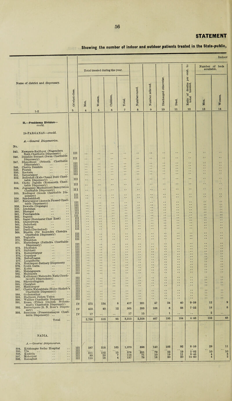 STATEMENT Showing the number of indoor and outdoor patients treated in the State-public, Name of district and dispensary. 1-2 No. 345. 346. 347. 348. 349. 350. 351. 352. 353. 354. 355. 356. 357. 358. 359. 360. 361. 362. 363. 364. 365. 366. 367. 368. 369. 370. 371. 372. 373. 374. 375. 376. 377. 378. 379. 380. 381. 382. 383. 384. 385. 386. 387. 388. 389. 390. 391. 392. 393. c3 A £ II.—Presidency Division— contd. 24-PAR GANAS—concld. A.—General Dispensaries. Nawpara-Rajibpur (Nagendara Nath Charitable Dispensary) . Dakshin-Baraset (Swan Charitable Dispensary) • • .. .v Dhapdhapi (Srinath Charitable Dispensary) Chatra Dakshin Pearah Raotara Sarparajpur . • __ . Bakrahat (Kala Chand Dutt Chan table Dispensary) .. v Chota Jagulia (Romanath Chari¬ table Dispensary) Jogesganj (Madhabkati Benoyratna Charitable Dispensary) • ■ Rudrapur (Goode Charitable Dis¬ pensary) Sandeshkhali ■ ■ _ • : Narayanpur (Annada Prosad Chari¬ table Dispensary) Dewalia (Deganga) Amdanga Bhangar Panchgachia Saguna • ■ ,. Sagar (Ramkarar Char East) Ghateswara Jadurhati Dadpur Daria (Davisabad) .. ■ • Bhabla (Sir Rajendra Chandra Charitable Dispensary) Teghoria Minakhan • • • • Harindanga (Jatindra Charitable Dispensary) Dholtukri Shibhati Rameswaxpur Gopalpux Baburbagan Langalberia Hakimpur-Bathary Dispensary South Garia Kotra Malangapara Majhipara •• •• Kalikapur (Mahendra Nath Chuck- ravarti Dispendsary) Sikrakulingram Charghat Mathurapur .. Chatta Maheshtala (Hajee Shaheb s Charitable Dispensary) Godamathur Hadipore Jhikra Union Wallace Charitable Dispensary .. Russa (Prince Gholam Muham¬ mad’s Charitable Dispensary) Barrackpore (B. N. Bose’s Dispen- sary) •• •• v Sarsunna (Prasannamayee Chan- table Dispensary) .. Total NADIA. A.—General Vispensanes. 394. Krishnagar Sadar Hospital 395. Ula 396. Kushtia 397. Meherpur 398. Ranaghat III Indoor Total treated during the year. oo Number cured. co Number relieved. 0 Discharged otherwise. *6 <v s 11 O ■4^ <V O - Number of beds available. pi CD S 4 s’ § o is 5 o> Children. a} o H 7 Ratio of deaths per » total treated. 0 <D a 13 s’ <D a 0 * 14 '.! •• •• ii . . .. •• • • • * ,, * * • • :! .. t i • * • * • • • • • • * * ;; i i * * ;; . . , . . . .. i .. . • • • • • • • • • * * * * i .. •. • • • • * * * * i . . .. .. • • • • • • • • • * * * * * i . . .. . • • • • • • • • • • * * * i . . .. • • • • • • • • • • * * * * i . . .. . . • • • • • • • • * * * * * * i . . .. . - • • • • • • • • * * * * lI [i • • ;; . , • • .. . • ii • • • * • • • • • • * * ri .. .. . . .. .. •• :i . . .. .. • • • • • • * * * * * * ii • • * * • • • • • • * * ii .. .. . . .. .. •• :i . . .. .. • • • • • • • • * * * * q ii LI •• • • •• • • • • • • •• . . •• [I . . • • • • • • • • * * * * [I . . .. • • • • • • • • • • * * * * 11 . . .. . • • • • • • • • • * * * * * * 11 . . .. • • • • • • • • • • * * * * • • 11 . . .. .. • • • • • • • • * * * * • * [I . . .. . • • • • • • • * * * * II •• • • • • * * • • • • • • II .. •. . . .. • • •• •• 11 . . .. . • • • • • • • • • * * * * 11 . . . • • • • • • • • • • • * * * * II II • • • • • * • • 11 . . .. • • • • • • • • • • * * * * II II * * • • • • * * * * :: .. • • II • • * * • • • • • • * * * * V 275 134 8 417 281 47 24 40 9-59 12 9 V 453 40 12 505 283 166 6 38 7-52 18 8 y 17 . . 17 15 • • 1 •• •• 2 •• 2,700 518 95 3,313 2,358 467 193 184 4-46 152 48 II 587 318 165 1,070 696 140 103 92 8-59 29 11 II II 211 1.52 * 15 378 251 79  ‘22  19 5*02 10 10 II 20 7 116 71 10 19 11 9 -48 4 3 II 115 18 4 137 78 16 20 20 14 -60 4 2