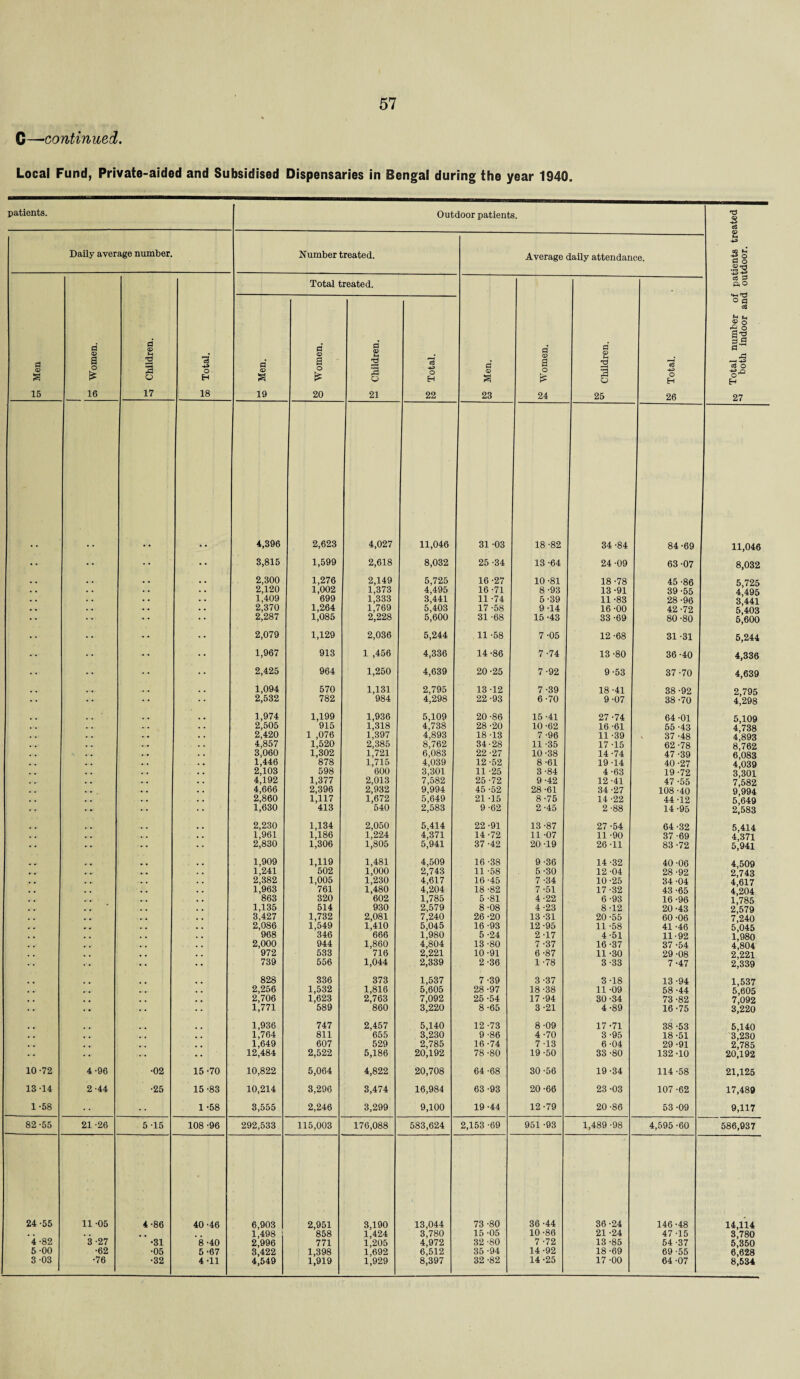 G—•continued. Local Fund, Private-aided and Subsidised Dispensaries in Bengal during the year 1940. patients. Daily average number. Outdoor patients. Number treated. d © s 15 d* © a o £ 16 m Children. oo Total. Total treated. d © § 23 d* © a o £ 24 to ^ Children. g Total. I to Total number of pat both indoor and out d © a 19 o Women. E2 Children. g Total. 4,396 2,623 4,027 11,046 31 -03 18 -82 34 -84 84-69 11,046 • • •• •• 3,815 1,599 2,618 8,032 25 -34 13 -64 24 -09 63 -07 8,032 . . . . 2,300 1,276 2,149 5,725 16-27 10 -81 18 -78 45 -86 5,725 . . 2,120 1,002 1,373 4,495 16 -71 8-93 13-91 39 -55 4*495 • • . . 1,409 699 1,333 3,441 11 -74 5-39 11 -83 28-96 3*441 . . . . 2,370 1,264 1,769 5,403 17 -58 9-14 16-00 42 -72 5*403 •• 2,287 1,085 2,228 5,600 31 -68 15 -43 33 -69 80-80 5,600 - •• 2,079 1,129 2,036 5,244 11 -58 7-05 12 -68 31-31 5,244 ... •• 1,967 913 1 ,456 4,336 14-86 7-74 13-80 36-40 4,336 ... 2,425 964 1,250 4,639 20-25 7-92 9-53 37-70 4,639 # * 1,094 570 1,131 2,795 13 -12 7-39 18 -41 38-92 2,795 ... 2,532 782 984 4,298 22-93 6-70 9-07 38-70 4,'298 # . 1,974 1,199 1,936 5,109 20-86 15-41 27-74 64-01 5,109 . , . . 2,505 915 1,318 4,738 28 -20 10-62 16-61 55 -43 4*738 • . . . 2,420 1 ,076 1,397 4,893 18 -13 7 -96 11 -39 37 -48 4,893 . . . . 4,857 1,520 2,385 8,762 34-28 11 -35 17 -15 62 -78 8*762 . . . . 3,060 1,302 1,721 6,083 22 -27 10-38 14-74 47 -39 6*083 . . . . 1,446 878 1,715 4,039 12 -52 8-61 19 -14 40 -27 4^039 • • . . 2,103 598 600 3,301 11 -25 3-84 4-63 19-72 3*301 . , 4,192 1,377 2,013 7,582 25 -72 9 -42 12 -41 47 -55 7*582 • • • . , 4,666 2,396 2,932 9,994 45 -52 28 -61 34 -27 108-40 9*994 . ... , . 2,860 1,117 1,672 5,649 21 -15 8 -75 14 -22 44-12 5,' 649 ... 1,630 413 540 2,583 9 -62 2 -45 2-88 14-95 2,'583 .. 2,230 1,134 2,050 5,414 22-91 13-87 27-54 64-32 5,414 . . 1,961 1,186 1,224 4,371 14 -72 11 -07 11 -90 37 -69 4,' 371 •• •• 2,830 1,306 1,805 5,941 37-42 20-19 26 -11 83-72 5,941 1,909 1,119 1,481 4,509 16 -38 9-36 14-32 40-06 4,509 « . . . 1,241 502 1,000 2,743 11 -58 5-30 12-04 28 -92 2^743 . , 2,382 1,005 1,230 4,617 16-45 7 -34 10-25 34 -04 4^617 , . . . 1,963 761 1,480 4,204 18 -82 7 -51 17 -32 43-65 4j204 863 320 602 1,785 5 -81 4-22 6-93 16-96 lj785 , , . . 1,135 514 930 2,579 8-08 4 -23 8 -12 20-43 2*579 . , . , 3,427 1,732 2,081 7,240 26-20 13 -31 20 -55 60-06 7^240 , , , . 2,086 1,549 1,410 5,045 16 -93 12-95 11 -58 41 -46 5,045 . . 968 346 666 1,980 5 -24 2 -17 4-51 11-92 1*980 • • . . 2,000 944 1,860 4,804 13 -80 7 -37 16-37 37 -54 4,804 , # , . 972 533 716 2,221 10-91 6-87 11 -30 29 -08 2,'221 •• •• 739 556 1,044 2,339 2 -36 1 -78 3-33 7-47 2^339 828 336 373 1,537 7-39 3-37 3-18 13-94 1,537 , . 2,256 1,532 1,816 5,605 28-97 18 -38 11 -09 58 -44 5,605 . 2,706 1,623 2,763 7,092 25 -54 17 -94 30-34 73 -82 7,092 •• 1,771 589 860 3,220 8 -65 3-21 4-89 16-75 3,220 1,936 747 2,457 5,140 12-73 8-09 17-71 38 -53 5,140 1,764 811 655 3,230 9 -86 4 -70 3 -95 18 -51 3j230 1,649 607 529 2,785 16 -74 7 -13 6-04 29 -91 2,785 12,484 2,522 5,186 20,192 78 -80 19-50 33 -80 132-10 20,192 10-72 4-96 •02 15 -70 10,822 5,064 4,822 20,708 64 -68 30-56 19-34 114-58 21,125 13-14 2-44 •25 15 -83 10,214 3,296 3,474 16,984 63 -93 20-66 23 -03 107 -62 17,489 1 -58 1 -58 3,555 2,246 3,299 9,100 19-44 12-79 20 -86 53 -09 9,117 82 -55 21-26 5 -15 108 -96 292,533 115,003 176,088 583,624 2,153 -69 951 -93 1,489 -98 4,595 -60 586,937 24-55 11 -05 4-86 40 -46 6,903 2,951 3,190 13,044 73 -80 36-44 36-24 146-48 14,114 . . . , 1,498 858 1,424 3,780 15 -05 10 -86 21 -24 47 -15 3,780 4 -82 3-27 •31 8-40 2,996 771 1,205 4,972 32-80 7 -72 13-85 54-37 6,350 5 -00 ■62 •05 5 -67 3,422 1,398 1,692 6,512 35 -94 14-92 18-69 69-55 6,628 3 03 •76 •32 4-11 4,549 1,919 1,929 8,397 32 -82 14 -25 17 -00 64-07 8,534 Average daily attendance. $ a 42 a §