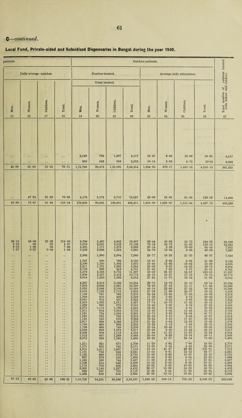 C—continued. Local Fund, Private-aided and Subsidised Dispensaries in Bengal during the year 1940. patients. Outdoor patients. to Total number of patients treated both indoor and outdoor. Daily average number. Number treated. Average daily attendance. 0 <X5 S 15 0 <D a o £ 16 5! Children. cS O H 18 0 CJ a 19 Total tr 0 <V a o £ 20 eated. 0 1 3 o 21 g Total. 0 <D a 23 fl § o £ 24 0 <D f-H TJ 3 o 25 o H 26 2,148 762 1,207 4,117 18 -47 6-48 12-00 36-95 4,117 950 543 559 2,052 10-54 5-83 6-72 23-09 2,052 43-89 25 -63 10-19 79-71 1,75,790 88,473 1,25,091 3,89,354 1,904 -80 970-17 1,483 -16 4,358 -13 391,825 47 -34 31 -29 78-63 4,175 5,172 3,710 13,057 49 -08 58 -63 31 -88 139 -59 14,405 43 -89 72 -97 41 -48 158 -34 179,956 93,645 128,801 402,411 1,953 -88 1,028 -80 1,515 -04 4,497 -72 406,230 86-18 43-09 25 -23 154 -50 9,798 5,467 4,642 19,907 83 -44 45 -86 34 -72 W 164 -02 23,189 3 -52 •80 •05 4-37 5,219 2,821 3,156 12,196 72-16 24 -73 21 -65 118 -54 12j363 6-08 1 -26 •34 7 -66 4,425 1,171 1,273 6,869 35 -14 9 -36 10 -93 55 -43 7'055 1 -37 0-27 0-04 1 -68 3,559 2,098 1,324 6,981 24-78 13-34 8 -68 46 -80 7^097 •• •• 2,986 1,960 2,094 7,040 26-77 18 -25 21 -35 66 -37 7,040 1,747 590 789 3,126 16-47 6-63 8-88 31 -98 3,126 2,100 1,130 1,403 4,633 24-46 12-92 18 -82 56 -20 4,633 2,811 1,191 1,862 5,864 26 -06 9-25 14-43 49 -74 5,864 2,783 999 919 4,701 31 -66 7 -88 5-77 45 -31 4^701 5,376 2,569 3,752 11,697 49 -09 25 -37 34-57 109 -03 li;697 5,998 2,327 2,454 10,779 46 -19 16-37 17 -19 79 -75 10,779 3,014 1,410 1,588 6,012 27 -25 11 -71 12-12 51 -08 6^12 4,587 2,219 3,528 10,334 29 -72 14-72 25 -10 69-54 10,334 7,083 3,646 5,661 16,390 78 -93 37 -18 55 -57 171 -68 16,390 5,033 2,449 3,106 10,588 48 -14 22 -80 27 -32 98-26 10,588 2,816 1,122 1,718 5,656 27-56 11 -99 20 -07 59 -62 5,656 1,146 541 566 2,253 24 -24 12 -35 17 -50 54 -09 2,253 1,369 458 422 2,249 17 -39 5-95 4-72 28 -06 2,249 2,041 852 431 3,324 14-07 6 -42 3 -93 24 -42 3,324 2,433 1,383 1,611 5,427 17 -74 10-78 11 -62 40-14 5,427 1,239 638 678 2,555 18 -46 9-36 9-76 37-58 2,555 2,273 1,174 1,198 4,645 16-63 9-04 8-31 33-98 4,645 1,811 854 1,053 3,718 15 -60 8-02 11 -45 35 -07 3,718 1,531 734 1,036 3,301 18 -73 9-92 13 -06 41 -71 3,301 1,525 502 786 2,813 25 -56 6 -13 9-68 41 -37 2,813 1,146 540 576 2,262 19 -24 9 -10 11 -07 39-41 2,262 2,917 898 1,563 5,378 31 -25 8 -04 13 -00 52 -29 5,378 1,180 486 699 2,365 13-28 5 -13 7 -69 26 -10 2,365 1,139 468 749 2,356 22 -34 10-43 17 -31 50-08 2,356 2,056 688 1,073 3,817 23 -56 9-20 15-42 48-18 3,817 2,506 909 1,119 4,534 31 -94 11 -35 15 -05 58 -34 4,534 1,512 667 1,289 3,468 20 -08 9 -29 19-74 49-11 3,468 3,072 828 1,560 5,460 39 -29 11 -57 24-14 75 -00 5,460 1,2H 621 877 2,709 11-29 5-65 7-66 24-60 2,709 1,171 655 745 2,571 12 -99 6 -54 9 -43 28 -96 2,571 4,215 1,411 1,887 7,513 54-56 21 -37 29 -98 105 -91 7,513 1,121 758 942 2,821 13 -04 9-61 12-12 34-77 2,821 1,192 669 874 2,735 16 -99 9-63 15-57 42-19 2,735 837 279 550 1,666 10-36 3 -80 8 -04 22 -20 1,666 1,180 563 744 2,487 11 -29 5-39 5 -17 21 -85 2,487 1,109 514 646 2,269 14-52 6 -43 9 -26 30 -21 2,269 1,173 703 808 2,684 16 -88 9-30 10 -80 36-98 2,684 2,065 1,140 1,227 4,432 26 -57 15-38 14-83 56-78 4,432 829 537 '752 2,118 12 -46 8-45 11 -93 32 -84 2,118 1,422 616 856 2,894 28 -36 12 -15 19 -95 60-46 2,894 97-13 45 -42 25 -66 168 -21 1,18,756 54,255 66,586 2,39,597 1,246 -53 554 -14 705 -36 2,506 -03 243,348