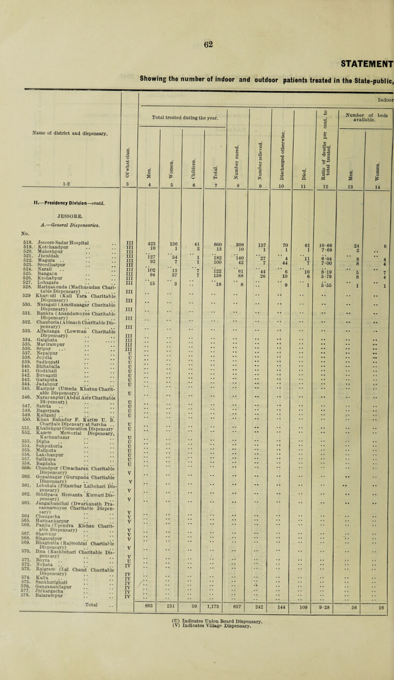 STATEMENT Showing the number of indoor and outdoor patients treated in the State-public, Indoor Total treated during the year. O -4^ 0 © Number of beds available. Name of district and dispensary. ©’ .CO Fh © Pi T3 N © CO pP 4 CO © r* -if) c$ 5 s 'o P O © © 73 0 © ci A * *4H o P* © § d © a o £ d © 1-4 2 2 0 C<3 4? O H t-4 © B 3 £ © eO a p s rP © CO 3 TJ © 3 0^ o3 •43 0 c3 ■** d © a d © a 0 £ 1-2 3 4 5 6 7 8 9. 10 11 12 13 14 II.—Presidency Division—contd. JESSORE. A.—General Dispensaries. No. 518. 519. 520. Jessore Sadar Hospital Kotchandpur Maheshpur III III III 423 10 136 1 41 2 600 13 308 10 137 1 70 1 61 T 10-66 7-69 24 2 6 521. 522. 523. Jhenidah M agura Sreedharpur III III III i 27 92 ’ ’54 7 1 1 i.82 100 ’i40 42 27 7 4 44 ll 7 6- 04 7- 00 8 8 4 4 524. 525. 526. Narail Bangaon Keshabpux III III III i02 94 13 37 7 7 ’i22 138 61 88 ' ‘44 26 6 10 ’ ’l0 8 8-19 5-79 5 8 7 4 527. Lohagara III 15 3 l8 8 * * 9 44 4 4 • • 528. Harinakunda (Madhusudan Chari- * * 1 5 *55 1 1 table Dispensary) III 529 Kharsuti (Kali Tara Charitable * * * * * * 4 4 •4 4 4 • 4 530. Dispensary) Naragati (Amritanagar Charitable III •• • • •• •• • • • 4 • • • . 531. Dispensary) Bankra (Anandamoyee Charitable III •• •• •• ... .. . 4 •. • • • • Dispensary) III 532. Chauberia(Abinash Charitable Dis- * * * * * • • * 4 4 •4 • 4 • • pensary) III 533. Alfadanga (Lowman Charitable * * * * * * * * 4 4 4 4 4 4 • • Dispensary) III 534. Gaighata III *  * * ’ * * * 4 4 •4 4 4 535. Marirampur III * * * * * * 4 4 4 4 • • 4 4 • • 536. Sri pur III * * * * * * 4 4 4 4 • • 4 4 • • 537. NepaJpnr U * * • * * * • 4 4 4 • • 538. JoydJa u * * * * * * 4 4 4 4 • • 4 4 •V* 539. Sadhupati u  * * * * * • • * 4 4 4 4 • 4 4 540. Bhitaballa u * * * * • • 4 4 4 4 • • 4 4 •4 541. Godkhaii u * * * * • • 4 4 4 4 • • • • 4 4 542. Bunagati u * * * * • * 4 4 4 4 • • . . .. 543. Garaputa u * * * . * * 4 4 4 4 • • • • 4 4 544. Jadabpur u * * * * * * * * 4 4 4 4 4 4 4 4 4 4 545. Hazipur (Umeda Khatun Charit- * * * * * * 4 4 4 4 4 4 4 4 4 4 able Dispensary) u 546. Narayanpur( Abdul Aziz Charitable * * * * 4 4 4 4 • • * 4 4 4 Dispensary) u 547. Samta u * * * * * ’ 4 4 4 4 • • • • 4 4 548. Bagerpara u * * * * # * 4 4 4 4 • • 4 4 *4 549. Kaliganj .. u * * * * * 4 4 4 •4 4 4 4 4 550. Khan Bahadur E. Karim U. B * * * * 4 4 4 4 4 4 4 4 4 4 551. Charitale Dipensary at Sarsha .. u Khalishpur Cornoation Dispensarv u * * * * 4 4 4 4 • • 4 4 •4 552. Kazern Memorial Dispensary, * * * * 4 4 4 4 • • 4 4 4 4 Kachua bazar u 553. Digha u * * * * * * 4 4 4 4 • • 4 4 4 4 554. Sukpukuria u * * * * - ’ 4 4 4 4 • • 4 4 4 4 555. Maliputa u * * * * * * 4 4 4 4 • • 4 4 4 4 556. Lakshanpur u * * * * * * 4 4 4 4 • • 4 4 4 4 557. Sailkupa u * * * * • * 4 4 4 4 4 4 4 4 4 4 558. Bagdaha u * * * * * * 4 4 4 4 4 4 559; Chandpur (Umacharan Charitable * * * * * * 4 4 4 4 4 4 4 4 .. 560. Dispensary) Gopalnagar (Gurupada Charitable V •• •• •• •• • * • • • 4 • 4 .. • • . . 561. Dispensary) V Lebutala (Pitambar Lalbehari Dis- * * * * * * 4 4 4 4 4 4 • • • • pensary) V 562. Siddipasa Hemanta Kumari Dis- * * * * * * 4 4 4 4 4 4 4 4 4 4 563. pensary) .fangalbandhal (Dwarkanath Pra- V •• • • •• •• •• •• •• 4 • • • • • • • sannamoyee Charitable Dispen¬ sary) V 564 Chaugacha V * * * * * * 4 4 4 4 • • 4 4 4 4 565. Haris an karpur V * * * * * * 4 4 4 4 4 4 4 4 4 4 566. Panjia (Upendra Kishan Charit- * * * * 4 4 4 4 4 4 4 4 4 4 567. able Dispensary) V Sham kur V * * * * * * 4 4 4 4 • • • 4 4 4 568. Singasulpur V * * * * * * * * 4 4 4 4 4 4 4 4 4 4 569. Bhaghutia (Rajmohini Chartiable * * * * 4 4 4 4 4 4 * 4 4 4 570. Dispensary) Itna (Rashbehari Charitable Dis- V •• • • •• •• • . .. . . 571. pensary) V Boyra XJ * * * * * * • * 4 • • • • • • * . 4 572. Nohata .. IV * * • • * * * * * * * * • • • • 4 4 4 4 573. Raigram (J.al Chand Charitable * * * * * • * * 4 4 •4 4 4 4 4 574. Dispensary) IV Kalia iv * * * * * * 4 4 • • • • 4 4 4 4 575. Sankharighati IV * * * • * * * * * * * * 4 4 • 4 • • 4 4 4 4 576. Ganganandapur IV * * * * * * • V 4 4 4 4 • • 4 4 4 4 577. Jhikargacha IV ’ * * * • * 4 4 •4 4 4 4 4 578. Balarampur IV •• • • 4 4 .. 4 4 1 • • Total 863 251 59 1,173 657 242 144 109 9-28 56 26 (U) Indicates Union Board Dispensary.