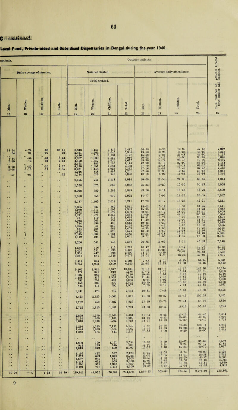 6—continued. Local Fund, Private-aided and Subsidised Dispensaries in Bengal during the year 1940. patients. Outdoor patients. Dally average of number. Number treated. Average daily attendance. Total tr Bated. Men. Women. Children. Total. id 1 Women. Children. Total. Men. Women. Children. Total. 15 16 17 18 19 20 21 22 23 24 25 26 18-24 4-24 •93 23-41 3,846 1,151 1,415 6,412 26-98 8-36 12-32 47-66 •24 •01 •07 •32 2j461 1,202 1 645 5,308 19-58 9-26 14-36 43 -20 1,436 *510 1,181 3,127 15-58 7-84 21-48 44-90 4-44 ’ ’ -99 •01 5-44 3*327 1,030 1,559 5,916 20-62 7-17 10-90 38-69 2-30 •12 •01 2 43 4,450 7557 2,670 8,677 38-30 14-24 26-46 79-00 2,153 *886 1,105 4,144 42-90 16-15 27-90 86-95 *2-92 i-20 •20 4-32 4^230 1,351 1,881 7,462 37-70 12-38 19-18 69-26 2-08 1-16 •11 3-35 3,961 1,448 1,923 7,332 37-16 14-81 15-49 67-46 1,946 *848 1,467 4,261 22-56 11-38 19-62 53-56 “•57 •05 • • •62 l|744 639 945 3,328 18-18 6-92 11-84 36-94 , . 2,155 741 1,118 4,014 30-69 11-58 21-08 63-35 .. , # 1,528 675 865 3,068 25-33 10-20 15-30 50-83 # # , # • • 2,028 589 1,282 3,899 23-16 8-11 15-52 46-79 • • 1,388 555 979 2,922 14-77 5-96 14-32 35-05 .. « • 2,787 1,405 2,019 6,211 17-28 10-17 15-26 42-71 2,005 667 869 3,541 18-03 511 8-81 31-95 •• •• •• 7980 1,872 1,311 858 1,697 1,879 4,988 4,609 15-35 30 04 9-65 15-17 16-22 38-20 41-22 83-41 * * 3*211 1,271 2,352 6,834 41 -09 19-65 44-36 105-10 * * *731 *419 544 1,694 10-81 6-77 8-79 26-37 * * 1,032 563 954 2,549 11-42 6-99 12-90 31 -31 * * 784 399 430 1,613 10-45 5-20 5-69 21-34 * # 1,095 41 259 1,395 12-09 •43 2-76 15-28 * * *664 226 563 1,453 4-95 1 -65 4-15 10-75 * * 1,192 504 878 2,574 13-19 6-69 12-98 32-86 * * 7 2^095 1,367 1,921 5,383 18-34 13-18 19-91 51-43 . . • • 1,112 '424 525 2,061 8-72 3-65 4-65 17-02 .. , . 1,260 541 745 2,546 26-85 11-67 7-31 45-83 1,542 416 815 2,773 10-42 2-95 6-42 19-79 * * 1*407 791 1,295 3,493 21-28 14-24 24-40 59 -92 1*355 447 698 2,500 14-77 4-39 7-75 26-91 • » . , . , • . 2*867 864 1,348 5,079 31-51 9-61 16-82 57-94 2,419 894 1,888 5,201 7-88 2-91 6-15 16-94 , , . . 3,257 1,293 1,890 6,440 24-89 12-73 19-20 56 -46 5,166 1,991 2,977 10,134 71-16 217-7 45-37 142-70 * * *727 *349 210 1,286 17-72 9-75 5-14 32-61 * * 1,007 289 420 1,716 10-49 3-51 5-46 19-46 * * * * 1,488 835 1,503 3,826 11-44 7-45 13-82 32-71 * * * * * * *583 257 413 1,253 6-64 3-02 4-88 14-54 * * * * 1,453 309 810 2,572 14-50 2-84 10-35 27-69 “ , , . . . « 843 414 700 1,957 7-29 3-19 7-34 17-82 .. 1,241 470 742 2,453 19-81 7-48 1501 42-30 .. # , 4,423 2,325 3,063 9,811 41-60 22-67 36-42 100-69 - 1,752 752 1,322 3,826 27-39 13-79 27-41 68-59 • . • •. 2,722 1,115 1,887 5,724 24-63 13-11 18-19 55-93 2,859 1,279 2,266 6,404 18-04 9-25 17-16 44-45 2*174 660 1,165 3,999 21-49 6-33 15 -06 42-89 7! t # . . , 2,010 1,016 1,702 4,728 31-21 15-98 25 -30 72-49 2,216 1 535 2,191 5,942 9-87 26-58 63-66 100-11 * 1,444 1,038 1,585 4,067 14-36 13-29 19-22 46-87 • • • •1 1,810 585 '841 3,236 20-57 7-09 9-29 36 • 95 • • • • ! * # 1 602 799 1,151 3,552 16-33 8-69 12-67 37-69 * * * * • 941 299 545 1,785 12-99 5-24 9-24 27-47 1,019 379 699 2,097 17-77 7-40 15-53 40-70 • • •• • • * * • • • 1,156 1,677 1,687 1 418 432 699 935 633 532 1,346 881 969 2,120 3,722 3,503 3,020 11- 57 12- 32 18-59 15-93 4- 59 5- 05 11-33 7-69 6-74 11-01 10-65 13-56 22-90 28-38 40-57 37-18 • • • • •• 2,553 2,121 919 775 1,367 1,413 4,839 4,309 17-68 23-07 7- 16 8- 55 10-60 17-01 35-44 48-63 30-79 7-77 1-33 39 ’89 119,412 48,972 76,304 244,688 1,237-33 565-02 974-59 2,776-94 T3 <x> <» ■g o P O a p PiO 'd o eg CD O rO O ^,1 g* 03 o 27 7,012 5,321 3,127 6,098 •8,777 4,144 7,584 7,470 4,261 3,346 4,014 3,068 3,899 2,922 6,211 3,541 4,988 4,609 6,834 1,694 2,549 1,613 1,395 1.453 2,574 5,383 2,061 2,546 2,773 3,493 2,500 6,079 5,201 6,440 10,134 1,286 1,716 3,826 1,253 2,572 1,957 2.453 9,811 3,826 5,724 6,404 3,999 4,728 5,942 4,067 3,236 3,552 1,785 2,097 2,120 3,722 3,503 3,020 4,839 4,309 245,861 9