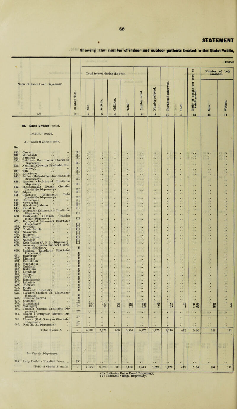 STATEMENT Showing the number of indoor and outdoor patients treated in the State-Public, Name of district and dispensary. 1-2 III.—Dacca Division—contd. DACCA—concld. A.—General Dispensaries. No. 633. Churain 634. Monohardi 635. Bankhuri 636. Baldhara (Kali Sundari Charitable Dispensary) 637. Narsingdi (Dawson Charitable Dis¬ pensary) 638. Tilli 639. Kanakshar .. 640. Sabhar (Mahesh Chandra Charitable Dispensary) 641. Hashara (Joylakshnii Charitable Dispensary) 642. Shekharnagar (Purna Chandra Charitable Dispensary) 643. Sripur 644. Bhattapur (Mahamaya Debi Charitable Dispensary) 645. Harirampnr 646. Nawabganj 647. Shivalaya (Aricha) 648. Kaliakoir 649. Bhatpara (Kalinarayan Charitable Dispensary) 650. Kazirpagla (Kailash Chandra Rahut Dispensary) 651. Bajrajogini (Siveswari Charitable Dispensary) 652. Pawaldia 653. Chaitankanda 654. Navagram 655. Baligaon 656. Madhyapara 657. Nabiganj 658. Kola Tanlar (J. S. B.) Dispensary 659. Sonarang (Syama Sundari Charit¬ able Dispensary) 660. Jashlong (Ramdurga Charitable Dispensary) 661. Hazratpur 662. Dhamrai 663. Baruakhali 664. Madhabdia 665. Outshahi 666. Kaligram 667. Lohajang 668. Shibpur 669. Tangi 670. Kanchanpur 671. Lebutala 672. Chowhat 673. Poyla 674. Hossaindi Dispensary 675. Jagadish Chandra Ch. Dispensary Rupganj 676. Simulia-Bhararia 677. Shamganj 678. Munshiganj 679. Manikganj 680. Jainsher (Sarojini Charitable Dis pensary) 681. Nagori (Portuguese Mission Dis pensary) 682. Ulusara (Kali Narayan Charitable Dispensary) 683. Nali (H. K. Dispensary) Total of class A B—Female Dispensary. 684. Lady Dufferin Hospital, Dacca .. Total of Classes A and B 00 .d £ III III III III III III III III III III III III III III III III III III III III III III III III III III U u u u u u u u u u u u u u u u u u u IV IV IV IV IV IV IV Indoor Total treated during the year. d <D a a <v a o £ 350 190 5,195 5,195 d 05 2 o o H 177 71 2,875 2,875 38 14 830 830 565 275 s 5 M •d 05 > 05 $ ,© a d 426 224 8,900 8,900 5,576 5,576 I <15 S © I I x S 10 30 7 1,375 1,375 86 39 1,178 1,178 ■d 05 11 19 3 472 05 -^*d 00 05 05 -g •d «8 05 2$ 12 5-30 472 5-30 Number of beds available. d 05 £ 13 10 16 251 251 d O a © £ 14 111 111 (U) Indicates Union Board Dispensary,