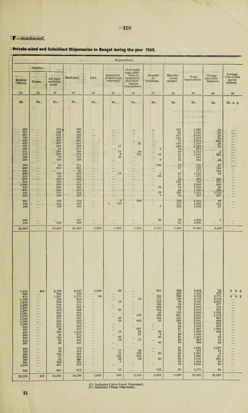 F—continued. Private-aided and Subsidised Dispensaries in Bengal during the year 1940. Expenditure. 1 Salaries. ! Medicines. 13 i ( Diet. 14 Apparatus (repairs and renewals). 15 i Rew build¬ ings, addi¬ tions to apparatus and other capital expenditure. 16 j Repairs to buildings. 17 ■4- Miscella¬ neous charges. 18 Total expenditure. 19 Closing and other balances. 20 Average cost of diet per in¬ patient. 21 I..; , Medical Officers. 10 j Nurses. . ;!'j 11 Allother establish¬ ment. 12 Rs. Rs. Rs. Rs. Rs. i Rs. i Rs. Rs. Rs. Rs. Rs. Rs. a. p. 620 475 ( 350 375 1,820 15 647 486 367 83 1,583 15 807 575 525 557 2,464 15 796 430 627 125 1,978 15 420 300 285 73 1,078 812 420 300 415 35 140 1,310 10 420 324 639 17 428 1,828 10 560 24 271 5 18 878 575 234 346 13 28 48 1,244 4 576 204 .532 6 134 34 42 1,528 681 180 36 191 26 12 445 300 140 390 ... 6 32 868 52 360 48 175 184 18 785 37 480 204 201 , . 37 922 104 285 . . 93 . , , , 378 312 280 140 539 19 7 44 1,029 38 240 48 344 28 11 671 300 126 328 . . 49; 803 226 - 344 182 157 . . 100 783 101 1,080 308 639 61 2,088. 266 430 288 465 32 74 1,289 85 405 224 477 , . 44 1,150 146 464 311 312 29 235 1,351 1,112 420 240 220 3 54 937 407 661 384 514 3 600 182 2,344 97 640 454 345 129 317 1,885 121 360 190 354 * * * * 3 125 1,032 27 600 547 • 42 39 1,228 1 539 132 599 •• 25 1,295 •• • • 23,866 . • 16,289 21,626 3,628 1,345 1,414 1,133 7,564 76,865 6,506 . . 1,115 403 2,154 2,045 1,549 63 501 822 8,652 22 0 3 0 663 344 334 . . , , 242 1,583 375 971 1,207 1,070 86 , , 135 293 3,762 3,771 0 3 2 1,188 584 658 15 171 122 2,738 3,156 1,409 636 743 13 , . 155 94 3,050 5,647 1,200 536 511 160 74 2,481 877 1,227 612 663 482 102 3,086 174 l'200 679 662 23 164 75 2,803 975 1,051 642 604 . . 44 165 2,506 1,126 1,074 528 692 163 189 201 2,847 1,172 1,344 575 448 42 143 141 2,693 958 l’008 604 682 34 402 35 226 2,991 468 1 066 658 770 . . . . • . 98 2,592 248 600 276 638 . . . . 45 1,559 273 697 96 470 637 . . 67 1,967 1,864 440 242 1,044 18 25 22 77 1,868 409 680 60 672 . . 51 9 26 1,498 9 540 120 630 62 . . 40 61 1,453 78 314 60 494 14 17 . . 29 928 73 367 60 337 *• •• 40 80 884 95 420 72 472 81 1,045 1,087 300 24 254 17 59 • . 30 684 74 420 105 608 17 153 20 38 1,361 6 225 27 254 145 574 . . 61 1,286 61 300 42 605 29 49 20 60 1,165 650 661 369 555 5 • • . . 58 1,648 50 1,078 461 672 •• .. 74 2,285 89 520 , . 261 612 • • 16 •• 122 47 1,578 65 22,138 403 12,034 18,199 1,635 498 2,145 2,452 3,489 62,993 23,852 21 (TJ) Indicates Union Board Dispensary. (V) Indicates Village Dispensary.