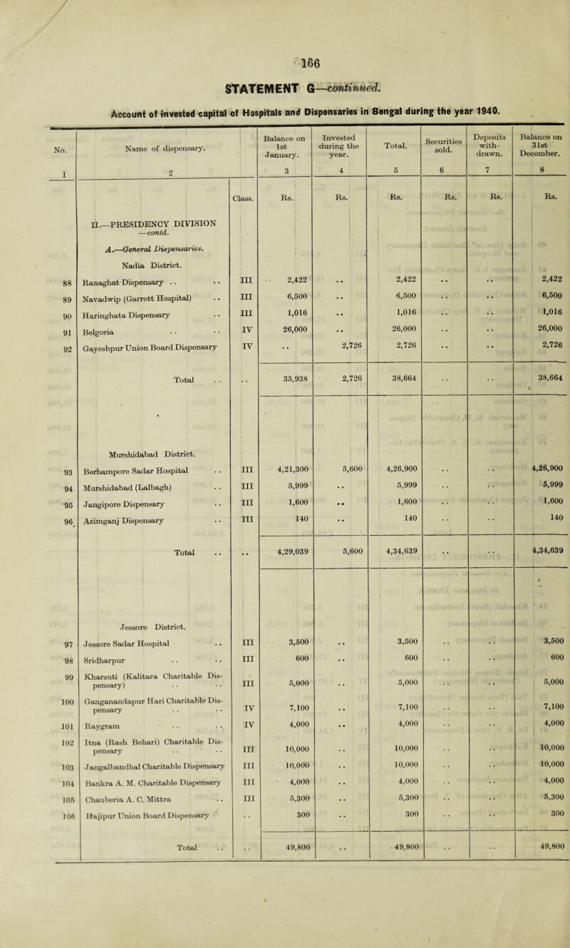 STATEMENT G—continued. Account of invested capital of Hospitals and Dispensaries in Bengal during the year 1940. No. Name of dispensary. 1 . Balance on 1st January. Invested during the year. Total. Securities sold. Deposits with¬ drawn. Balance on 31st December. 1 2 3 4 5 6 7 8 Class. Rs. Rs. Rs. Rs. Rs. Rs. II.—PRESIDENCY DIVISION —contd. : A.—General Dispensaries. Nadia District. - ..... 1 88 Ranaghat Dispensary .. Ill 2,422 •• 2,422 ... 2,422 89 Navadwip (Garrett Hospital) III 6,500 * * 6,500 • • 6,500 90 Haringhata Dispensary III 1,016 •• 1,016 • • 1,016 91 Belgoria IV 26,000 •• 26,000 • • • 26,000 92 Gayeshpur Union Board Dispensary IV • • 2,726 2,726 • * ■ • 2,726 Total 35,938 2,726 38,664 38,664 * i « Murshidabad District. f •' ■>V 93 Berhampore Sadar Hospital III 4,21,300 5,600 4,26,900 4,26,900 94 Murshidabad (Lalbagh) III 5,999 5,999 5,999 '95 Jangipore Dispensary III 1,600 • • 1,600 • • 1,600 96 • Azimganj Dispensary HI 140 • • 140 • • • * 140 Total • • 4,29,039 5,600 4,34,639 • • 4,34,639 Jessore District. : 9 97 Jessore Sadar Hospital III 3,500 3,500 3,500 98 Sridharpur III 600 600 600 99 Kharsuti (Kalitara Charitable Dis¬ pensary) III 5,000 5,000 5,000 100 Ganganandapur Hari Charitable Dis¬ pensary IV 7,100 • • 7,100 7,100 101 Raygram IV 4,000 •• 4,000 4,000 1 ' , 102 Itna (Rash Behari) Charitable Dis¬ pensary III 10,000 • • 10,000 10,000 103 Jangalbandhal Charitable Dispensary III 10,000 10,000 • • 10,000 ‘ 104 Bankra A. M. Charitable Dispensary III 4,000 • * 4,000 4,000 105 Chauberia A. C. Mittra III 5,300 • • 5,300 5,300 106 Hajipur Union Board Dispensary 300 • • 300 300 • •