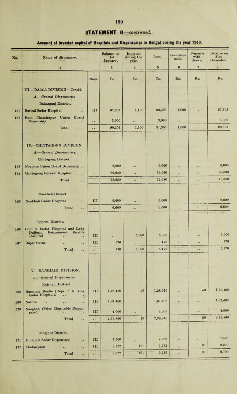 STATEMENT G—continued. Account of invested capital of Hospitals and Dispensaries in Bengal during the year 1940. No. Name of dispensary. Balance on 1st January. Invested during the year. Total. Securities sold. Deposits with¬ drawn. Balance on 31st December. 1 2 3 4 5 6 7 8 Class. Rs. Rs. Rs. Rs. Rs. Rs. III.—DACCA DIVISION— Concld. A.—General Dispensaries Bakarganj District. 161 Barisal Sadar Hospital Ill 87,203 1,100 88,303 1,000 • • 87,303 162 Ram Chandrapur Union Board Dispensary * , 3,000 . . 3,000 . . • • 3,000 Total *• 90,203 1,100 91,303 1,000 90,303 IV.—CHITTAGONG DIVISION. A.—General Dispensaries. Chittagong District. 163 Noapara Union Board Dspensary .. •• 6,000 • • 6,000 •• •• 6,000 164 Chittagong General Hospital • • 66,680 • • 66,680 • • • • 66,680 Total ■'T***— 72,680 72,680 • • • • 72,680 Noakhali District. 165 Noakhali Sadar Hospital III 6,600 • • 6,600 ’ • • • • 6,600 Total * * 6,600 *• 6,600 • • •• 6,600 Tippera District. 166 Comilla Sadar Hospital and Lady Dufferin Faizunnessa Zenana Hospital Ill 5,000 5,000 # , • « 5,000 167 Rajar Bazar III 176 • • 176 • • • • 176 • Total .. ' 176 5,000 5,176 .... . MK> '* * '  <JX_ 5,176 .. V.—RAJSHAHI DIVISION. A.— General Dispensaries. 'S. Rajshahi District. 168 Rampore Boalia (Raja P. N. Roy Sadar Hospital). III 1,28,460 50 1,28#510 • • 50 1,28,460 169 Natore III 1,07,400 •• 1,07,400 • • 1,07,400 170 Naogaon (Price Charitable Dispen¬ sary ) III 4,000 a , 4,000 • • • • 4,000 Total • • 2,39,860 50 2,39,910 • • 50 2,39,860 Dinajpur District. 171 Dinajpur Sadar Dispensary Ill 7,500 *• 7,500 • • • • 7,500 172 Thakurgaon III 2,122 161 2,283 • • 83 2,200 83 9,700 • *