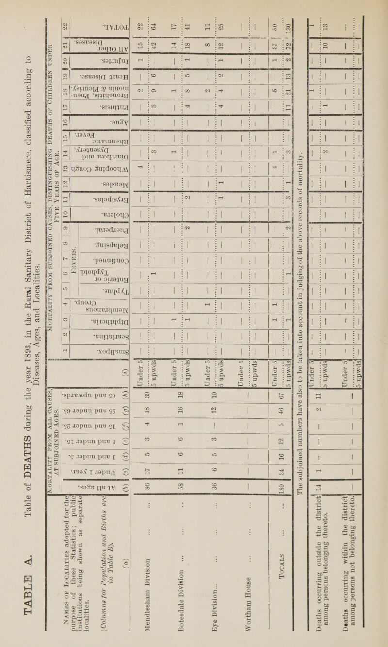 TABLE A. Table of DEATHS during the year 1893, in the Rural Sanitary District of Hartismere, classified according to Diseases, Ages, and Localities.
