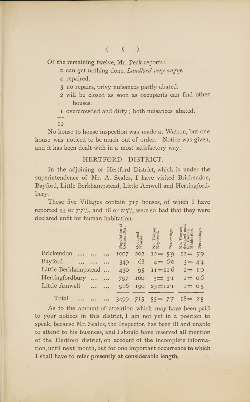 Of the remaining twelve, Mr. Peck reports: 2 can get nothing done, Landlord very angry. 4 repaired. 3 no repairs, privy nuisances partly abated. 2 will be closed as soon as occupants can find other houses. I overcrowded and dirty; both nuisances abated. 12 No house to house inspection was made at Watton, but one house was noticed to be much out of order. Notice was given, and it has been dealt with in a most satisfactory way. HERTFORD DISTRICT. In the adjoining or Hertford District, which is under the superintendence of Mr. A. Scales, I have visited Brickendon, Bayford, Little Berkhampstead, Little Amwell and Hertingford- bury. These five Villages contain 717 houses, of which I have reported 55 or 77%, and 18 or 2*5% were so bad that they were declared unfit for human habitation. M S3 cr\ 0 CO • —< M a w *3 % ft a O © <D • .P in Ph © a in 3 a cj O © m • p ^ O © Kg 6 §* © b/5 a +» a © 0 u <D W rj . !§sg 0 y u rt © bC a -*-> a © © u © PMO OB Pm fc-S«£K PM Brickendon . 1007 202 12 = S’9 12 = 5*9 Bayford . 349 68 4 — 6*o 3 — 4*4 Little Berkhampstead ... 430 95 11 = 11*6 11 ro Hertingfordbury . 797 160 5— 3'i 1 = o*6 Little Amwell . 916 190 23 = 12*1 hH li 0-5 T otal ... ... ... 3499 7i5 11 1-0 LO 77 18 = 2*5 As to the amount of attention which may have been paid to your notices in this district, I am not yet in a position to speak, because Mr. Scales, the Inspector, has been ill and unable to attend to his business, and I should have reserved all mention of the Hertford district, on account of the incomplete informa¬ tion, until next month, but for one important occurrence to which I shall have to refer presently at considerable length,