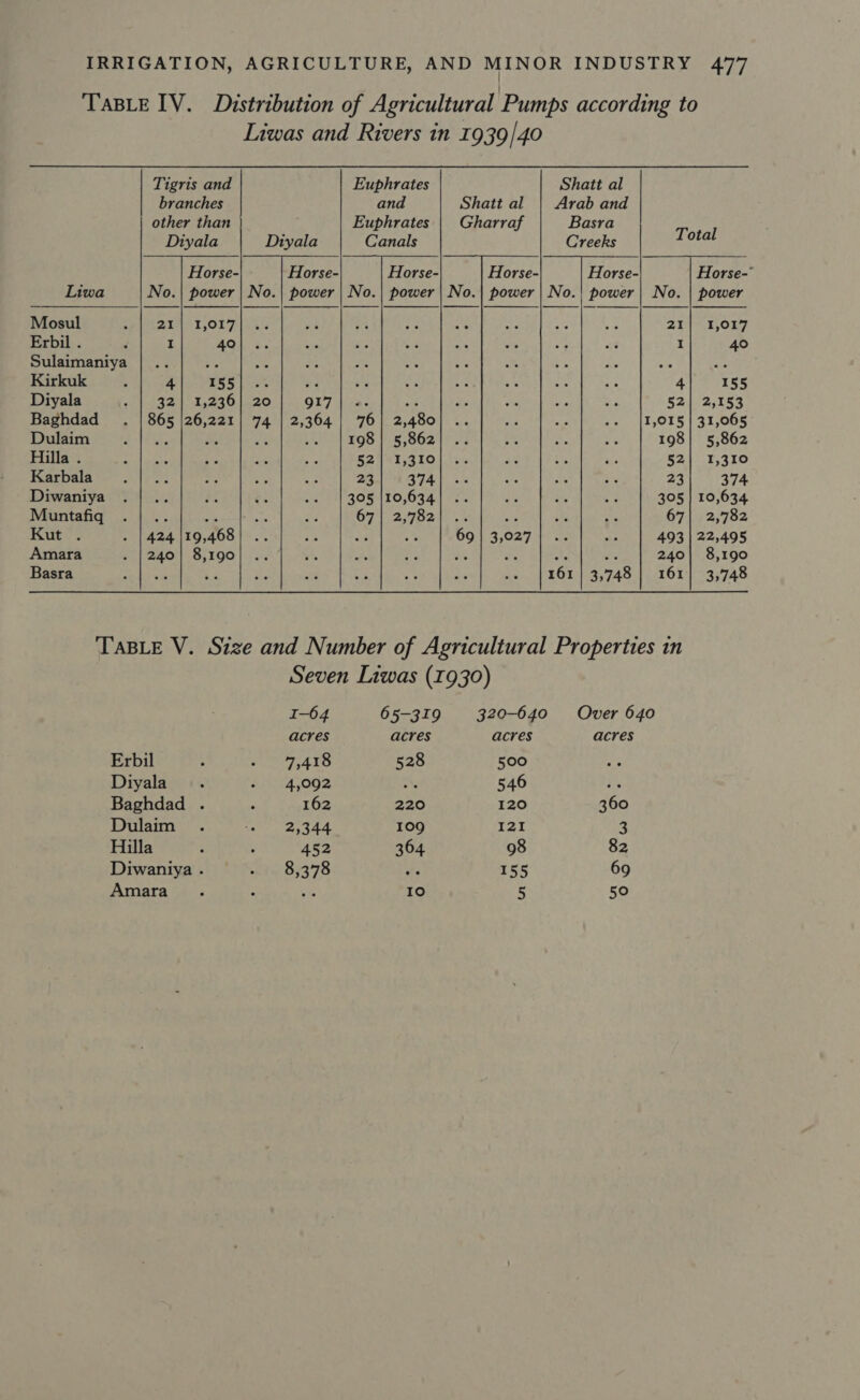  Tigris and branches other than Diyala Liwa Mosul Erbil . Sulaimaniya Kirkuk Diyala : Baghdad .._ | 865 |26,221 Dulaim ae ds Hilla . Karbala Diwaniya Muntafiq ts ok Kut . . | 424 /19,468 Amara . | 240] 8,190 Basra .  Euphrates Shatt al and Shatt al | Arab and Euphrates | Gharraf Basra  Horse- Horse- Horse- No.| power | No.| power | No.!| power | No.  21 I 4 as att rs pts a 52 76| 2,480] .. ae 3 PT Ors 198| 5,862] .. Se ihe e 198 E27%4,310|. 10% an +s is 52 23 BTA LS ie sy BT ¥ a4 305 |10,634] .. 2 re - 305 67) 2.78a0) 3% he ae 67 a a 09} 3,027 + My 493 i te 240 161 3,748 161 Erbil Diyala Baghdad . Dulaim Hilla Diwaniya . Amara Seven Liwas (1930) I-64 65-319 320-640 Over 640 acres acres acres acres 7,418 528 500 4,092 A. 546 ay 162 220 120 360 2,344 109 121 3 452 364 98 82 €s 155 69 8,378 ve 10 5 5° Horse- power  1,017 40° 155 2,153 31,065 5,862 1,310 374 10,634 2,782 22,495 8,190 3,748