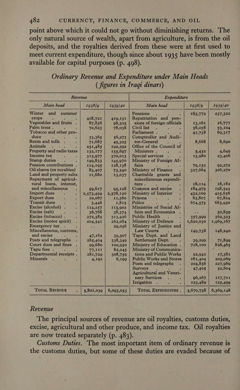 point above which it could not go without diminishing returns. The only natural source of wealth, apart from agriculture, is from the oil deposits, and the royalties derived from these were at first used to meet current expenditure, though since about 1935 have been mostly available for capital purposes (p. 498). Ordinary Revenue and Expenditure under Main Heads ( figures in Iraqi dinars)  Revenue Expenditure Main head 1938/9 1939/40 Matin head 1938/9 1939/40 Winter and summer Pensions . 185,772 237,322 crops ‘ 408,721 419,131 Repatriation and pen- Vegetables end fruits . 87,836 98,325 sions of foreign officials 13,161 16,777 Palm trees . 70,623 78,038 | Civillist . s 2 58,058 53,104 Tobacco and ore pro. Parliament . 41,738 60,317 duce ‘ : 33,365 56,273 | Comptroller and “Audi- Rents and tolls , - 71,687 45,325 tor-General : 8,668 8,690 Animals. : 251,485 190,292 | Office of the Council of Property and radio axes 132.177 155,097 Ministers . 5,432 4,649 Income tax - . 4 315,977 370,013 | Special services . 15,980 23,406 Stamp duties n : 149,833 145,970 | Ministry of Foreign Af- Pension contributions . 114,195 128,138 fairs - é 79,152 92,272 Oil shares (ex royalties) 83,407 73,540 | Ministry of Finance . 327,664 306,270 Land and property sales 11,680 13,037 | Charitable grants and Repayment of agricul- miscellaneous rest aly tural loans, interest, ture . i A 18,114 18,182 and miscellaneous ; 59,617 95,128 | Customs and excise : 184,979 198,543 Import dues : - | 2,573,494 | 2,578,120 | Ministry of Interior . 432,109 425,656 Export dues 5 10,067 11,360 | Prisons z 3 : 63,807 67,824 Transit dues : - 3,446 1,815 | Police : 674,575 685,950 Excise (alcohol) . 4 114,257 113,902 | Ministries of Social Af- Excise (salt) a ; 36,768 38,374 fairs and Economics . se 30,859 Excise (tobacco) . : 272,585 313,426 | Public Health S 5 357,999 362,323 Excise (motor spirit) . 204,541 262,084 | Ministry of Defence . | 1,620,030 | 1,969,167 Emergency tax, . 3 ye 29,056 | Ministry of Justice and Miscellaneous, customs, Law Courts : 140,738 148,240 and excise A 47,162 39,507 | Tapu Dept. and Land Posts and telegraphs F 285,404 338,349 Settlement Dept. - 39,299 71,899 Court dues and fines . 99,680 100,950 | Ministry of Education . 718,100 828,465 Tapu fees . L 77,111 82,245 | Ministry of Communica- ‘ Departmental receipts . 281,729 308,759 tions and Public Works 22,942 17,381 Minerals . 7 : 4,192 6,199 | Public Works and Stores 181,404 209,069 Posts and telegraphs . 204,856 227,969 Surveys. 47,405 52,604 . Agricultural and Veteri- nary Services . : 96,267 117,711 Irrigation . ‘i 2 123,489 125,499  TOTAL REVENUE - | 5,801,039 | 6,093,053 TOTAL EXPENDITURE . | 5,670,738 | 6,369,148 Revenue The principal sources of revenue are oil royalties, customs duties, excise, agricultural and other produce, and income tax. Oil royalties are now treated separately (p. 483). Customs Duties. The most important item of ordinary revenue is the customs duties, but some of these duties are evaded because of