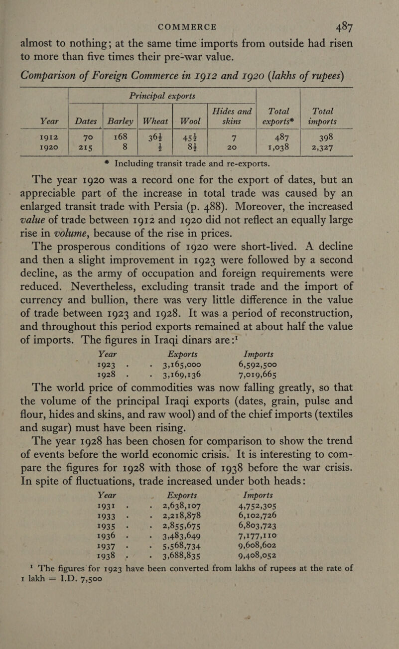 almost to nothing; at the same time imports from outside had risen to more than five times their pre-war value. Comparison of Foreign Commerce in 1912 and 1920 (lakhs of rupees) Princtpal exports   Hides and Total Total     Year | Dates | Barley | Wheat | Wool skins exports* | imports 1912 70 168 364 45% 7 487 398 1920 215 8 4 84 20 1,038 Be ly | * Including transit trade and re-exports. The year 1920 was a record one for the export of dates, but an appreciable part of the increase in total trade was caused by an enlarged transit trade with Persia (p. 488). Moreover, the increased value of trade between 1912 and 1920 did not reflect an equally large rise in volume, because of the rise in prices. The prosperous conditions of 1920 were short-lived. A decline and then a slight improvement in 1923 were followed by a second decline, as the army of occupation and foreign requirements were reduced. Nevertheless, excluding transit trade and the import of currency and bullion, there was very little difference in the value of trade between 1923 and 1928. It was a period of reconstruction, and throughout this period exports remained at about half the value of imports. The figures in Iraqi dinars are : Year Exports Imports TORS th, « * 3,165,000 6,592,500 1928. - 3,169,136 7,019,665 The world price of commodities was now falling greatly, so that the volume of the principal Iraqi exports (dates, grain, pulse and flour, hides and skins, and raw wool) and of the chief imports (textiles and sugar) must have been rising. The year 1928 has been chosen for comparison to show the trend of events before the world economic crisis. It is interesting to com- pare the figures for 1928 with those of 1938 before the war crisis. In spite of fluctuations, trade increased under both heads: Year Exports Imports 1931 - - 2,638,107 457525305 1939), 0: - 2,218,878 6,102,726 1935 . &gt; 2,855,675 6,803,723 1936 . - 3,483,649 7,177,110 1937 - - 5,568,734 9,608,602 1938 . - 3,688,835 9,408,052 ' The figures for 1923 have been converted from lakhs of rupees at the rate of 1 lakh = I.D. 7,500