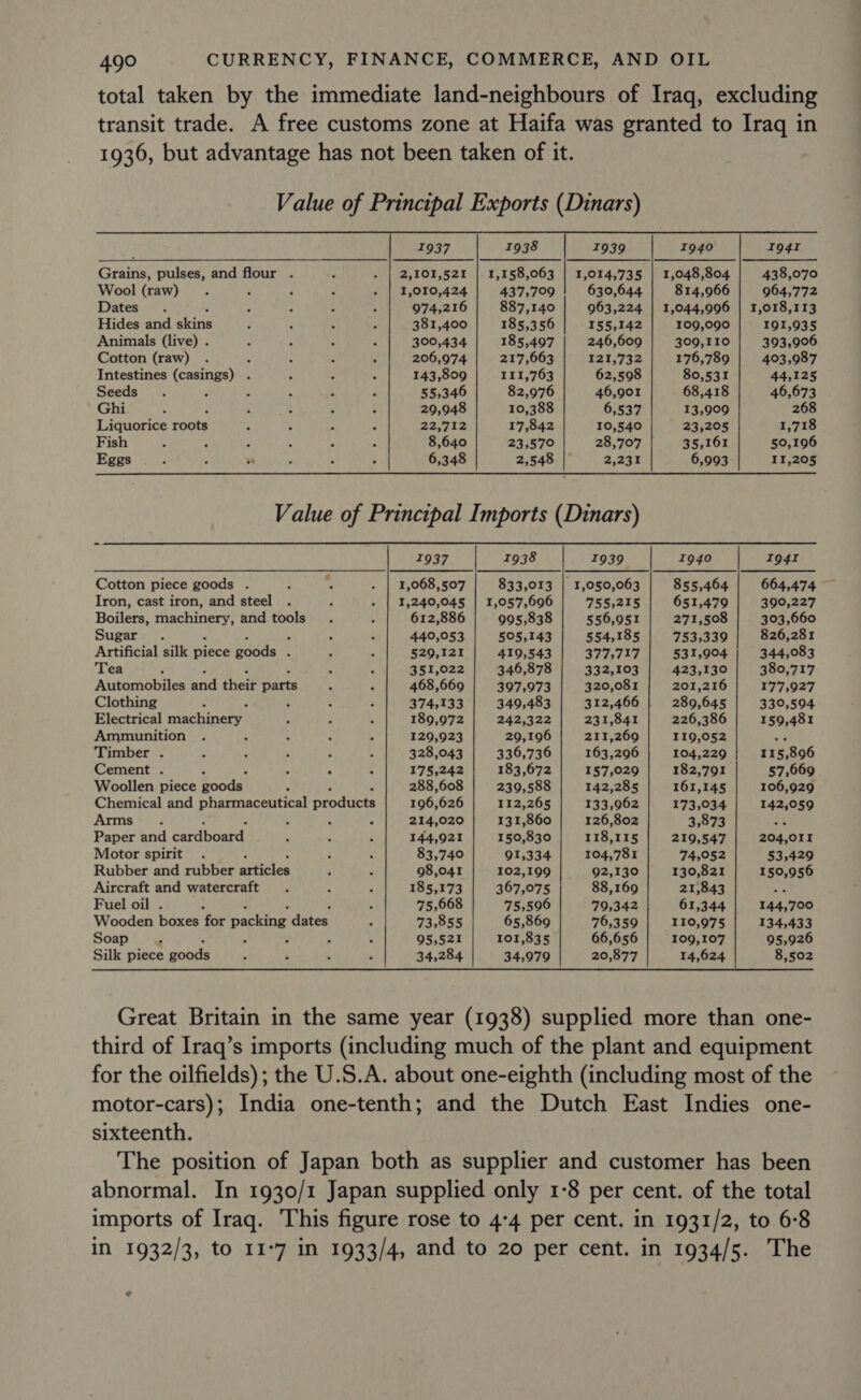 total taken by the immediate land-neighbours of Iraq, excluding transit trade. A free customs zone at Haifa was granted to Iraq in 1936, but advantage has not been taken of it. Value of Principal Exports (Dinars)  1937 1938 1939 1940 1941 Grains, pulses, and flour . q . | 2,101,521 |. 1,158,063 | 1,014,735 | 1,048,804 438,070 Wool (raw) ‘ ‘ P ; . | 1,010,424 437,709 630,644 814,966 964,772 Dates. 4 : zx A 974,216 887,140 963,224 | 1,044,996 | 1,018,113 Hides and ak ina - ; « : 381,400 185,356 155,142 109,090 191,035 Animals (live) . : 4 . : 300,434 185,497 246,609 309,110 393,906 Cotton (raw) . 4 : i x 206,974 217,663 E21 732 176,789 403,987 Intestines (casings) . ; b 143,809 111,763 62,598 80,531 44,125 Seeds. J : : : F 55,346 82,976 46,901 68,418 46,673 Ghi : : : . ‘ y 29,948 10,388 6,537 13,909 268 Liquorice roots , : 2 : 22.ga2 17,842 10,540 23,205 1,718 Fish 4 “ r i A 3 8,640 23,570 28,707 35,161 50,196 Eggs : : a i - “ 6,348 2,548 2,231 6,993 11,205 Value of Principal Imports (Dinars) 1937 1938 2939 1940 I941I Cotton piece goods . 2 3 . | 1,068,507 833,013 | 1,050,063 855,464 664,474 Iron, cast iron, and steel . i . | 1,240,045 | 1,057,696 755,215 651,479 390,227 Boilers, machinery, and tools . 4 612,886 995,838 556,951 271,508 303,660 Sugar. . . : 440,053 505,143 554,185 | 753,339 | 826,281 Artificial silk piece goods : 4 A 529,121 419,543 377,717 531,904 344,083 Tea . 4 ; 351,022 346,878 332,103 423,130 380,717 Automobiles and theif parts “ P 468,669 397,973 320,081 201,216 177,927 Clothing ; . . . 374,133 349,483 312,466 289,645 330,594 Electrical machinery ; : , 189,972 242,322 231,841 226,386 159,481 Ammunition . . ; , 4 129,923 29,196 211,269 119,052 oe Timber . ; ; : x 328,043 336,736 163,296 104,229 115,896 Cement . , F ; s 175,242 183,672 157,029 182,791 57,669 Woollen piece foods: 4 288,608 239,588 142,285 161,145 106,929 Chemical and pharmaceutical products 196,626 112,265 133,962 173,034 142,059 Arms. A ‘ ; 214,020 131,860 126,802 3,873 a Paper and cardboard. s ; B 144,921 150,830 118,115 219,547 204,011 Motor spirit . 3 . 83,740 91,334 104,781 74,052 53,429 Rubber and rubber articles ; ; 98,041 102,199 | 92,130 130,821 150,956 Aircraft and watercraft . ; ; 185,173 367,075 88,169 21,843 ee Fuel oil . : . 75,668 75,596 79,342 61,344 144,700 Wooden boxes for packing dates 73,855 65,869 76,359 110,975 134,433 Soap A : y ‘ A 95,521 101,835 66,656 109,107 95,926 Silk piece goods &lt; 4 E , 34,284 34,979 20,877 14,624 8,502 Great Britain in the same year (1938) supplied more than one- third of Iraq’s imports (including much of the plant and equipment for the oilfields) ; the U.S.A. about one-eighth (including most of the motor-cars); India one-tenth; and the Dutch East Indies one- sixteenth. The position of Japan both as supplier and customer has been abnormal. In 1930/1 Japan supplied only 1-8 per cent. of the total imports of Iraq. This figure rose to 4°4 per cent. in 1931/2, to 6:8 IN 1932/3, to 11°7 in 1933/4, and to 20 per cent. in 1934/5. The