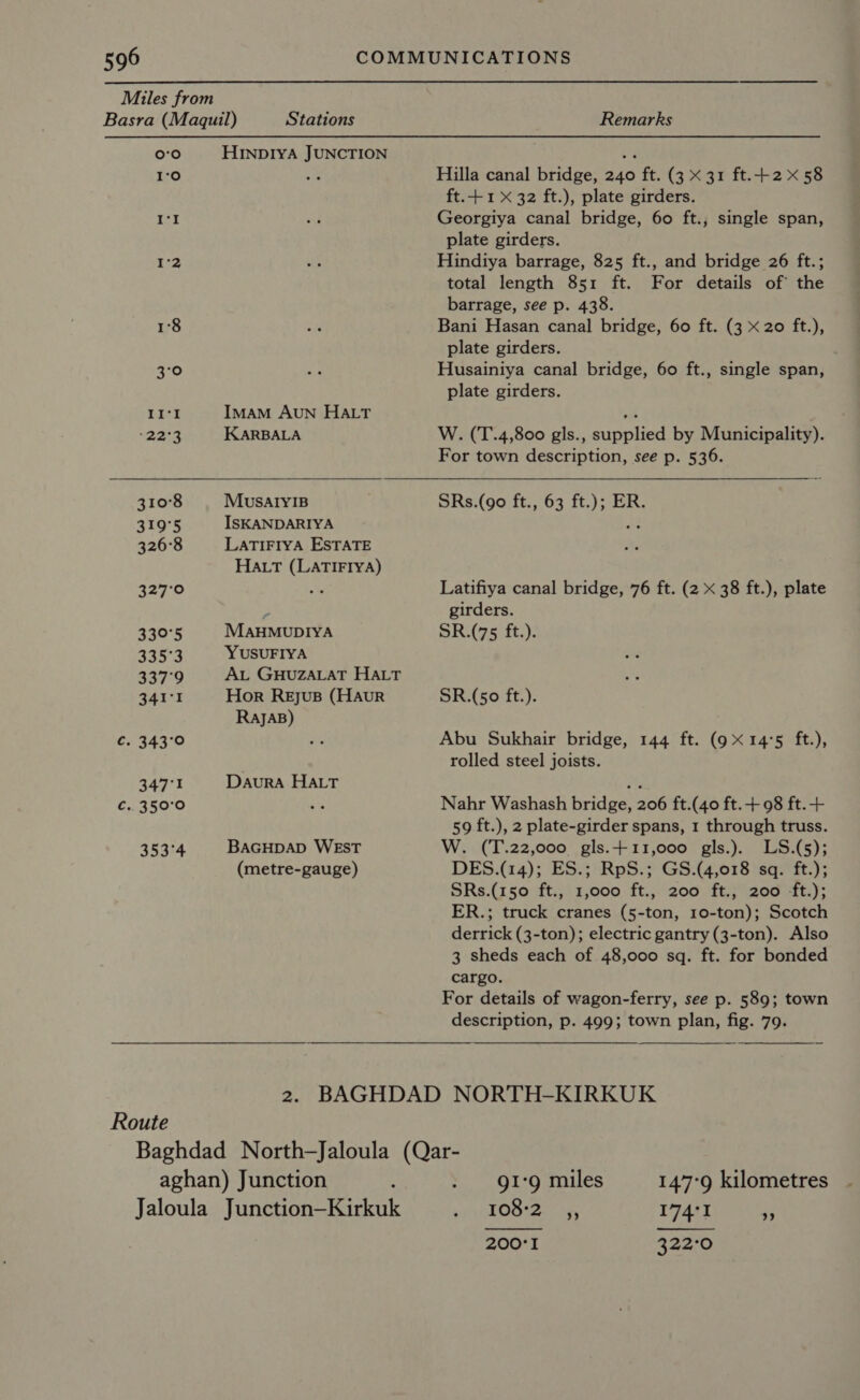 Stations  Remarks Hilla canal bridge, 240 ft. (3 x 31 ft.+2 x58 ft.+1 X 32 ft.), plate girders. Georgiya canal bridge, 60 ft., single span, plate girders. Hindiya barrage, 825 ft., and bridge 26 ft.; total length 851 ft. For details of the barrage, see p. 438. Bani Hasan canal bridge, 60 ft. (3 x 20 ft.), plate girders. Husainiya canal bridge, 60 ft., single span, plate girders. W. (T.4,800 gls., supplied by Municipality). For town description, see p. 536. SRs.(g0 ft., 63 ft.); ER. Latifiya canal bridge, 76 ft. (2 x 38 ft.), plate girders. SR.(75 ft.). SR.(so ft.). Abu Sukhair bridge, 144 ft. (9x 14°'5 ft.), rolled steel joists. Nahr Washash bridge, 206 ft.(40 ft. 98 ft.+ 59 ft.), 2 plate-girder spans, 1 through truss. W. (T.22,000 gls.+11,000 gls.). LS.(5); DES.(14); ES.; RpS.; GS.(4,018 sq. ft.); SRs.(150 ft., 1,000 ft., 200 ft., 200 ft.); ER.; truck cranes (5-ton, 10-ton); Scotch derrick (3-ton); electric gantry (3-ton). Also 3 sheds each of 48,000 sq. ft. for bonded cargo. For details of wagon-ferry, see p. 589; town description, p. 499; town plan, fig. 79. 0'0 HINDIYA JUNCTION | ae) I'l 2:2 1'°8 3°90 Li? Imam AUN HALT 22-3 KARBALA 310°8 MusSAIYIB 319°5 ISKANDARIYA 326°8 LATIFIYA ESTATE HALT (LATIFIYA) 42°70 : 330°5 Maumuprya 335°3 YUSUFIYA 337°9 AL GHUZALAT HALT 341°1 Hor ReEyus (HAuUR RaJAB) C. 343°0 a, 347°1 DavuraA HALT c..350°0 353°4 BAGHDAD WEST (metre-gauge) Route   91-9 miles 147°9 kilometres 1082 ,, 174°1 sf 200°I 322°0