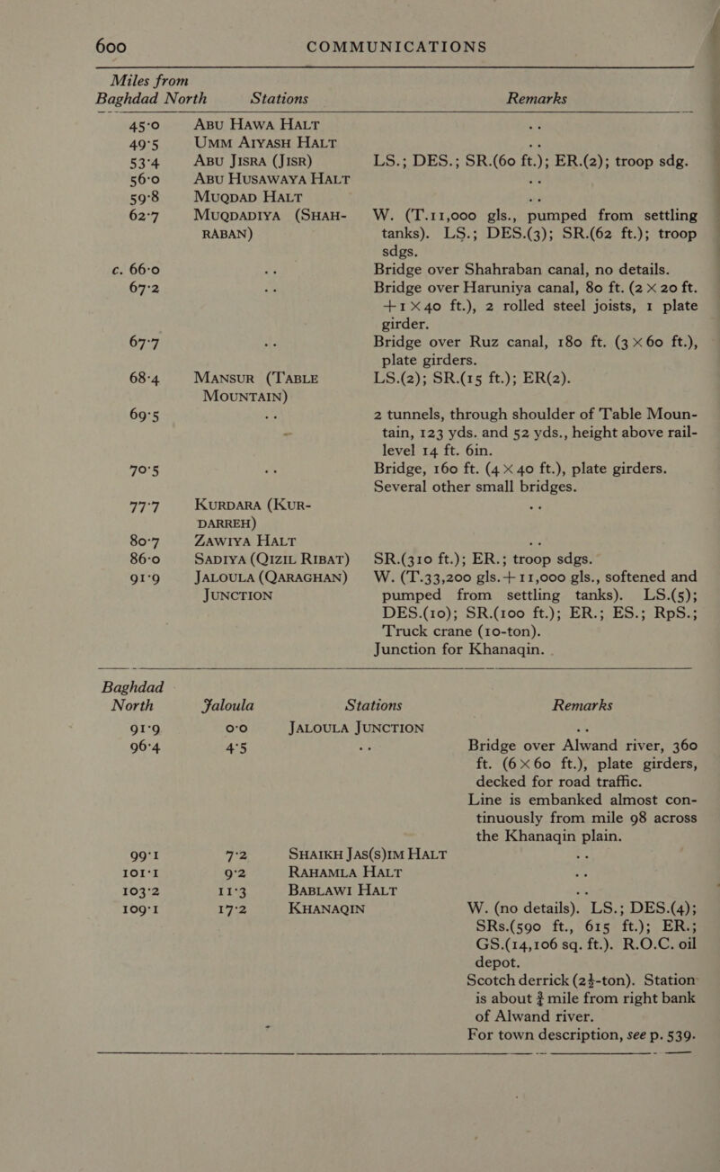 Miles from Baghdad North Stations 45°0 Asu Hawa Hatt 49°5 Umm AryasH HALT 53°4 Asu JIsrA (Jisr) 56:0 Axsu Husawaya HALT 59°8 Mugpap HALT 62°7 MuQpDADIYA (SHAH- RABAN)  c. 66:0 67°2 67°7 68-4 Mansur (TABLE MOwuNTAIN) 69°5 79°5 apigety KURDARA (KurR-  Remarks  LS.; DES.; SR.(60 ft.); ER.(2); troop sdg. W. (T.11,000 gls., pumped from settling tanks). LS.; DES.(3); SR.(62 ft.); troop sdgs. Bridge over Shahraban canal, no details. Bridge over Haruniya canal, 80 ft. (2 x 20 ft. +1%X40 ft.), 2 rolled steel joists, 1 plate girder. Bridge over Ruz canal, 180 ft. (3 x 60 ft.), plate girders. LS.(2); SR.(15 ft.); ER(2). 2 tunnels, through shoulder of Table Moun- tain, 123 yds. and 52 yds., height above rail- level 14 ft. 6in. Bridge, 160 ft. (4 x 40 ft.), plate girders. Several other small bridges. DARREH) 80°7 ZAWIYA HALT 2 86-0 Saprya (Qizit R1rpaT) = SR.(310 ft.); ER.; troop sdgs. gI°9 JALOULA (QARAGHAN) W. (T.33,200 gls.+ 11,000 gls., softened and JUNCTION pumped from settling tanks). LS.(5); DES.(10); SR.(10o ft.); ER.; ES.; RpS.; Truck crane (10-ton). Junction for Khanagin. . Baghdad North Faloula Stations Remarks QI‘9 0'0 JALOULA JUNCTION re 96°4 4°5 Bridge over Alwand river, 360 ft. (6X60 ft.), plate girders, decked for road traffic. Line is embanked almost con- tinuously from mile 98 across the Khanagin plain. 99'1 7 SHAIKH Jas(s)IM HALT 2? IOI‘I 3 RAHAMLA HALT 103'°2 11°3 BABLAWI HALT * 109'I 17*2 KHANAQIN W. (no details). LS.; DES.(4); SRs.(s90 ft., 615 ft.); ER.; GS.(14,106 sq. ft.). R.O.C. oil depot. Scotch derrick (24-ton). Station is about ? mile from right bank of Alwand river. For town description, see p. 539. -_—_—_