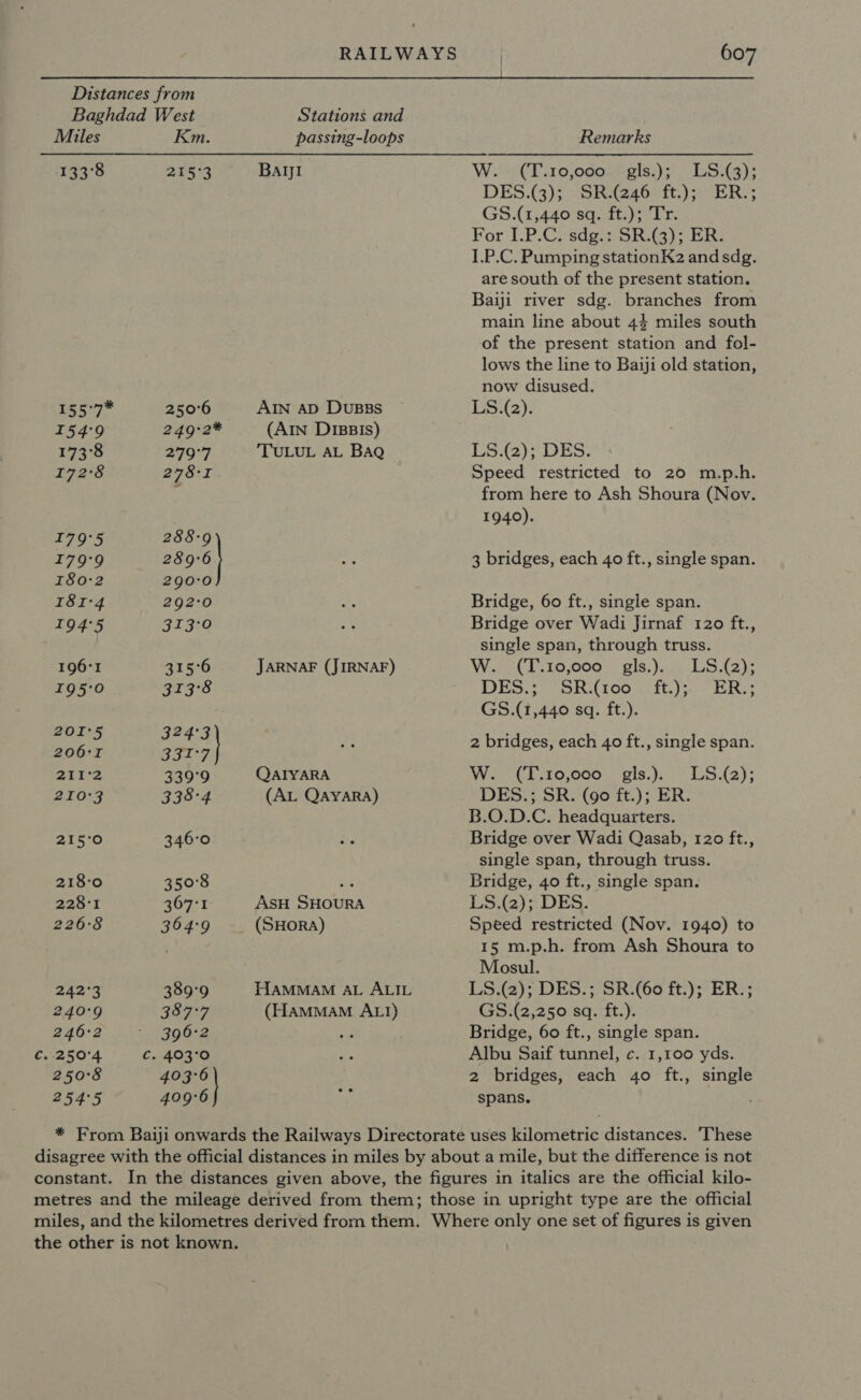 Distances from Baghdad West Miles Km. 133°8 215°3 3S5°7 250°6 I54°9 249°2* 173°8 279°7 172°8 278-1 I79°5 288-9 I79°9 289°6| I80:2 290:0 I8I°4 292:0 194°5 3I3°0 196°1 315°6 I95°0 313°8 201I°5 324'°3 206'T a 211'2 339°9 210°3 338°4 215°0 346-0 218-0 350°8 228°1 367-1 226°8 364°9 242°3 389°9 240°9 387°7 246:2 396°2 C..250°4 C. 403°0 250°8 pe 254°5 409°6 RAILWAYS Stations and passing-loops Ball AIN AD DUBBS (AIN DisBis) 'TULUL AL BAQ JARNAF (JIRNAF) QaIYARA (AL Qayara) ASH SHOURA (SHorRaA) HAMMAM AL ALIL (HaMMaAM ALI) 607 Remarks W.'CL.10,000%-gls.)&gt;, LS3); DES.(3)7 }SRig@a6cft.);) ER; GS. AsO SG ate ae For I.P.C. sdg.: SR.(3); ER. I.P.C. Pumping stationK2 andsdg. are south of the present station. Baiji river sdg. branches from main line about 44 miles south of the present station and fol- lows the line to Baiji old station, now disused. LS.(2). 5.2); DES: Speed restricted to 20 m.p.h. from here to Ash Shoura (Nov. 1940). 3 bridges, each 40 ft., single span. Bridge, 60 ft., single span. Bridge over Wadi Jirnaf 120 ft., single span, through truss. Wioeet 20,0004 P18, }nba AS he DES 37 LOR. (CIGOnw Eyes Rs GS.(1,440 sq. ft.). 2 bridges, each 40 ft., single span. Wee, (£0,000 gis,). . &gt; 15.(2); DES.; SR. (90 ft.); ER. B.O.D.C. headquarters. Bridge over Wadi Qasab, 120 ft., single span, through truss. Bridge, 40 ft., single span. LS.(2); DES. Speed restricted (Nov. 1940) to 15 m.p.h. from Ash Shoura to Mosul. LS.(2); DES.; SR.(60 ft.); ER.; GS.(2,250 sq. ft.). Bridge, 60 ft., single span. Albu Saif tunnel, c. 1,100 yds. 2 bridges, each 40 ft., single spans.