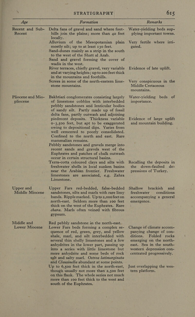 Age Recent and Sub- Recent Pliocene and Mio- pliocene Upper and Middle Miocene Middle and Lower Miocene STRATIGRAPHY Formation Delta fans of gravel and sand where foot- hills join the plains; more than 40 feet locally. Alluvium of the Mesopotamian plain mostly silt; up to at least 130 feet. Sand-dunes mainly as a strip in the south to the west of the Shatt al Arab. Sand and gravel forming the cover of wadis in the west. River terraces, chiefly gravel, very variable and at varying heights; up to 200 feet thick in the mountains and foothills. Screes in some of the north-eastern lime- stone mountains. Bakhtiari conglomerates consisting largely of limestone cobbles with interbedded pebbly sandstones and lenticular bodies of sandy silt. Partly made up of fossil delta fans, partly outwash and adjoining piedmont deposits. Thickness variable o-3,500 feet, but apt to be exaggerated owing to depositional dips. Varies from well cemented to poorly consolidated. Confined to the north and east. Rare mammalian remains. Pebbly sandstones and gravels merge into recent sands and gravels west of the Euphrates and patches of chalk outwash occur in certain structural basins. Terra-cotta coloured clays and silts with freshwater shells in local sunken basins near the Arabian frontier. Freshwater limestones are associated, e.g. Zahra Limestone. Upper Fars red-bedded, false-bedded sandstones, silts and marls with rare limy bands. Ripple marked. Up to 2,000 feet on north-east. Seldom more than 100 feet thick on the west of the Euphrates. Rare chara. Marls often veined with fibrous gypsum. Red pebbly sandstone in the north-east. Lower Fars beds forming a complex se- quence of red, green, grey, and yellow shale, marl, and silt interbedded with several thin shelly limestones and a few anhydrites in the lower part, passing up into a series with little limestone but more anhydrite and some beds of rock salt and salty marl. Ostrea latimarginata and Clausinella abundant at some points. Up to 6,500 feet thick in the north-east, though usually not more than 2,500 feet on this flank. The whole series not much more than 100 feet thick to the west and south of the Euphrates. 615 Reaves Water-yielding beds sup- plying important towns. Very fertile where irri- gated. Evidence of late uplift. Very conspicuous in the Middle Cretaceous mountains. Water-yielding beds of importance. Evidence of large uplift and mountain building. Recalling the deposits in the down-faulted de- pressions of Turkey. Shallow brackish and freshwater conditions accompanying a general emergence. Change of climate accom- panying change of con- ditions. Folded rocks emerging on the north- east. Sea in the south- western depression con- centrated progressively. Just overlapping the wes- tern platform.