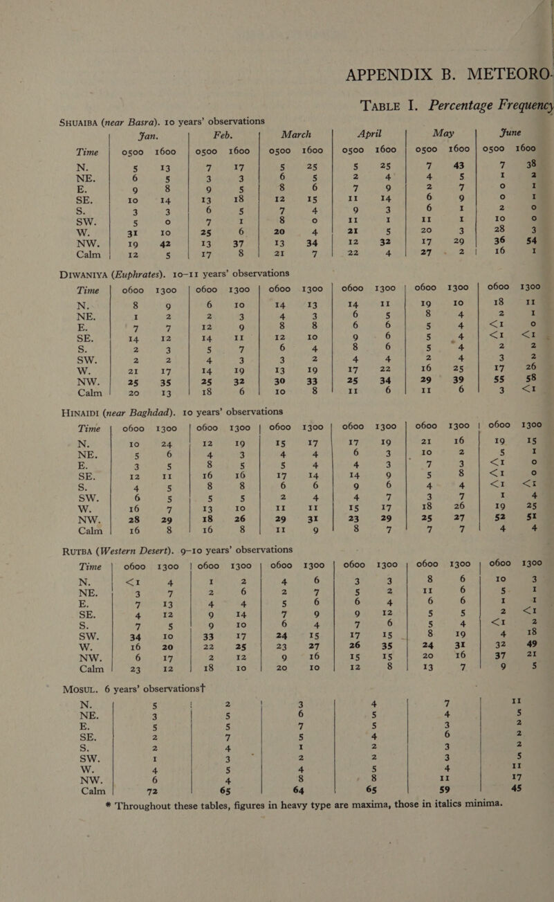 | APPENDIX B. METEORO. TaBLe I. Percentage Frequency SHUAIBA (near Basra). 10 years’ observations       Fan. Feb. March April | May Sune Time 0500 1600 0500 1600 0500 1600 0500 1600 0500 1600 | 0500 1600 N. 5 13 7 17 5 25 tat pee 1 NE. 6 5 3 3 6 5 =. 4 4 5 I z E. 9 8 9 5 8 6 7 9 z G | ° I SE. Io 14 13 18 12 15 II 14 6 9 ° I S. 3 3 6 5 7 4 9 3 6 Z 2 ° SW. 5 ° 7 I 8 ° II I II I 10 ° W. 31 Io 25 6 20 4 21 5 20 3 28 3 NW. 19 = 42 33) (37 13 34 IZ 32 27 ae 36 = 54 Calm 12 5 17 8 21 7 22 4 27 2 16 I DIwWANIVvA (Euphrates). 10-11 years’ observations Time 0600 1300 0600 1300 0600 1300 0600 1300 0600 1300 0600 1300 N. 8 9 6 Io 14 13 14 II 19 10 18 II NE. I 2 2 3 4 o 6 5 8 4 2 I ES 7 7 12 9 8 8 6 6 5 4 &lt;I ° SE. 14 12 14 II T2 Io 9 6 5 4 &lt;5 &lt;I S. 2 3 5 4 6 4 8 6 BU a clk 2 2 SW. 2 2 4 3 3 2 4 4 2 4 3 2 W. oY 17 14 19 13 19 17 22 16 25 17 26 NW. 25 35 25 32 30 33 25 34 29 39 55 58 Calm 20 13 18 6 Io 8 II 6 II 6 Z| &lt;a5 Hinalp! (near Baghdad). 10 years’ observations Time 0600 1300 | 0600 1300 | 0600 1300 0600 1300 0600 1300 | O600 1300 N. Io yy ie a a 19 15 Ez 17 19 21 16 19 15 NE. 5 6 4 5 4 4 6 z 10 2 5 I E. 3 5 8 5 5 4 4 3 7 3 &lt;I ° SE. 12 II 16 16 17 14 14 9 5 8 Ui ° Ss. 4 5 8 8 6 6 9 6 4 4 &lt;i, SW. 6 5 5 5 2 4 4 7 3 i, I 4 W. 16 a 13 10 II II 15 17 18 26 19 25 NW. 28 29 18 26 29 31 | 23 29 25 27 52 51 Calm 16 8 16 8 II 9 8 7 7 7 4 4 RuTBA (Western Desert). 9-10 years’ observations Time 0600 1300 | o600 1300 0600 1300 | 0600 1300 0600 1300 0600 1300 N. | &lt;7 4 I 2 4 6 3 4 8 6 10 3 NE. 3 ” 2 6 2 m | 5 2 II 6 ce I E. 7 13 4 4 5 6 6 4 6 6 I I SE. 4 12 9 14 7 9 9 12 5 5 2 eee Ss. | 5 9 10 6 4 7 6 5 4 &lt;r 2 SW. 34 Io 33 17 24 15 17 15 8 19 4 18 W. 16 20 22 25 24 27 26 35 24 31 QZ 49 NW. 6 17 2 12 9 16 15 15 20 16 37 21 Calm 23 12 18 10 20 Io 12 8 13 7 9 5 Mosvt. 6 years’ observationsT N. 5 2 3 4 7 Ti. NE. 3 5 6 5 4 5 E. 5 5 7 5 3 2 SE. 2 */ 5 4 6 2 S. 2 4 I 2 3 2 SW. I 3 2 73 @ 5 W. 4 5 4 5 4 II NW. 6 4 8 8 II 17 Calm 72 65 64 65 59 45 * Throughout these tables, figures in heavy type are maxima, those in italics minima.