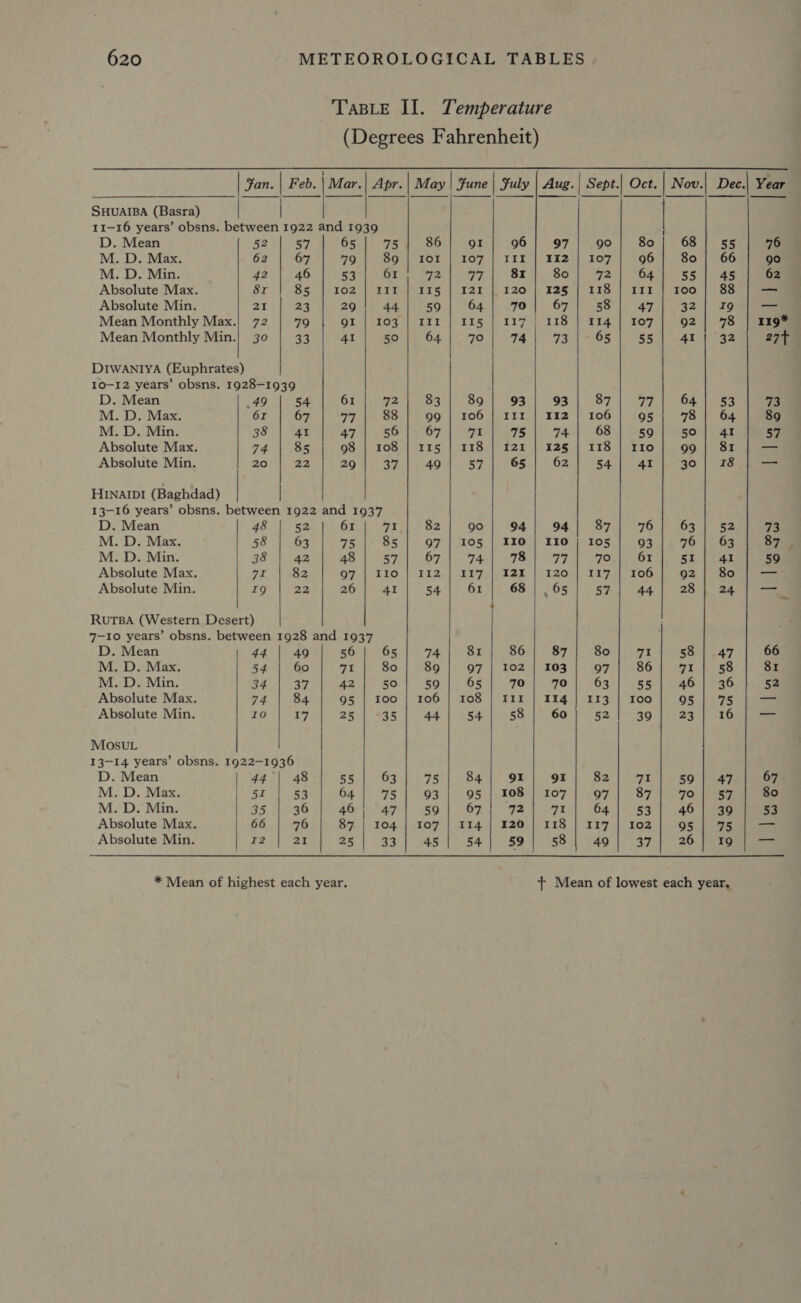 F Mar. Apr.     SHUAIBA (Basra) 11-16 years’ obsns. between 1922 and 1939 D. Mean 52 57 65 75 M. D. Max. 62 67 79 89 M. D. Min. 42 46 53 61 Absolute Max. 8r SS ee TOZe ieee Absolute Min. 21 23 29! 44 Mean Monthly Max.| 72 79 QI | 103 Mean Monthly Min.| 3o 33 41 50  DIWANIYA (Euphrates) 10-12 years’ obsns. 1928-1939   D. Mean 49 | 54 | 61 | 72 M. D. Max. 6I 67 a 88 M. D. Min. 38 | 41 47 56 Absolute Max. 74 | 85 98 | 108 Absolute Min. 20 2A 29 37 HINarpI (Baghdad) | 13-16 years’ obsns. between 1922 and 1937  D. Mean 48 a2 61 op M. D. Max. 58 63 75 85 M. D. Min. go Kae 48 57 Absolute Max. 91 82 97 | I10 Absolute Min. I9 ea 26 41  RUTBA (Western Desert) 7-10 years’ obsns. between 1928 and 1937    D. Mean 44 49 56 65 M. D. Max. 54 60 he 80 M. D. Min. 34 a: 42 50 Absolute Max. 74 84 95 | I00 Absolute Min. ba) 17 25 35 MOsuL | I3-I4 years’ obsns. 1922-1936 D. Mean 44°| 48 55 63 M. D. Max. | 5r 53 64 7s M. D. Min. 35 36 46 47 Absolute Max. 66 76 87. | 104 Absolute Min. r2 21 25 43 * Mean of highest each year.   86 IOI 72 II5 Gz. 64 82 97 67 I12 54  74 59  106   gI 107 i) I21I 64 II5 70 89 106 71 118 57 90 105 117 61 81 97 108 54 84 95 114 54   96 III 81 120 70 117 74 93 III 75 121 65 94 110 78 I21 68 86 102 70 Ill 91 108 me 120 59  97 112 80 125 43 93 112 74 125 62, 94 IIo 77 I20 65 87 103 114 60 91 107 71 118 58   80 97 113 52 82 97 64 117 49 Iit 47 107 a2 76 93 61 106 44 71 86 55 100 39 58 46 95 23 52 41 80 24 119* 66 81 52 67 80 53