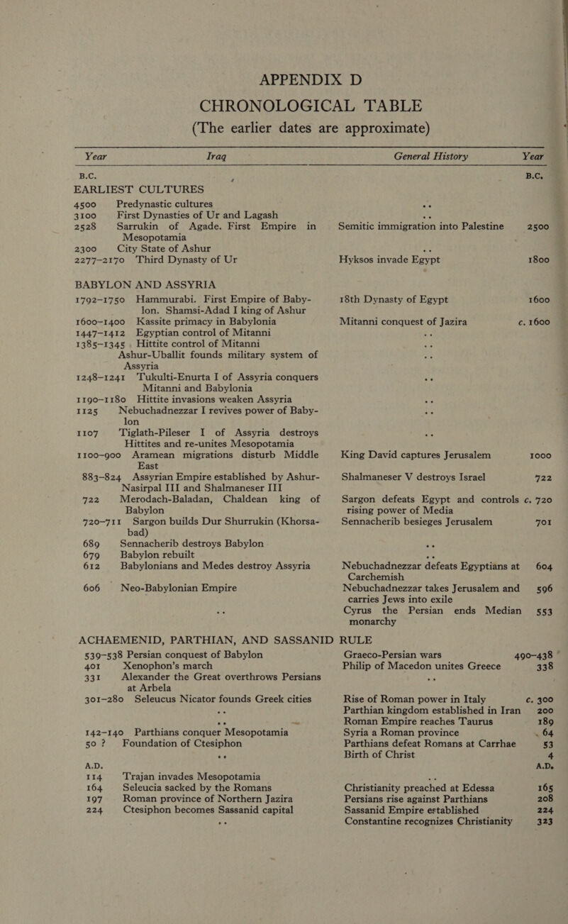 Year Iraq B.C. EARLIEST CULTURES 4500 Predynastic cultures 3100 First Dynasties of Ur and Lagash 2528 Sarrukin of Agade. First Empire in Mesopotamia 2300 City State of Ashur 2277-2170 Third Dynasty of Ur BABYLON AND ASSYRIA 1792-1750 Hammurabi. First Empire of Baby- lon. Shamsi-Adad I king of Ashur 1600-1400 Kassite primacy in Babylonia 1447-1412 Egyptian control of Mitanni 1385-1345. Hittite control of Mitanni Ashur-Uballit founds military system of Assyria 1248-1241 ‘Tukulti-Enurta I of Assyria conquers Mitanni and Babylonia 1190-1180 Hittite invasions weaken Assyria 1125 Nebuchadnezzar I revives power of Baby- lon 1107 Tiglath-Pileser I of Assyria destroys Hittites and re-unites Mesopotamia 1100-900 Aramean migrations disturb Middle East 883-824 Assyrian Empire established by Ashur- Nasirpal III and Shalmaneser III 722 Merodach-Baladan, Chaldean king of Babylon 4720-711 Sargon builds Dur Shurrukin (Khorsa- bad) 689 Sennacherib destroys Babylon 679 Babylon rebuilt 612 Babylonians and Medes destroy Assyria 606 Neo-Babylonian Empire 539-538 Persian conquest of Babylon 401 Xenophon’s march 331 Alexander the Great overthrows Persians at Arbela 301-280 Seleucus Nicator founds Greek cities 142-140 Parthians conquer Mesopotamia 50 ? Foundation of Ctesiphon A.D. 114 Trajan invades Mesopotamia 164 Seleucia sacked by the Romans 197 Roman province of Northern Jazira 224 Ctesiphon becomes Sassanid capital General History Year B.C, Semitic immigration into Palestine 2500 Hyksos invade Egypt 1800 18th Dynasty of Egypt 1600 Mitanni conquest of Jazira c. 1600 King David captures Jerusalem 1000 Shalmaneser V destroys Israel 722 Sargon defeats Egypt and controls c. 720 rising power of Media Sennacherib besieges Jerusalem 7OI Nebuchadnezzar defeats Egyptians at 604 Carchemish Nebuchadnezzar takes Jerusalem and 596 carries Jews into exile Cyrus the Persian ends Median 553 monarchy Graeco-Persian wars 490-438 © Philip of Macedon unites Greece 338 Rise of Roman power in Italy c. 300 Parthian kingdom established in Iran 200 Roman Empire reaches Taurus 189 Syria a Roman province . 64 Parthians defeat Romans at Carrhae 53 Birth of Christ 4 A.De Christianity preached at Edessa 165 Persians rise against Parthians 208 Sassanid Empire established 224 Constantine recognizes Christianity 323