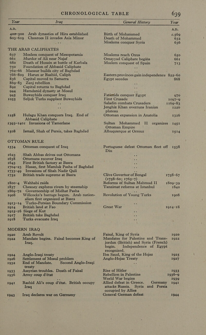  Year Iraq General History Year A.D, A.D, 400-500 Arab dynasties of Hira established Birth of Mohammed c.569 603-619 Chosroes II invades Asia Minor Death of Mohammed 632 zi Moslems conquer Syria 636 THE ARAB CALIPHATES 637 Moslem conquest of Mesopotamia Moslems reach Oxus 650 661 Murder of Ali near Najaf Omayyad Caliphate begins 661 680 Death of Husain at battle of Karbala Moslem conquest of Spain ope! 750 Foundation of Abbasid Caliphate 762-66 Mansur builds city of Baghdad 786-809 Harun ar Rashid, Caliph 836 Capital moved to Samarra 869-83 Zanj rebellion 892 Capital returns to Baghdad 044 Hamdanid dynasty at Mosul 945 Buwayhids conquer Iraq 1055 Seljuk Turks supplant Buwayhids 1258 Hulagu Khan conquers Iraq. End of Abbasid Caliphate 1393-1401 Invasions of Tamerlane 1508 Ismail, Shah of Persia, takes Baghdad OTTOMAN RULE 1534 Ottoman conquest of Iraq 1623 Shah Abbas drives out Ottomans 1638 Ottomans recover Iraq 1643 First British factory at Basra 1704-23 Hasan, first Mamluk Pasha of Baghdad 1733-49 Invasions of Shah Nadir Quli 1752 British trade supreme at Basra 1800-4 Wahhabi raids 1837 Chesney explores rivers by steamship 1869-72 Governorship of Midhat Pasha 1908 Willcocks’s barrage begun. Arab nation- alism first organized at Basra 1913-14. Turko-Persian Boundary Commission 1914 British land at Fao 1915-16 Siege of Kut 1917 British take Baghdad 1918 Turks evacuate Iraq MODERN IRAQ 1920 Arab Revolt 1922 Mandate begins. Faisal becomes King of Iraq. 1924 Anglo-Iraqi treaty 1926 Settlement of Mosul problem 1932 End of Mandate. Second Anglo-Iraqi treaty 1933 Assyrian troubles. Death of Faisal 1936 Army coup d’état 1941 Rashid Ali’s coup d’état. British occupy Iraq 1943 ~—‘Iraq declares war on Germany Eastern provinces gainindependence 822-60 Egypt secedes 868 Fatimids conquer Egypt 970 First Crusade 1097-9 Saladin combats Crusaders 1169-83 Jenghiz Khan overruns Iranian 1220 plateau Ottoman expansion in Anatolia 1326 Sultan Mohammed II Ottoman Empire Albuquerque at Ormuz organizes I451 1514 Portuguese defeat Ottoman fleet off 1538 Diu Clive Governor of Hengal 1758-67 (1758-60; 1765-7) Reforms of Sultan Mahmud II 1809-39 Tanzimat reforms at Istanbul 1840 Revolution of ours Turks 1908 Great War 1914-18 Faisal, King of Syria 1920 Mandates for Palestine and Trans- 1922 jordan (British) and Syria (French) begin. Independence of Egypt recognized. Ibn Saud, King of the Hejaz 1925 Anglo-Hejaz Treaty 1927 Rise of Hitler 1933 Rebellion in Palestine 1936-9 World War begins 1939 Allied defeat in Greece. Germany 10941 attacks Russia. Syria and Persia occupied by Allies General German defeat 1944