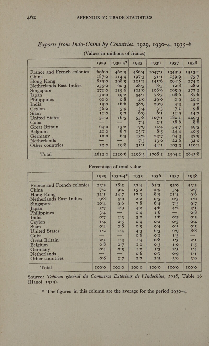 Exports from Indo-China by Countries, 1929, 1930-4, 1935-8 (Values in millions of francs) 1936 | 1937 | 1938  France and French colonies : ‘ *4.| 1047°5 | 1349°9 | 1513°1 China ; “EL | 139:04| he 507 Hong Kong ; , ; : 294°8 | 274:°2 Netherlands East Indies . . ‘ : 12°8 28:2 Singapore : : : ' 195'9| 277°2 Japan ‘ ; ; ‘ 108-6 87-6 Philippines ; ‘ ‘ ‘ o'9 20°0 India ‘ 8:9 4°3 5°2 Ceylon ace on 9°8 Siam 6°9 II°9 14°7 United States 55°8 180'1 | 249°3 Cuba — 7A. 38-6 8:8 Great Britain 5° 17°9 34°7 59°5 Belgium 8: 13°7 24°4 40°5 Germany 6: rsa 64°3 37°9 Netherlands 7 be 22°6 32°0 Other countries AG:e 103°3 | 110°!   Total ‘ , *3| 1708-1 | 2594°1 | 2843°8                    1936 France and French colonies | 23°2 61°3 53:2 China 2°9 27 Hong Kong F 8:5 ue ‘Netherlands East Indies 9°8 o's aa Singapore 10°4 . 7:8 6:4 9°7 Japan Sih 4°9 4°2 46 31 Philippines 3°4 ES o'4 6 5:8 India 0-7 1°3 3°0 a4 Nid Ceylon I°4 0°5 o°4 on 0-4 Siam O4 08 0°5 04 O°5 United States I'2 I°4 43 i 8-2 Cuba —_ a 06 ; xs Great Britain 2°5 1°3 I'4 on Belgium o'8 o°7 I‘o I's Germany Sgt omer is Netherlands —- ati 06 ‘ty Other countries 0:8 1°7 2°7 39  Total