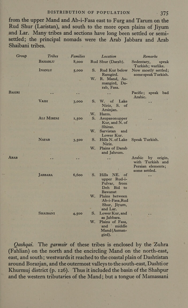 Shaibani tribes. Tribes BAHARLU Group INANLU BASIRI VAIsI ALI MIRZAI NAFAR JABBARA SHAIBANI Families 8,000 5,000 3,000 1,500 3,500 6,600 4,500 Location ns ne Rud Kur below Ramgird. R. Mand, As- mangird, Da- rab, Fasa. W. of Lake Niriz, S. of Arsinjan. Harm. Asupasonupper Kur, and N. of Shiraz. Sarvistan and Lower Kur. Hills N. of Lake Niriz. Plains of Darab and Jahrum. Hills NE. of upper Rud-i- Pulvar, from Deh Bid to Bawanat Plains between Ab-i-Fasa,Rud Shur, Jiyum, and Lar. Lower Kur, and as Jabbara. Plains of Fasa, and middle Mand (Asman- gird). Remarks Sedentary, speak Pacific; speak Arabic. Speak Turkish. Arabic by bad some settled.