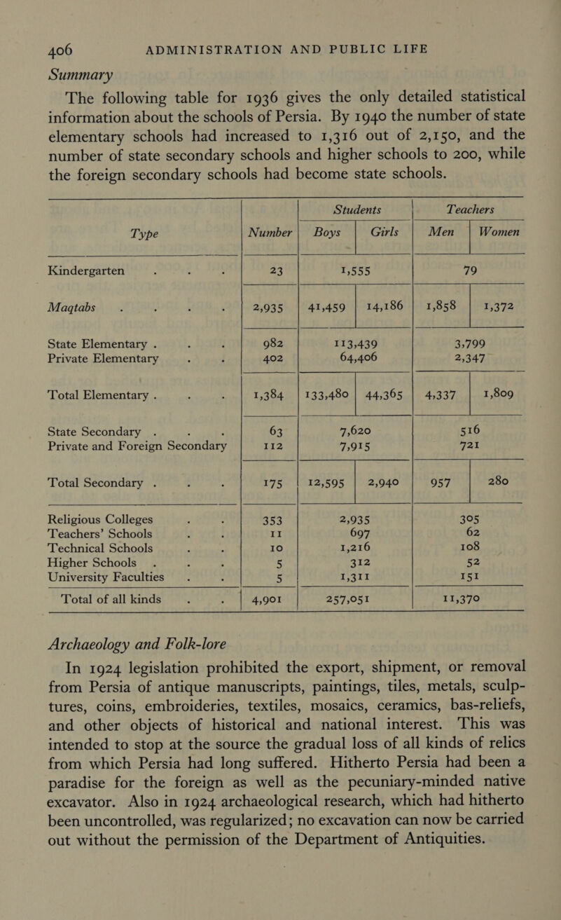 Summary The following table for 1936 gives the only detailed statistical information about the schools of Persia. By 1940 the number of state elementary schools had increased to 1,316 out of 2,150, and the number of state secondary schools and higher schools to 200, while the foreign secondary schools had become state schools.              Students Teachers Type Number | Boys | Girls Men Women Kindergarten : ¢ : 24 1,555 Maatabs : 5 ‘ : 2,935 41,459 | 14,186 1,858 aoe 1,372 State Elementary . : 982 113,439 3,799 Private Elementary . i 402 64,406 2,347 Total Elementary . : 2 1,384 | 133,480 44,365 | 4,337 1,809 State Secondary . 63 7,620 516 Private and Foreign shee a 112 7,915 721 Total Secondary . : : 175 12,595 2,940 957 280 Religious Colleges : ; 353 2,935 305 Teachers’ Schools s : II 697 62 Technical Schools t ‘ 10 1,216 108 Higher Schools . : } 5 312 52 University Faculties 7 : 5 1321 I51 Total of all kinds : : | 4,901 | 257,051 11,370  Archaeology and Folk-lore In 1924 legislation prohibited the export, shipment, or removal from Persia of antique manuscripts, paintings, tiles, metals, sculp- tures, coins, embroideries, textiles, mosaics, ceramics, bas-reliefs, and other objects of historical and national interest. This was intended to stop at the source the gradual loss of all kinds of relics from which Persia had long suffered. Hitherto Persia had been a paradise for the foreign as well as the pecuniary-minded native excavator. Also in 1924 archaeological research, which had hitherto been uncontrolled, was regularized; no excavation can now be carried out without the permission of the Department of Antiquities.