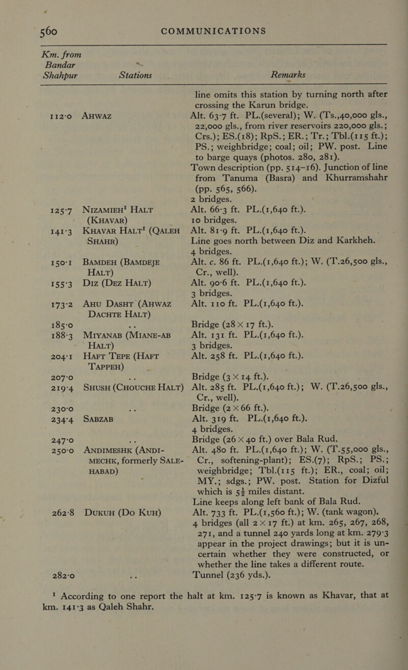  Km. from Bandar ~ Shahpur Stations Remarks  112;°0 AHWAZ 125°7. NIzAMIEH' HALT (KHavar) 141°3 KuHavarR Hatt’ (QALEH SHAHR) 150°'1 BAMDEH (BAMDEJE HALT) 155°3. Diz (Dez, HALT) 1732 Anu Dasnt (AHWAZ DaACcHTE HALT) 185:0 Ain 188-3. MryaNnaB (MIANE-AB Hatt) 204'1 Harr 'TEPE (HAFT 'TAPPEH) 207°0 219'4. SHUSH (CHOUCHE HALT) 230°0 234°'4 SABZAB 247°0 ip 250°0 ANDIMESHK (ANDI- MECHK, formerly SALE- HABAD) 262°8 DuKkuH (Do Kun) 282:'0 line omits this station by turning north after crossing the Karun bridge. Alt. 63-7 ft. PL.(several); W. (T’s.,40,000 gls., 22,000 gls., from river reservoirs 220,000 gls.; Crs.); ES.(18); RpS.; ER.; Tr.;7Fbh(r15 ft); PS.; weighbridge; coal; oil; PW. post. Line to barge quays (photos. 280, 281). Town description (pp. 514-16). Junction of line from Tanuma (Basra) and Khurramshahr (pp. 565, 566). 2 bridges. Alt. 66:3 ft. PL.(1,640 ft.). 10 bridges. Alt. 81-9 ft. PL.(1,640 ft.). Line goes north between Diz and Karkheh. 4 bridges. Alt. c. 86 ft. PL.(1,640 ft.); W. (T.26,500 gls., Cr., well). Alt. 90°6 ft. PL.(1,640 ft.). 3 bridges. Alt. 110 ft. PL.(1,640 ft.). Bridge (28 x 17 ft.). Alt. 131. ft. PL.(1,640 ft.). 3 bridges. Alt. 258 ft. PL.(1,640 ft.). Bridge (3 x 14 ft.). Alt. 285 ft. PL.(1,640 ft.); W. (T.26,500 gls., Cr., well). Bridge (2 x 66 ft.). Alt. 319 ft. -PL.(1,640 ft.). 4 bridges. Bridge (26 x 40 ft.) over Bala Rud. Alt. 480 ft. PL.(1,640 ft.); W. (T.55,000 gls., Cr., softening-plant); ES.(7); RpS.; PS.; weighbridge; Tbl.(115 ft.); ER., coal; oil; MY.; sdgs.; PW. post. Station for Dizful which is 54 miles distant. Line keeps along left bank of Bala Rud. Alt. 733 ft. PL.(1,560 ft.); W. (tank wagon). 4 bridges (all 2 x 17 ft.) at km. 265, 267, 268, 271, and a tunnel 240 yards long at km. 279°3 appear in the project drawings; but it is un- certain whether they were constructed, or whether the line takes a different route. Tunnel (236 yds.). km. 141°3 as Qaleh Shahr.